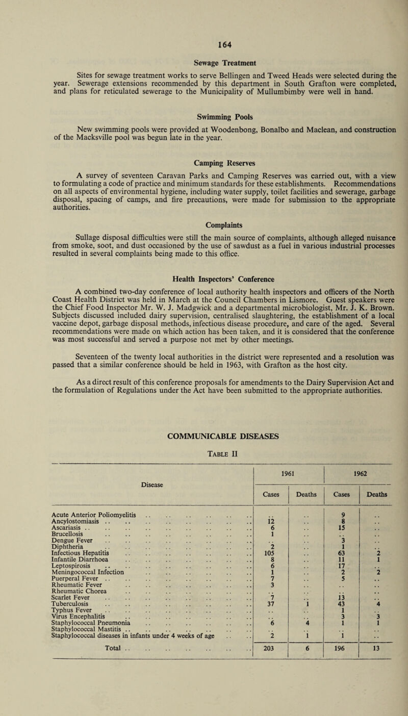 Sewage Treatment Sites for sewage treatment works to serve Bellingen and Tweed Heads were selected during the year. Sewerage extensions recommended by this department in South Grafton were completed, and plans for reticulated sewerage to the Municipality of Mullumbimby were well in hand. Swimming Pools New swimming pools were provided at Woodenbong, Bonalbo and Maclean, and construction of the Macksville pool was begun late in the year. Camping Reserves A survey of seventeen Caravan Parks and Camping Reserves was carried out, with a view to formulating a code of practice and minimum standards for these establishments. Recommendations on all aspects of environmental hygiene, including water supply, toilet facilities and sewerage, garbage disposal, spacing of camps, and fire precautions, were made for submission to the appropriate authorities. Complaints Sullage disposal difficulties were still the main source of complaints, although alleged nuisance from smoke, soot, and dust occasioned by the use of sawdust as a fuel in various industrial processes resulted in several complaints being made to this office. Health Inspectors’ Conference A combined two-day conference of local authority health inspectors and officers of the North Coast Health District was held in March at the Council Chambers in Lismore. Guest speakers were the Chief Food Inspector Mr. W. J. Madgwick and a departmental microbiologist, Mr. J. K. Brown. Subjects discussed included dairy supervision, centralised slaughtering, the establishment of a local vaccine depot, garbage disposal methods, infectious disease procedure, and care of the aged. Several recommendations were made on which action has been taken, and it is considered that the conference was most successful and served a purpose not met by other meetings. Seventeen of the twenty local authorities in the district were represented and a resolution was passed that a similar conference should be held in 1963, with Grafton as the host city. As a direct result of this conference proposals for amendments to the Dairy Supervision Act and the formulation of Regulations under the Act have been submitted to the appropriate authorities. COMMUNICABLE DISEASES Table II Disease 1961 1962 Cases Deaths Cases Deaths Acute Anterior Poliomyelitis 9 Ancylostomiasis .. n 8 Ascariasis .. 6 15 Brucellosis 1 Dengue Fever 3 Diphtheria 2 1 Infectious Hepatitis 105 63 2 Infantile Diarrhoea 8 11 1 Leptospirosis 6 17 Meningococcal Infection 1 2 2 Puerperal Fever .. 7 5 , . Rheumatic Fever 3 Rheumatic Chorea Scarlet Fever 7 13 Tuberculosis 37 i 43 4 Typhus Fever i l 1 Virus Encephalitis % # 3 3 Staphylococcal Pneumonia 6 4 1 1 Staphylococcal Mastitis .. # # # . . , Staphylococcal diseases in infants under 4 weeks of age 2 1 1 Total .. 203 6 196 13