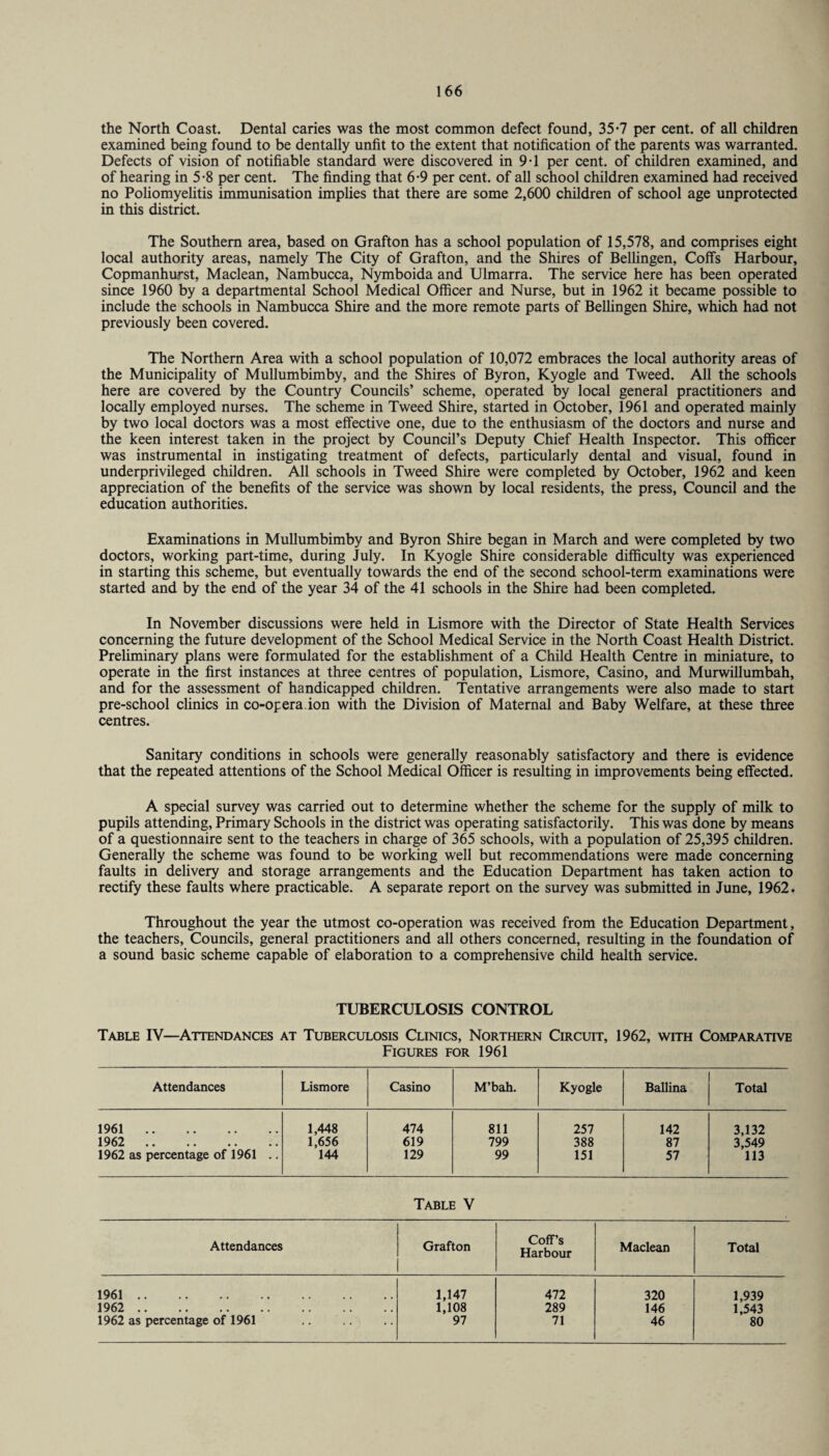 the North Coast. Dental caries was the most common defect found, 35*7 per cent, of all children examined being found to be dentally unfit to the extent that notification of the parents was warranted. Defects of vision of notifiable standard were discovered in 9-1 per cent, of children examined, and of hearing in 5-8 per cent. The finding that 6*9 per cent, of all school children examined had received no Poliomyelitis immunisation implies that there are some 2,600 children of school age unprotected in this district. The Southern area, based on Grafton has a school population of 15,578, and comprises eight local authority areas, namely The City of Grafton, and the Shires of Bellingen, Coffs Harbour, Copmanhurst, Maclean, Nambucca, Nymboida and Ulmarra. The service here has been operated since 1960 by a departmental School Medical Officer and Nurse, but in 1962 it became possible to include the schools in Nambucca Shire and the more remote parts of Bellingen Shire, which had not previously been covered. The Northern Area with a school population of 10,072 embraces the local authority areas of the Municipality of Mullumbimby, and the Shires of Byron, Kyogle and Tweed. All the schools here are covered by the Country Councils’ scheme, operated by local general practitioners and locally employed nurses. The scheme in Tweed Shire, started in October, 1961 and operated mainly by two local doctors was a most effective one, due to the enthusiasm of the doctors and nurse and the keen interest taken in the project by Council’s Deputy Chief Health Inspector. This officer was instrumental in instigating treatment of defects, particularly dental and visual, found in underprivileged children. All schools in Tweed Shire were completed by October, 1962 and keen appreciation of the benefits of the service was shown by local residents, the press, Council and the education authorities. Examinations in Mullumbimby and Byron Shire began in March and were completed by two doctors, working part-time, during July. In Kyogle Shire considerable difficulty was experienced in starting this scheme, but eventually towards the end of the second school-term examinations were started and by the end of the year 34 of the 41 schools in the Shire had been completed. In November discussions were held in Lismore with the Director of State Health Services concerning the future development of the School Medical Service in the North Coast Health District. Preliminary plans were formulated for the establishment of a Child Health Centre in miniature, to operate in the first instances at three centres of population, Lismore, Casino, and Murwillumbah, and for the assessment of handicapped children. Tentative arrangements were also made to start pre-school clinics in co-opera ion with the Division of Maternal and Baby Welfare, at these three centres. Sanitary conditions in schools were generally reasonably satisfactory and there is evidence that the repeated attentions of the School Medical Officer is resulting in improvements being effected. A special survey was carried out to determine whether the scheme for the supply of milk to pupils attending, Primary Schools in the district was operating satisfactorily. This was done by means of a questionnaire sent to the teachers in charge of 365 schools, with a population of 25,395 children. Generally the scheme was found to be working well but recommendations were made concerning faults in delivery and storage arrangements and the Education Department has taken action to rectify these faults where practicable. A separate report on the survey was submitted in June, 1962. Throughout the year the utmost co-operation was received from the Education Department, the teachers, Councils, general practitioners and all others concerned, resulting in the foundation of a sound basic scheme capable of elaboration to a comprehensive child health service. TUBERCULOSIS CONTROL Table IV—Attendances at Tuberculosis Clinics, Northern Circuit, 1962, with Comparative Figures for 1961 Attendances Lismore Casino M’bah. Kyogle Ballina Total 1961. 1,448 474 811 257 142 3,132 1962 . 1,656 619 799 388 87 3,549 1962 as percentage of 1961 .. 144 129 99 151 57 113 Table V Attendances Grafton CofF’s Harbour Maclean Total 1961. 1,147 472 320 1,939 1962 . 1,108 289 146 1,543 1962 as percentage of 1961 97 71 46 80