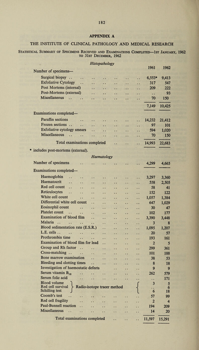 APPENDIX A THE INSTITUTE OF CLINICAL PATHOLOGY AND MEDICAL RESEARCH Statistical Summary of Specimens Received and Examinations Completed—1st January, 1962 to 31st December, 1962 Histopathology 1961 1962 Number of specimens— Surgical biopsy. . # 6,553* 9,413 Exfoliative Cytology. • • 317 547 Post Mortems (internal) . , , 209 222 Post-Mortems (external) . • . 93 Miscellaneous. • • 70 7,149 150 10,425 Examinations completed— Paraffin sections . 9 0 14,232 21,412 Frozen sections. 97 101 Exfoliative cytology smears. # # 594 1,020 Miscellaneous. • • • • 70 150 Total examinations completed • • • • 14,993 22,683 * includes post-mortems (external). Haematology Number of specimens . • • • • 4,299 4,665 Examinations completed— Haemoglobin. 3,297 3,360 Haematocrit . 558 2,505 Red cell count. 58 41 Reticulocytes .. .. . 152 122 White cell count .. . 1,057 1,384 Differential white cell count. 647 1,029 Eosinophil count . 30 47 Platelet count. 102 177 Examination of blood film . 3,390 3,448 Malaria. 3 8 Blood sedimentation rate (E.S.R.) 1,095 1,207 L.E. cells. 20 57 Prothrombin time . 193 161 Examination of blood film for lead .. 2 5 Group and Rh factor. 299 361 Cross-matching .. 101 188 Bone marrow examination . 38 53 Bleeding and clotting times. 8 18 Investigation of haemostatic defects 9 9 Serum vitamin B12 . 262 579 Serum folic acid . Blood volume } Red cell survival V Radio-isotope tracer method Schilling test J { 3 6 171 5 6 18 Coomb’s test. 57 99 Red cell fragility . , . 2 4 Paul-Bunnell reaction. 194 209 Miscellaneous .. .. . »• • • 14 20 Total examinations completed • • • • 11,597 15,291
