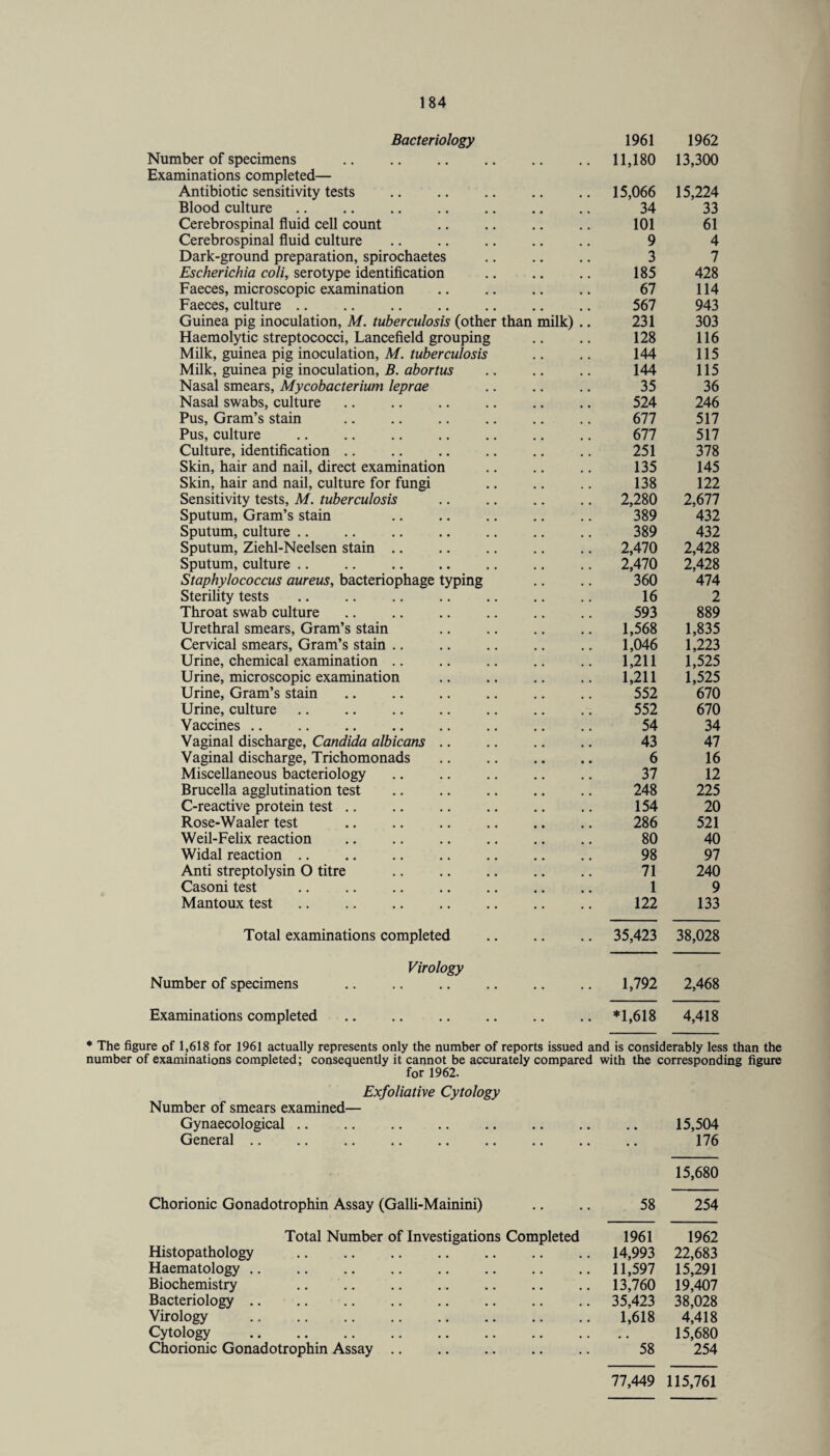 Bacteriology 1961 1962 Number of specimens . 11,180 13,300 Examinations completed— Antibiotic sensitivity tests 15,066 15,224 Blood culture .. . 34 33 Cerebrospinal fluid cell count 101 61 Cerebrospinal fluid culture 9 4 Dark-ground preparation, spirochaetes 3 7 Escherichia coli, serotype identification 185 428 Faeces, microscopic examination 67 114 Faeces, culture. 567 943 Guinea pig inoculation, M. tuberculosis (other than milk) .. 231 303 Haemolytic streptococci, Lancefield grouping 128 116 Milk, guinea pig inoculation, M. tuberculosis 144 115 Milk, guinea pig inoculation, B. abortus 144 115 Nasal smears, Mycobacterium leprae 35 36 Nasal swabs, culture 524 246 Pus, Gram’s stain . 677 517 Pus, culture 677 517 Culture, identification .. 251 378 Skin, hair and nail, direct examination 135 145 Skin, hair and nail, culture for fungi 138 122 Sensitivity tests, M. tuberculosis 2,280 2,677 Sputum, Gram’s stain 389 432 Sputum, culture .. 389 432 Sputum, Ziehl-Neelsen stain. 2,470 2,428 Sputum, culture .. .. . 2,470 2,428 Staphylococcus aureus, bacteriophage typing 360 474 Sterility tests .. .. . 16 2 Throat swab culture 593 889 Urethral smears, Gram’s stain 1,568 1,835 Cervical smears. Gram’s stain .. 1,046 1,223 Urine, chemical examination .. 1,211 1,525 Urine, microscopic examination 1,211 1,525 Urine, Gram’s stain . 552 670 Urine, culture .. .. . 552 670 Vaccines .. 54 34 Vaginal discharge, Candida albicans .. 43 47 Vaginal discharge, Trichomonads 6 16 Miscellaneous bacteriology 37 12 Brucella agglutination test 248 225 C-reactive protein test .. 154 20 Rose-Waaler test 286 521 Weil-Felix reaction 80 40 Widal reaction. 98 97 Anti streptolysin O titre 71 240 Casoni test 1 9 Mantoux test. 122 133 Total examinations completed • • 35,423 38,028 Virology Number of specimens .. 1,792 2,468 Examinations completed • • • • *1,618 4,418 * The figure of 1,618 for 1961 actually represents only the number of reports issued and is considerably less than the number of examinations completed; consequently it cannot be accurately compared with the corresponding figure for 1962. Exfoliative Cytology Number of smears examined— Gynaecological .. . General Chorionic Gonadotrophin Assay (Galli-Mainini) Total Number of Investigations Completed Histopathology .. .. . Haematology. Biochemistry .. Bacteriology. Virology .. .. .. .. . Cytology . Chorionic Gonadotrophin Assay. 15,504 176 15,680 58 254 1961 1962 14,993 22,683 11,597 15,291 13,760 19,407 35,423 38,028 1,618 4,418 # # 15,680 58 254 77,449 115,761