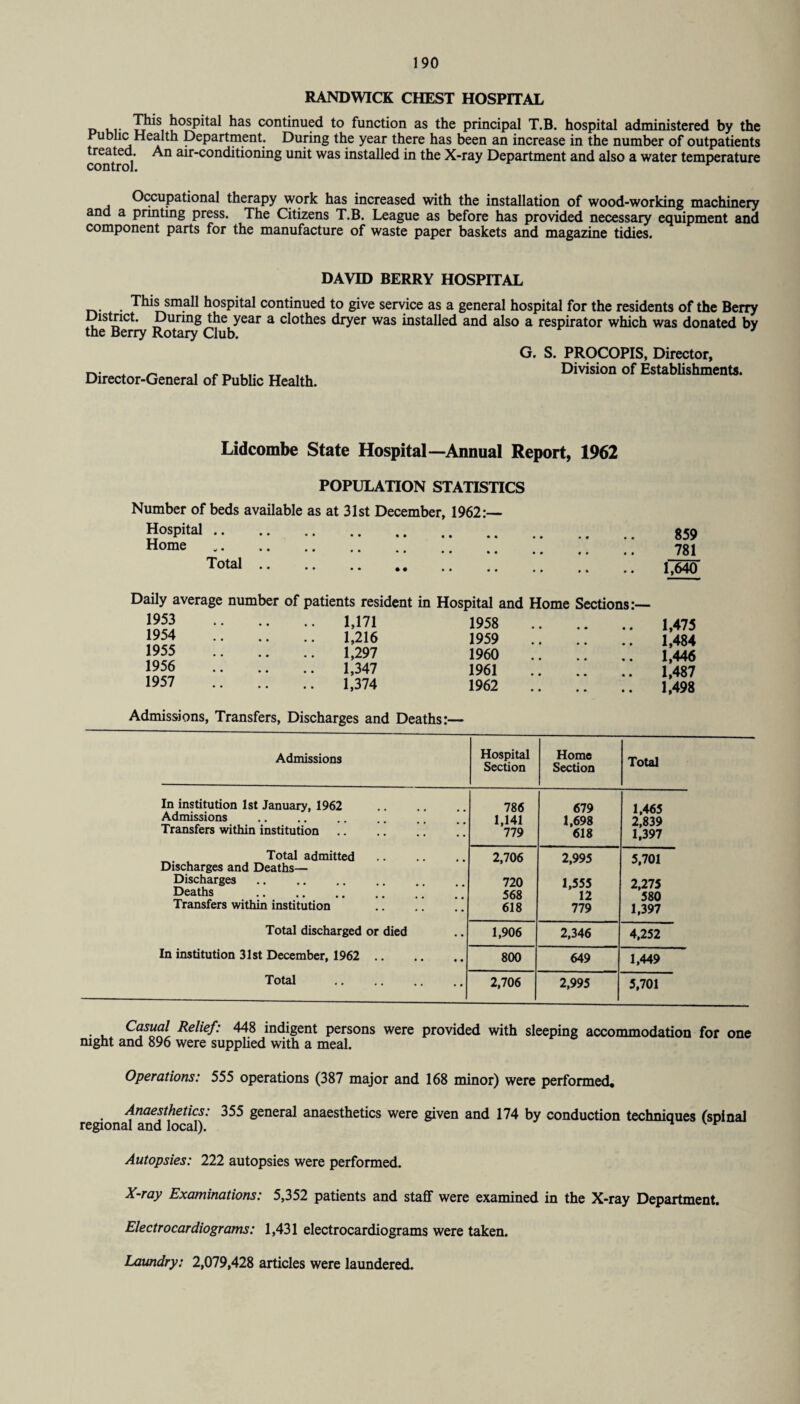 RAND WICK CHEST HOSPITAL This kospitel has continued to function as the principal T.B. hospital administered by the Public Health Department. During the year there has been an increase in the number of outpatients treated. An air-conditioning unit was installed in the X-ray Department and also a water temperature Occupational therapy work has increased with the installation of wood-working machinery and a printing press. The Citizens T.B. League as before has provided necessary equipment and component parts for the manufacture of waste paper baskets and magazine tidies. DAVID BERRY HOSPITAL _. . This small hospital continued to give service as a general hospital for the residents of the Berry District. During the year a clothes dryer was installed and also a respirator which was donated by the Berry Rotary Club. 3 Director-General of Public Health. G. S. PROCOPIS, Director, Division of Establishments. Lidcombe State Hospital—Annual Report, 1962 POPULATION STATISTICS Number of beds available as at 31st December, 1962:— Hospital .. • • • • • • 859 Home • • « • • • • • * • •• 9 • •• 781 Total .. • • • • • • • • •• 9 9 9 % , * 1,640 Daily average number of patients resident in Hospital and Home Sections:— 1953 1954 1955 1956 1957 .. 1,171 1,216 1,297 1,347 1,374 1958 . 1959 . 1960 . 1961 . 1962 . 1,475 1,484 1,446 1,487 1,498 Admissions, Transfers, Discharges and Deaths:— Admissions Hospital Section Home Section Total In institution 1st January, 1962 786 679 1,465 Admissions . 1,141 1,698 2'839 Transfers within institution. '779 '618 l|397 Total admitted. Discharges and Deaths— 2,706 2,995 5,701 Discharges. 720 1,555 2,275 Deaths . 568 ' 12 '580 Transfers within institution 618 779 1,397 Total discharged or died 1,906 2,346 4,252 In institution 31st December, 1962 . 800 649 1,449 Total . 2,706 2,995 5,701 Casual Relief: 448 indigent persons were provided with sleeping accommodation for one mght and 896 were supplied with a meal. Operations: 555 operations (387 major and 168 minor) were performed. Anaesthetics: 355 general anaesthetics were given and 174 by conduction techniques (spinal regional and local). Autopsies: 222 autopsies were performed. X-ray Examinations: 5,352 patients and staff were examined in the X-ray Department. Electrocardiograms: 1,431 electrocardiograms were taken. Laundry: 2,079,428 articles were laundered.
