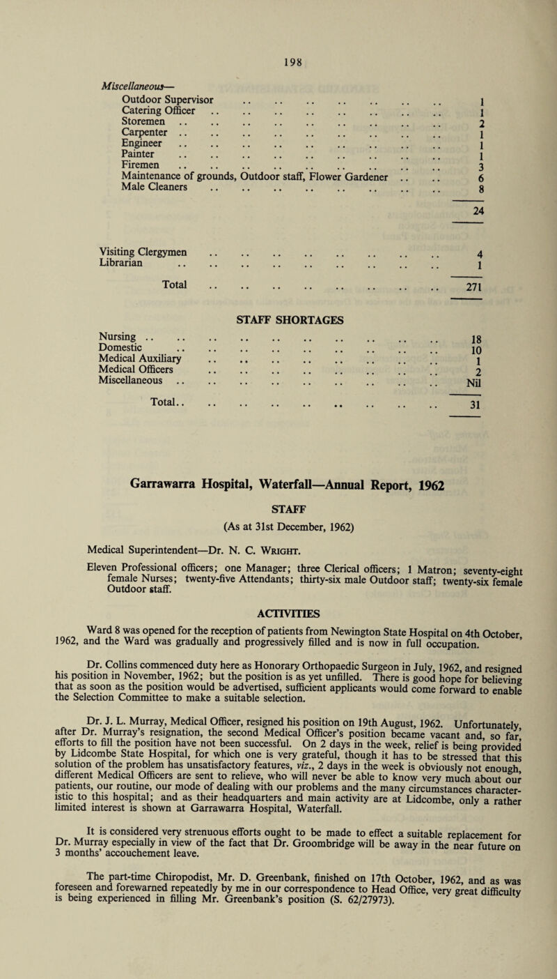 Miscellaneous— Outdoor Supervisor . 1 Catering Officer. 1 Storemen. 2 Carpenter. 1 Engineer. . j Painter . 1 Firemen . 3 Maintenance of grounds, Outdoor staff, Flower Gardener .. .. 6 Male Cleaners . 8 24 Visiting Clergymen . 4 Librarian . 1 Total . 271 STAFF SHORTAGES Nursing. 18 Domestic . 10 Medical Auxiliary . 1 Medical Officers . 9 Miscellaneous. jqil Garrawarra Hospital, Waterfall—Annual Report, 1962 STAFF (As at 31st December, 1962) Medical Superintendent—Dr. N. C. Wright. Eleven Professional officers; one Manager; three Clerical officers; 1 Matron; seventy-eight female Nurses; twenty-five Attendants; thirty-six male Outdoor staff; twenty-six female Outdoor staff. ACTIVITIES Ward 8 was opened for the reception of patients from Newington State Hospital on 4th October 1962, and the Ward was gradually and progressively filled and is now in full occupation. Dr. Collins commenced duty here as Honorary Orthopaedic Surgeon in July, 1962, and resigned his position in November, 1962; but the position is as yet unfilled. There is good hope for believing that as soon as the position would be advertised, sufficient applicants would come forward to enable the Selection Committee to make a suitable selection. Dr. J. L. Murray, Medical Officer, resigned his position on 19th August, 1962. Unfortunately after Dr. Murray’s resignation, the second Medical Officer’s position became vacant and, so far efforts to fill the position have not been successful. On 2 days in the week, relief is being provided by Lidcombe State Hospital, for which one is very grateful, though it has to be stressed that this solution of the problem has unsatisfactory features, viz., 2 days in the week is obviously not enough different Medical Officers are sent to relieve, who will never be able to know very much about out¬ patients, our routine, our mode of dealing with our problems and the many circumstances character¬ istic to this hospital; and as their headquarters and main activity are at Lidcombe, only a rather limited interest is shown at Garrawarra Hospital, Waterfall. It is considered very strenuous efforts ought to be made to effect a suitable replacement for Dr. Murray especially in view of the fact that Dr. Groombridge will be away in the near future on 3 months’ accouchement leave. The part-time Chiropodist, Mr. D. Greenbank, finished on 17th October, 1962, and as was foreseen and forewarned repeatedly by me in our correspondence to Head Office, very great difficulty is being experienced in filling Mr. Greenbank’s position (S. 62/27973).