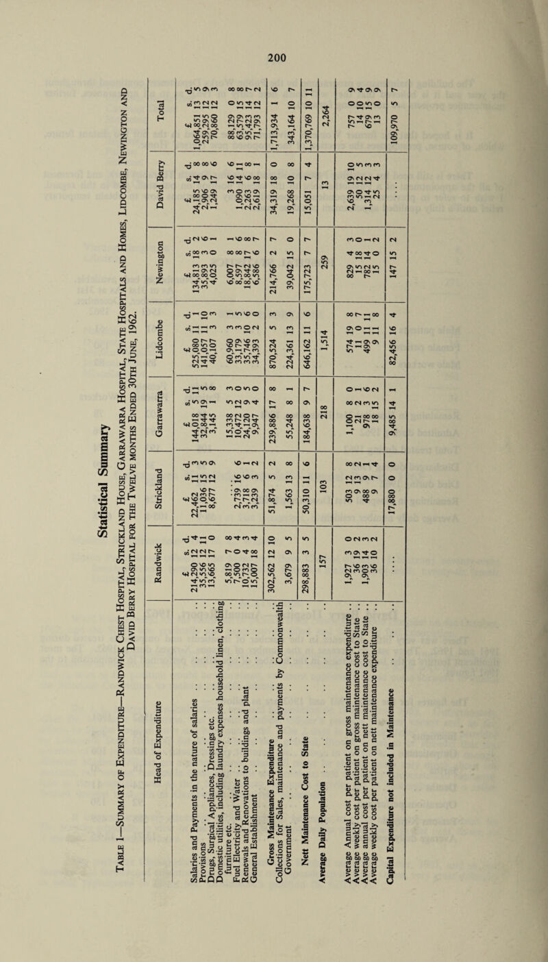 Statistical Summary Table 1—Summary of Expenditure—Randwick Chest Hospital, Strickland House, Garrawarra Hospital, State Hospitals and Homes, Lidcombe, Newington and David Berry Hospital for the Twelve months Ended 30th June, 1962. O Ih 3 a o Oi X w •o d> EC CA <D 1-4 hh a CO «*H o <D 5 c5 a <u a to ..2 a o £ >» cfl Oh •O C 09 <D — to I- > - , O a vh c/d Oh • c S •*-» o • 73 a <D a .a o a s . . CO . . 3 O a to u co • 3 O 4> tt D, CO d) . 50  . rj Uh co CO g 2 § :Q25 50 co zr A) P 2a 3.3 a o g-.E CV •<! CO d) 53 §3 co CO d> p E c o QP a d • a ■ a d CO oo . 3 3 a <3 1 3.° 3 T3 O « o 2 a a c £ «>a • >*a «« s 5 4) V- Cl co S o coW SjJ'S-g CUJ 2 tH^ 4) 4> ,213 a a ^ 3 d> d> wWO rt 4> £ . a ■ o E E o :cj >, a • c • 4> E >| • CS • • o, • a a rt « l§ ' .PH G a c a . a> © • CL H-> X C WE «B . 1“ • 1| +-C/3 *P t- I <2 g «a| goS Sag W 5 5 u O d> •oco c o ex X o 0) ■*H 3 CO co o U o u c el fl o> « z o «=> ts «2« CO 5 o o.ti w ^ *3 w •*-» P co co d) O O a u U X 4) O u O O 4> 3 C o d d a 3 3 «J 4> 4) a tip u C C -4-» c3 *3.9 e s g CO W ^ CO 4J *J O W -*-» feb“S -4 C H c o CJ o u o . ■*-> ■4-» e ■*-* sis e o I 1 o cu >» f a o 50 A u 4> ► << O o a ctj a d> 4-» a S £ CO CO o 6b 3 O 3 4> ■4-» a «» , V- ^ 4> lH D. 4) - v ri u _ aaD. co w ■♦r* w O to to o, 4) O O O 4) 3 4> isla I 8 g 8 & ed J 4) 4) 4> 4) 60 OX) 60 60 ctf cj d cj *— *—< *—> t—< d) d> o d) > > > > <<<< «r> <?\ m oo oo n NO 4-H OV ^3* &\ Os t o n- <s ^H o o s <N oomo VO ■4-> o H V-H ^—4 ^—4 v—4 4-H 4—4 4-H 4-H ioO ONONWn On f- Tj- On rrn © on a M r- CN ON m vo NO it) h^ r^* hh t+i OOCN oo — >n tj- On Hi r- CN NO ON a On O oo co cn CO o as no io r' oo NO On 4—4 rf o o<s r~- m co ^—4 4H E 5 m ^00 00 no VO ^ 00 4-1 O oo O *o m rn 4-H ^ Tt ON r- NO Tf NO 00 00 o On fN fN a 4-H 4—( 4-H ^-4 —I co • VN NO ON 4—1 . ■? mom® ON OO 4-H On O tt >n • WOtt ON NO —1 4-H NO IT) m »o hh rv| • t+J H-. ON <N O fN no m fN o no m Q ■*}■ fS •—i — <N <N OS fN — <N m r—4 3 ^ «n a -h -H NO OO r- o rm O —N fN fN O 6b cnoomo oo oo r» a (N »T> On NtOOTtO »o 4—4 4-H Hi HH 4-H c IZN m r^)tn f~ (N NO NO fN CO fN ON VO <N VO r- HH ON (N Q os Tt 00 OT)00«n NO s (N fN 4-H OO 4—1 rj* d> mooooo oo Z Nj-IONt NO 00 00 no’ On vo cn m 4—4 ▼-H CO fN H-4 d) T3^ om win^oo CO On NO 00 4-4 oo hh a nnOM </-> CO 4-H ®OrtPH VC E 4“( 4-H 4-H HH HH 4-H 4-H o o o r- O On no rm 4-H fN HH VO VO OCOO Nor^NtoN fN NO NO »o a <+j oo-H «rTi-Td on^^h r^rn o co irT Tf «n O CO Hi no no a- cT tN -r}- Tt no cm cm cm (N oo to ^ oo (N NO cj -JHinOO momo 00 - r- O —1 NO fN h4 H aJ^lON-H «S On rl- 00 On 00 fN f> Tf 4—4 4-H OO hH HH oo Tt *n oonor' NO 00 00 fN O *-< oo oo VO fc n n xt OO co o fN r- 4-4 00 oj «+i oooh mt-iON 00 fN Nq ~ C\ o <N rn ■'T cn moV® — *i (S as CO VO 00 HH On fN ^H ■gW'OaN NO •—1 fS fN 00 NO oo <n — a © a 3 oj-Htnrs NO NO f<> »o CO 4H fN m on © oj 3 HHiH vo r- • 4-H • OV 00 ov 4H CO o 103 HH 4-H CO On 00 ON o <N m r~- • m —1 r^j r- NO O oo is on 41VOOVO •* *> oo r- r- cn ft * fl Nmm °o. «o 4-H ro o vo ^ 00 H r- (N <N *ss •o HH d. 4 11 0 00 mf tm a o «n O fN rm fN d) <n <n r- I'ONtOO fN ON m m®Nto a o NO >o 4-H ov o n r- 4-H fN On r^) 157 HH 4-H 4-H so co vo • o ON VN NO «OmO 00 in o «rf t~ o <n NO r- 00 Nmom • «+l N«oq rt crTro rf VO rn 00 oo On On fl fl 4—( CO 4—4 4-H »-H o On r4 CO fN d> u c CQ c d> c s e • PH a v a a 13 a o e I a B 4» B. w a 'S. a