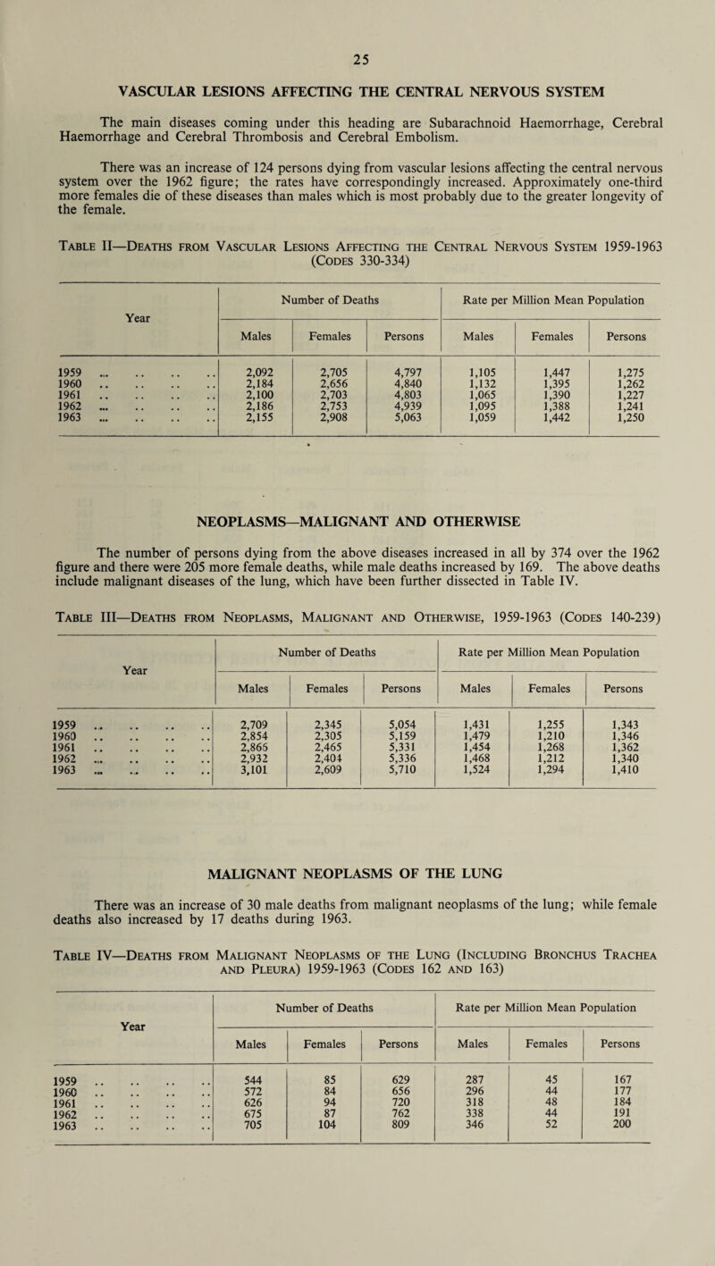 VASCULAR LESIONS AFFECTING THE CENTRAL NERVOUS SYSTEM The main diseases coming under this heading are Subarachnoid Haemorrhage, Cerebral Haemorrhage and Cerebral Thrombosis and Cerebral Embolism. There was an increase of 124 persons dying from vascular lesions affecting the central nervous system over the 1962 figure; the rates have correspondingly increased. Approximately one-third more females die of these diseases than males which is most probably due to the greater longevity of the female. Table II—Deaths from Vascular Lesions Affecting the Central Nervous System 1959-1963 (Codes 330-334) Year Number of Deaths Rate per Million Mean Population Males Females Persons Males Females Persons 1959 . 2,092 2,705 4,797 1,105 1,447 1,275 1960 . 2,184 2,656 4,840 1,132 1,395 1,262 1961. 2,100 2,703 4,803 1,065 1,390 1,227 1962 .. 2,186 2,753 4,939 1,095 1,388 1,241 1963 . 2,155 2,908 5,063 1,059 1,442 1,250 NEOPLASMS—MALIGNANT AND OTHERWISE The number of persons dying from the above diseases increased in all by 374 over the 1962 figure and there were 205 more female deaths, while male deaths increased by 169. The above deaths include malignant diseases of the lung, which have been further dissected in Table IV. Table III—Deaths from Neoplasms, Malignant and Otherwise, 1959-1963 (Codes 140-239) Number of Deaths Rate per Million Mean Population Males Females Persons Males Females Persons Year 1959 .. 2,709 2,345 5,054 1,431 1,255 1,343 1960 . 2,854 2,305 5,159 1,479 1,210 1,346 1961. 2,865 2,465 5,331 1,454 1,268 1,362 1962 . 2,932 2,404 5,336 1,468 1,212 1,340 1963 3,101 2,609 5,710 1,524 1,294 1,410 MALIGNANT NEOPLASMS OF THE LUNG There was an increase of 30 male deaths from malignant neoplasms of the lung; while female deaths also increased by 17 deaths during 1963. Table IV—Deaths from Malignant Neoplasms of the Lung (Including Bronchus Trachea and Pleura) 1959-1963 (Codes 162 and 163) Year Number of Deaths Rate per Million Mean Population Males Females Persons Males Females Persons 1959 . 544 85 629 287 45 167 I960 . 572 84 656 296 44 177 1961. 626 94 720 318 48 184 1962 . 675 87 762 338 44 191 1963 . 705 104 809 346 52 200
