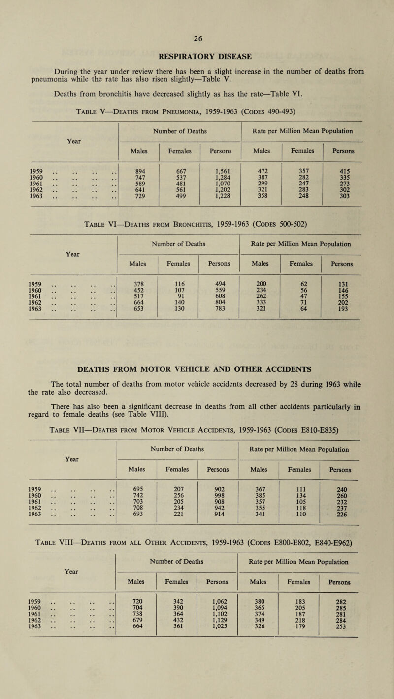 RESPIRATORY DISEASE During the year under review there has been a slight increase in the number of deaths from pneumonia while the rate has also risen slightly—Table V. Deaths from bronchitis have decreased slightly as has the rate—Table VI. Table V—Deaths from Pneumonia, 1959-1963 (Codes 490-493) Year Number of Deaths Rate per Million Mean Population Males Females Persons Males Females Persons 1959 . 894 667 1,561 472 357 415 1960 . 747 537 1,284 387 282 335 1961. 589 481 1,070 299 247 273 1962 . 641 561 1,202 321 283 302 1963 . 729 499 1,228 358 248 303 Table VI—Deaths from Bronchitis, 1959-1963 (Codes 500-502) Year Number of Deaths Rate per Million Mean Population Males Females Persons Males Females Persons 1959 . 378 116 494 200 62 131 1960 . 452 107 559 234 56 146 1961. 517 91 608 262 47 155 1962 . 664 140 804 333 71 202 1963 . 653 130 783 321 64 193 DEATHS FROM MOTOR VEHICLE AND OTHER ACCIDENTS The total number of deaths from motor vehicle accidents decreased by 28 during 1963 while the rate also decreased. There has also been a significant decrease in deaths from all other accidents particularly in regard to female deaths (see Table VIII). Table VII—Deaths from Motor Vehicle Accidents, 1959-1963 (Codes E810-E835) Year Number of Deaths Rate per Million Mean Population Males Females Persons Males Females Persons 1959 . 695 207 902 367 111 240 1960 . 742 256 998 385 134 260 1961. 703 205 908 357 105 232 1962 . 708 234 942 355 118 237 1963 . 693 221 914 341 110 226 Table VIII—Deaths from all Other Accidents, 1959-1963 (Codes E800-E802, E840-E962) Year Number of Deaths Rate per Million Mean Population Males Females Persons Males Females Persons 1959 . 720 342 1,062 380 183 282 1960 . 704 390 1,094 365 205 285 1961. 738 364 1,102 374 187 281 1962 . 679 432 1,129 349 218 284 1963 . 664 361 1,025 326 179 253