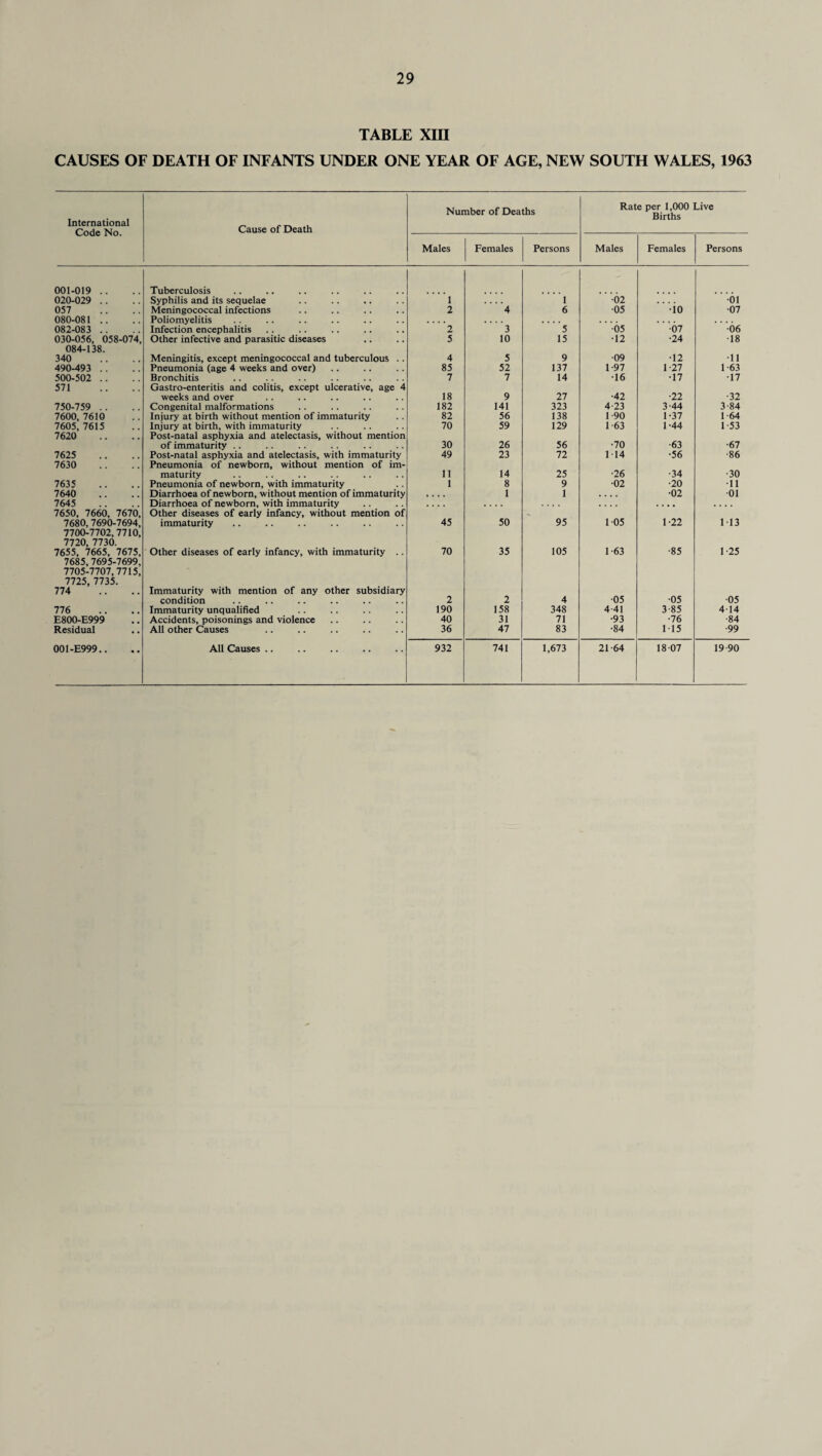 TABLE XIH CAUSES OF DEATH OF INFANTS UNDER ONE YEAR OF AGE, NEW SOUTH WALES, 1963 International Code No. Cause of Death Number of Deaths Rate per 1,000 Live Births Males Females Persons Males Females Persons 001-019 .. Tuberculosis 020-029 .. Syphilis and its sequelae 1 . . . . 1 02 01 057 Meningococcal infections 2 4 6 ■05 •io •07 080-081 . . Poliomyelitis .... .... .... .... 082-083 . . Infection encephalitis 2 3 5 •05 •07 06 030-056, 058-074, Other infective and parasitic diseases 5 10 15 •12 •24 ■18 084-138. 340 Meningitis, except meningococcal and tuberculous . . 4 5 9 •09 •12 •11 490-493 . . Pneumonia (age 4 weeks and over) 85 52 137 1 97 1-27 1 63 500-502 . . Bronchitis 7 7 14 •16 •17 •17 571 Gastro-enteritis and colitis, except ulcerative, age 4 weeks and over 18 9 27 •42 •22 •32 750-759 . . Congenital malformations 182 141 323 4-23 3-44 3-84 7600, 7610 Injury at birth without mention of immaturity 82 56 138 1-90 1-37 1 64 7605,7615 Injury at birth, with immaturity 70 59 129 1 63 1-44 1 53 7620 Post-natal asphyxia and atelectasis, without mention of immaturity .. 30 26 56 •70 •63 •67 7625 Post-natal asphyxia and atelectasis, with immaturity 49 23 72 1 14 •56 •86 7630 Pneumonia of newborn, without mention of im¬ maturity 11 14 25 ■26 •34 •30 7635 Pneumonia of newborn, with immaturity 1 8 9 ■02 ■20 •11 7640 Diarrhoea of newborn, without mention of immaturity «... 1 1 .... •02 •01 7645 Diarrhoea of newborn, with immaturity .... • • • • 7650, 7660, 7670, 7680, 7690-7694, Other diseases of early infancy, without mention of immaturity 45 50 95 105 1-22 113 7700-7702,7710, 7720, 7730. 7655, 7665, 7675, Other diseases of early infancy, with immaturity 70 35 105 1 63 •85 1 -25 7685, 7695-7699, 7705-7707,7715, 7725, 7735. 774 Immaturity with mention of any other subsidiary condition 2 2 4 •05 •05 •05 776 Immaturity unqualified 190 158 348 4-41 3-85 414 E800-E999 Accidents, poisonings and violence 40 31 71 •93 ■76 •84 Residual All other Causes 36 47 83 •84 115 •99 001-E999.. All Causes .. 932 741 1,673 21-64 18 07 19-90
