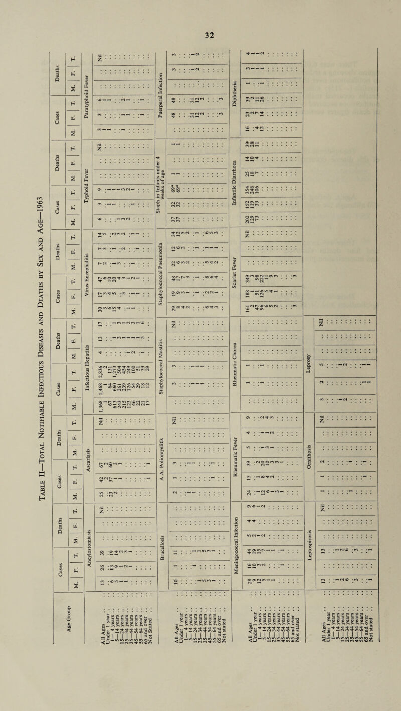 Table II—Total Notifiable Infectious Diseases and Deaths by Sex and Age—1963 Deaths H h Cases H ! fa 0 2 Deaths H fa 2 n Cases . ’c H 1 fa 2 Deaths H * .i 2 J Cases H B &: * 2 Deaths H hi 2 Cases H b 2 • Deaths H 2 Cases H Uh 2 Deaths H fa 2 Cases H fa 2 Age Group ON • 1H iH ff) (S co ■ —< —< —< ro —< n <o —< vo —< co —. ^ w* —< m (N O ro r VO vo (N (N —<» ■'t co m • co <N <N • <N 2 . ON CO •OntJ-CScOt- . 26 •COON^n^ .... CO • VO *0 . Tf in V— •CSCOCN . • r- co r- n •^co • •• • • NVOOC^W^fSH . . Tt -< (N • • h-riNj-io • c^i . . Ocnvovn^t • —< *-< » « • m —< ... von*—coTf^ovo^ovON m niv>o|oT},o>off)(N 00 OO^H^J-O —OvVOtJ-ONOO<S VO VO V£) VO ro (N in (N ^ Tf VO (N (N —■ C0'-L'f^imior*N'O(N’-i|— VO vo^Tt — C'WC'KN’-' co VO (N (N > cd a> >> c/j_, o ^ 00 u ^ XJ =2 G <o C/i C/5 C/J C/J C/5 CA CO fa. |h •-•■•-• • • cd ed «u a> ed cd cd cd cd D D d <U <D > ^ *o O cd tSSSSS’S \ I I I I I 05 o ■jvjmmmiomi-7. *— cN co -ifr m vo cn • • G O cn • • • — <N o <22 £ *cd N <D & 48 —<nn • • • C*1 —1 . • • CO « G Gh 48 «n (N • • • CO —1 ... CO ::::::::::: ::::::::: lx o T3 ::::::::::: in Infants un jveeks of age :::::::: : *69 .69 O, cd 00 ^ c^ ......... fO co ......... fN ......... ff) fO »••••.... d-fS/HS CO ^ * 1-H • vo »o co cd ‘S o a CN vo CN • • —l r-* —I G O G O, (N VO CO CS (N • wo Tt cn o o o CJ O oor-t^co rf *-h « • CO vo ^ *>* X! a cd On On co * y—K • nn-^ C/3 On GO tJ- (N <N • vo ^ co Nil CO CO cd . >-( l-( IO M 4 1 1 2 CO —h — ••••... ....... :::::: : ON (N — vo CO —(<N codhd1 n —i VO • CN ON 00 —* • con —i • 'dO'd- • lOCOC' • n —< Tt oo vo • m rfr © . co n *-h in «—< co . —. i-H n on co • OfNh • n —i _* z • • • ON CO 00 n —i ON CO Tt ON <N —. CO <N OO-^— vo lOTf-H oo m n —< n f vo vo m n VO On On ■rsoomM* ro • <N —< lo • »—i 00 tJ CN Tj- • —« (S vo —' CO * CN • -< 00 fa, <■8 = c «o (/)(/) 1/1 1/1 Cfl 1/1 7) U.k-1-Ufa.l-L-fa. cdcdcdcdcdcdcdu^ (Dd>WO'D<l>D>, *— (N <n rf in VO c cd < it -iniA'A'AVN'n'A (N CO «/> vo ^ On vo T Tt — —< VOOO(S oo on n in * «N ^ na £ OO i_ ^ -o os a CO C/5 CO C/5 C/J C/J e/l cdcdcdcdcdcdcdO <D<D<D<D<UU<D> -• - ^ iovo c cd - -<t -<fr -d- 3 * —«<N rn Tt V I I II — micmicin'c ic — CM CO fr m VO bc/)COtOM(/)COCO rau^uuuui-i- ^cdcdcdcdcdcdedW- co ^ ^ ^ O ' J-g I i M 1 1 1 s- <3’ HinTimmioinin — CS CO Tf V> NO