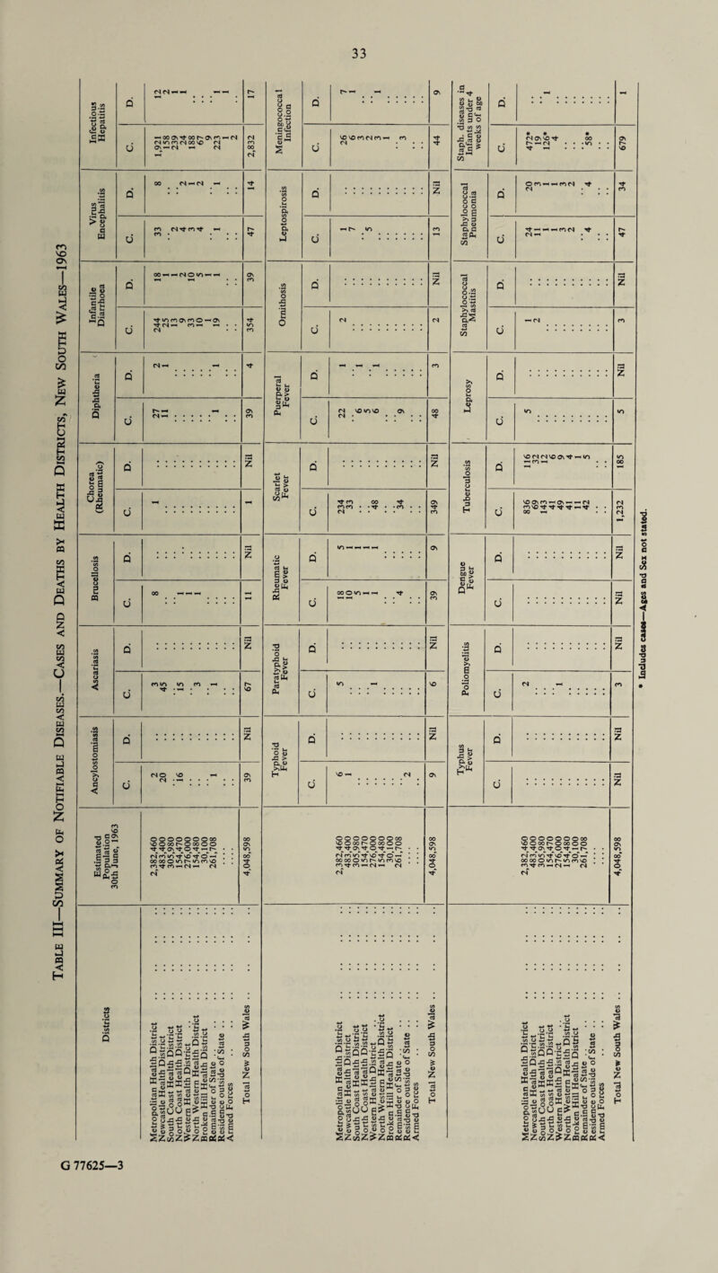 Table III—Summary of Notifiable Diseases.—Cases and Deaths by Health Districts, New South Wales—1963 3 -B .2 5 la is •G Q< >8 a w •G a ~ S § H fi 8 S 03 .2 00 1 I ~oooNn-oorONc^ —cs (SiOWMOO^ (N On — <N — CN (N — <S — CO CS^t cn^ — at «* 3 o g-2 Q oo — — csom ,03 t_ c.2 rt m cn o\ cn © Ul ti- cs — CO — O u r^ — cn — U 00 — — — co m m rf • — (SO NO (S • — OOOOOOO00 \OOCOhOOOOO ON^t ci CO u-f Tf VO ■rt © — OOOOO'Oh'ion'O co Tj- CO — (S — CN 3 o a.2 W U *J ** — -r1 c/) .52 ^ °SQQ iQj=-S ■1 ^ <-» ■*-* , o ■'S - 00 O ■51 ~S D ■4-» • VO - ‘SSaS'S^S •Sgg^K-aS-S E^-Sh 33 a . C/5 n 3 ^ °58 'SESSEk Cm *j *j Cd 0)_ rt K c 2 <D — _ _ ;S«nO®u’,r'uo0 l3S3e**-ga* sNl^-sisi 1x11*11*11 ja> I 3 O C/5 £ <u % o H CJ 8.2 §3 G 5 o ^ a> a C/5 O D, .2 •3 w O -a ■g o h *-< <L> o eg §(S Hi .SS S3 g i)[! c3 u. E2> 3 U 0> fL a o pG ^ g> 0J [in Ih c<3 Oh O 0> .G > a« t-*— — vonoc«5(Sco. n U O U U <S VO in NO <N • Tf CO 00 co co • • tj- (S • • lO HHHH MOiOhh OOOOOOO00 VOOOOhOCOOO Tf ON Tf © Tf m c- (N co *cT Tf no Tt o' —r cocooioMonvg) <n (S •pH O <-> J- l-^.H -H 00 O *_» L- Ih “H ‘H o <-> -*-* Q 2'.23“ - ^ 1 ■ C/3 < JSo-l Q-SZ' ^ ,H d f< gxl ’S 33 0 w ^ a “M *j w I W « « n _ Ek Cw*iP C3 <D ^ ^ o 3i> g gffi S ■ » o oK^a, ^oug^ O oXi^ €> ♦M ctf '{Ml (D O « « M> T3 ^•55 ^ ■£ ° S - j-. ° ^ 0) « O ’S 2^ •9 8-a 111 O (U u 5 3 O cn * o £ s 3 2 o H D J) M 52 *3 ^ 2 c ^ C£3 3 O • G a> pG «j « a't- ^ iH5 a 8.3 Si €s pG 3 a g «2^ C/5 8.52 •as Cj C/5 >> oo O Ih Cm X *3 o Ih 4> pO 3 H o 3 «H S w o >> a o o CL, 3 ^ pG g a H Q « - * * « O l ON NO Tf CO ON t^> — (N • « • in • • r- O Tf — . NO on-HMPON <s Tt-MPHnrj (S *•* U no (S <N vo On ^ «n PHfO^ NOONfn»—On — ^(N f^jNOTfTt^-T}- —^J- 00 — o OOOOOOO00 NOOOOhOOOOO •’t tt cn_ rt t}-^ p-h <N co in rf no Tf*© — ooooOmh-ionNO m ^ co — <s — (S co # G 77625—3 Includes case*—Ages and Sex not stated.