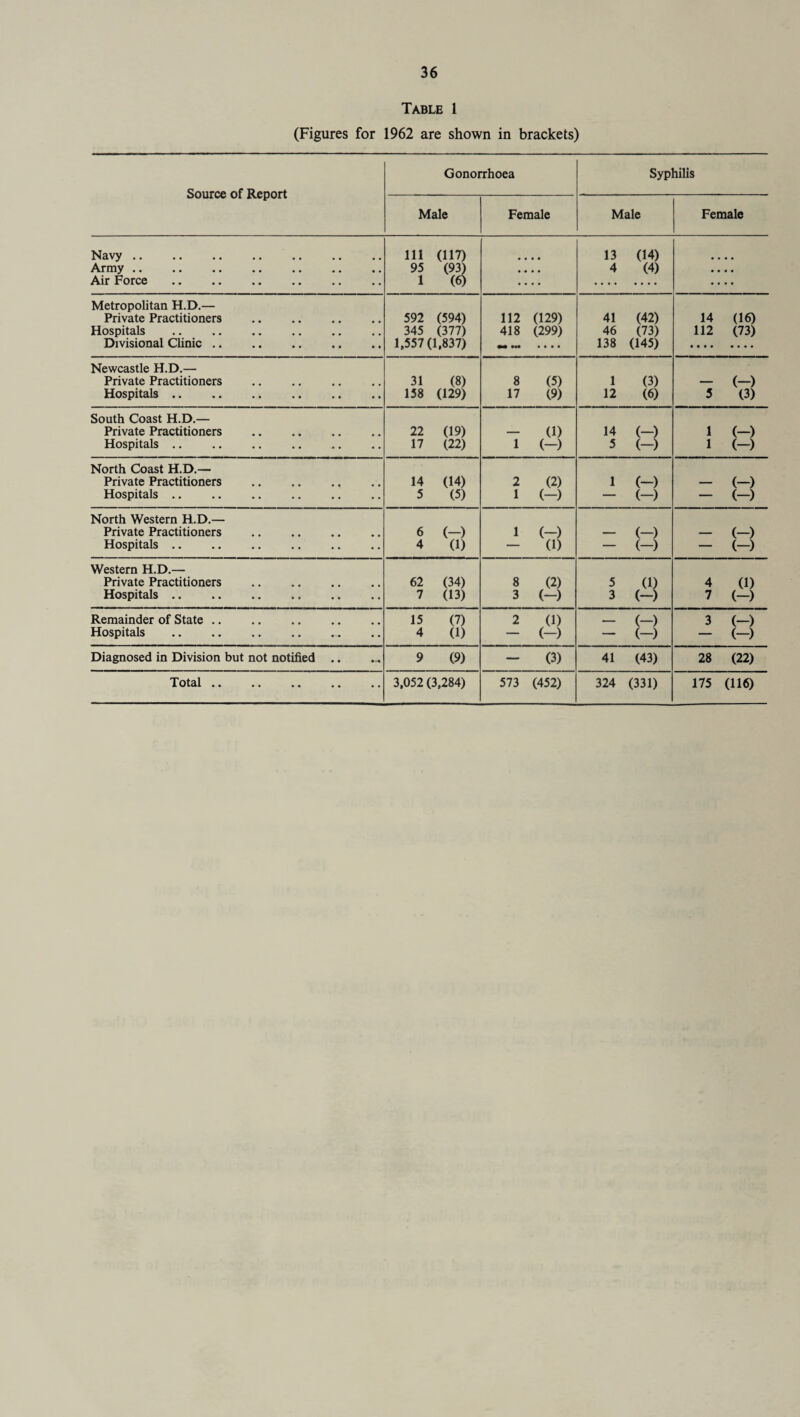 Table 1 (Figures for 1962 are shown in brackets) Source of Report Gonorrhoea Syphilis Male Female Male Female Navy .. Army . • *« .. •• .« * * *« Air Force 111 (117) 95 (93) 1 (6) .... 13 (14) 4 (4) .... Metropolitan H.D.— Private Practitioners . Hospitals Divisional Clinic. 592 (594) 345 (377) 1,557(1,837) 112 (129) 418 (299) M • • • • 41 (42) 46 (73) 138 (145) 14 (16) 112 (73) t t * • •••• Newcastle H.D.— Private Practitioners . Hospitals. 31 (8) 158 (129) 8 (5) 17 (9) 1 (3) 12 (6) - (-) 5 (3) South Coast H.D.— Private Practitioners . Hospitals .. 22 (19) 17 (22) - (1) 1 (-) 14 (-) 5 (-) 1 (-) 1 (-) North Coast H.D.— Private Practitioners Hospitals .. 14 (14) 5 (5) 2 (2) 1 (-) 1 (-) - (-) - (-) - (-) North Western H.D.— Private Practitioners . Hospitals. 6 (-) 4 (1) 1 (-) - (1) - (-) - (-) - (-) - (-) Western H.D.— Private Practitioners . Hospitals .. 62 (34) 7 (13) 8 (2) 3 (-) 5 (1) 3 (-) 4 (1) 7 (-) Remainder of State. Hospitals 15 (7) 4 (1) 2 (1) - (-) - (-) - (~) 3 (-) - (-) Diagnosed in Division but not notified .. 9 (9) ~ (3) 41 (43) 28 (22) Total. 3,052 (3,284) 573 (452) 324 (331) 175 (116)