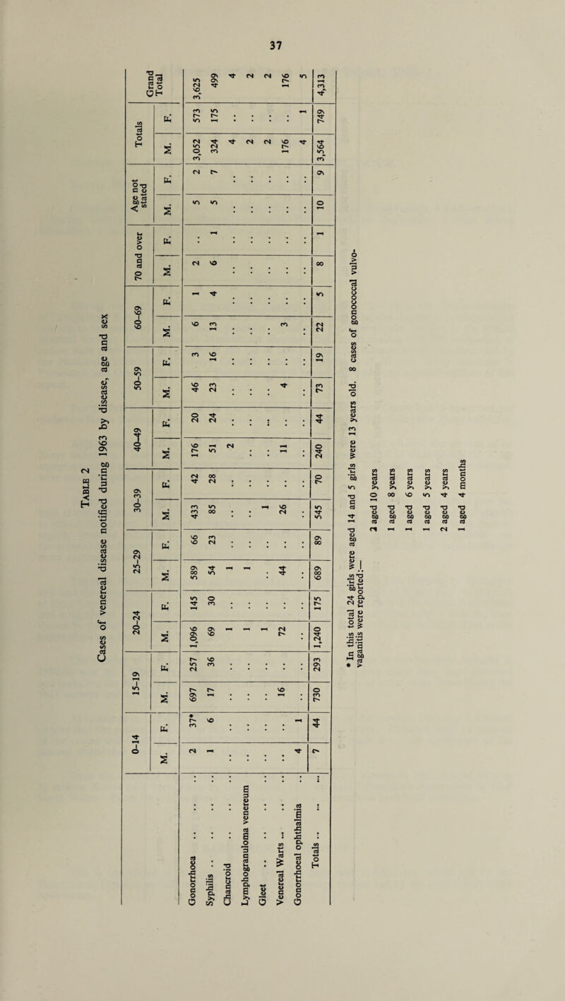 Table 2 Cases of venereal disease notified during 1963 by disease, age and sex 4 2 2 5 573 175 1 749 t-- M. 3,052 324 4 2 2 176 4 3,564 Age not stated <N C • • • • • 0\ M. 10 70 and over • •••••• i-H M. C4 VO • • • • • • • • • • eo 60-69 • • • • • «r» M. 6 13 .. 3 22 50-59 • • • • • 19 1 M. 46 23 • • 4 73 40-49 20 24 44 M. 176 51 2 11 240 30-39 b <N 00 d • • • • • • • • • • 70 M. 85 1 26 25-29 b 66 23 89 S 589 54 1 1 44 689 20-24 b 145 30 175 M. 1,096 69 1 1 1 72 1,240 15-19 b 257 36 293 M. 697 17 16 730 1 o b 37* 6 1 5 M. <N *-1 Tf • • • • • • • C Gonorrhoea . Syphilis. Chancroid . Lymphogranuloma venereum Gleet . Venereal Warts ... Gonorrhoeal ophthalmia Totals. 2 O «o j—. a <D <U <3 £ CO '5b ITi T3 a o3 T3 a> e>i) a <D u< <d co *0 ss Qg tJ- O. 4> C<1 22 o £ +■* > cn <*> Sit: *■* a JS M M « * > CO CO eo CO CO H b b b b C3 03 <d <L> 0> CD <L> >» >> >> >> T3 T3 T3 00 00 00 00 00 03 03 03 ci <N