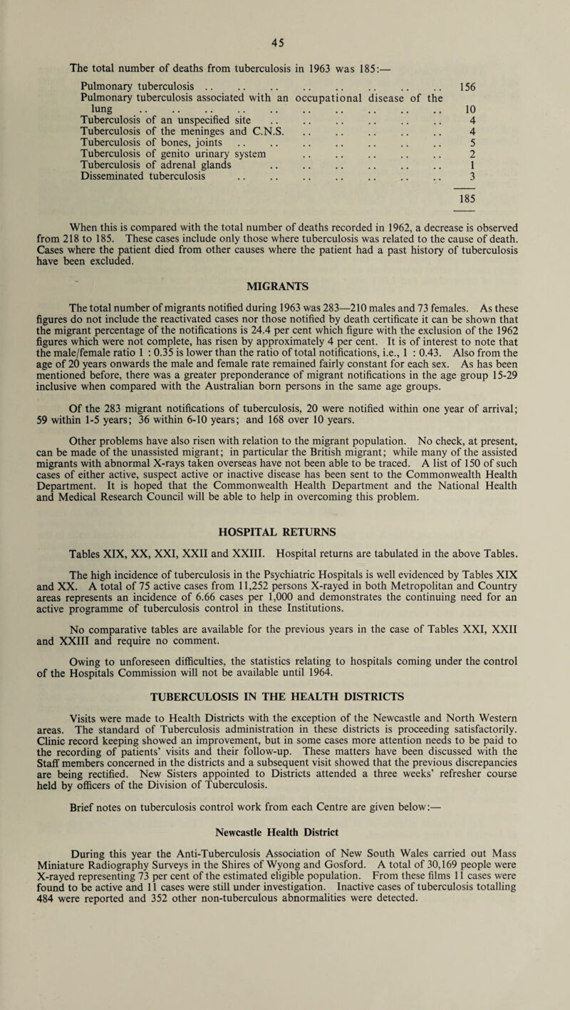 The total number of deaths from tuberculosis in 1963 was 185:— Pulmonary tuberculosis .. .. .. .. .. .. .. .. 156 Pulmonary tuberculosis associated with an occupational disease of the lung . 10 Tuberculosis of an unspecified site .. .. .. .. .. .. 4 Tuberculosis of the meninges and C.N.S. .. .. .. .. .. 4 Tuberculosis of bones, joints .. .. .. .. .. .. .. 5 Tuberculosis of genito urinary system .. .. .. .. .. 2 Tuberculosis of adrenal glands .. .. .. .. .. .. 1 Disseminated tuberculosis .. .. .. .. .. .. .. 3 185 When this is compared with the total number of deaths recorded in 1962, a decrease is observed from 218 to 185. These cases include only those where tuberculosis was related to the cause of death. Cases where the patient died from other causes where the patient had a past history of tuberculosis have been excluded. MIGRANTS The total number of migrants notified during 1963 was 283—210 males and 73 females. As these figures do not include the reactivated cases nor those notified by death certificate it can be shown that the migrant percentage of the notifications is 24.4 per cent which figure with the exclusion of the 1962 figures which were not complete, has risen by approximately 4 per cent. It is of interest to note that the male/female ratio 1 : 0.35 is lower than the ratio of total notifications, i.e., 1 : 0.43. Also from the age of 20 years onwards the male and female rate remained fairly constant for each sex. As has been mentioned before, there was a greater preponderance of migrant notifications in the age group 15-29 inclusive when compared with the Australian born persons in the same age groups. Of the 283 migrant notifications of tuberculosis, 20 were notified within one year of arrival; 59 within 1-5 years; 36 within 6-10 years; and 168 over 10 years. Other problems have also risen with relation to the migrant population. No check, at present, can be made of the unassisted migrant; in particular the British migrant; while many of the assisted migrants with abnormal X-rays taken overseas have not been able to be traced. A list of 150 of such cases of either active, suspect active or inactive disease has been sent to the Commonwealth Health Department. It is hoped that the Commonwealth Health Department and the National Health and Medical Research Council will be able to help in overcoming this problem. HOSPITAL RETURNS Tables XIX, XX, XXI, XXII and XXIII. Hospital returns are tabulated in the above Tables. The high incidence of tuberculosis in the Psychiatric Hospitals is well evidenced by Tables XIX and XX. A total of 75 active cases from 11,252 persons X-rayed in both Metropolitan and Country areas represents an incidence of 6.66 cases per 1,000 and demonstrates the continuing need for an active programme of tuberculosis control in these Institutions. No comparative tables are available for the previous years in the case of Tables XXI, XXII and XXIII and require no comment. Owing to unforeseen difficulties, the statistics relating to hospitals coming under the control of the Hospitals Commission will not be available until 1964. TUBERCULOSIS IN THE HEALTH DISTRICTS Visits were made to Health Districts with the exception of the Newcastle and North Western areas. The standard of Tuberculosis administration in these districts is proceeding satisfactorily. Clinic record keeping showed an improvement, but in some cases more attention needs to be paid to the recording of patients’ visits and their follow-up. These matters have been discussed with the Staff members concerned in the districts and a subsequent visit showed that the previous discrepancies are being rectified. New Sisters appointed to Districts attended a three weeks’ refresher course held by officers of the Division of Tuberculosis. Brief notes on tuberculosis control work from each Centre are given below:— Newcastle Health District During this year the Anti-Tuberculosis Association of New South Wales carried out Mass Miniature Radiography Surveys in the Shires of Wyong and Gosford. A total of 30,169 people were X-rayed representing 73 per cent of the estimated eligible population. From these films 11 cases were found to be active and 11 cases were still under investigation. Inactive cases of tuberculosis totalling 484 were reported and 352 other non-tuberculous abnormalities were detected.