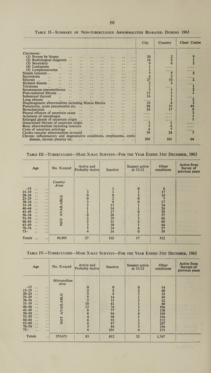 Table II—Summary of Non-tuberculous Abnormalities Re-rayed During 1963 City Country Chest Centre Carcinoma: (1) Proven by biopsy 20 2 9 (2) Radiological diagnosis .. 14 2 1 (3) Secondary 9 6 2 (4) Leukaemia 1 .... .... (5) Lymphosarcoma 1 • • • • • • • • Simple tumours .. 7 5 2 Sarcoidosis 6 2 .... Silicosis .. 27 14 2 Hydatid disease .. 2 3 . . , . Toruloma 1 .... 1 Spontaneous pneumothorax .. 3 1 2 Post-radiation fibrosis .. 13 3 1 Substernal thyroid 16 3 .... Lung abscess • • ■ • 1 2 Diaphragmatic abnormalities including Hiatus Hernia 16 4 3 Pneumonia, acute pneumonitis etc. .. 98 33 43 Bronchiectasis .. 24 17 9 Pleural effusion of uncertain cause .. • • • • .... 3 Achalasia of oesophagus • • • • . . . . 1 Enlarged glands of uncertain origin .. .... .... 1 Generalised fibrosis of uncertain origin 3 1 .... Bony abnormalities including tumours 5 6 • • • • Cysts of uncertain aetiology .. 6 7 • • • • Cardio-vascular abnormalities re-rayed 39 24 7 Chronic inflammatory and degenerative conditions, emphysema, cystic disease, chronic pleurisy etc. 305 101 64 Table III—Tuberculosis—Mass X-ray Surveys—For the Year Ended 31st December, 1963 Age No. X-rayed Active and Probably Active Inactive Suspect active at 31/12 Other conditions Active from Survey of previous years Country Areas -15 .. . . 1 0 6 15-19 .. 3 1 1 17 20-24 .. Ui 0 0 2 14 25-29 .. hJ 0 2 0 7 30-34 .. PQ 3 8 0 17 35-39 .. hJ 3 13 1 14 40-44 .. HH << 1 14 1 26 45-49 .. > 1 17 0 39 50-54 .. < 0 26 2 57 55-59 .. H 2 19 3 66 60-64 .. O 2 21 2 69 65-69 .. Z 3 10 1 64 70-74 .. 5 14 4 57 75- 4 16 0 59 Totals .. 86,805 27 162 17 512 Table IV—Tuberculosis—Mass X-ray Surveys—For the Year Ended 31st December, 1963 Age No. X-rayed Active and Probably Active Inactive Suspect active at 31/12 Other conditions Active from Surveys of previous years Metropolitan Area -15 .. 0 0 0 14 15-19 .. 2 8 2 40 20-24 .. a 5 8 3 35 25-29 .. 5 14 1 49 30-34 .. pa <f 5 33 3 62 35-39 .. 10 41 1 80 40-44 .. HH < 13 74 3 106 45-49 .. > 8 77 3 130 50-54 .. < 8 94 4 169 55-59 .. H 4 98 1 194 60-64 .. O 6 93 1 212 65-69 .. z 6 87 3 207 70-74 .. 5 84 3 196 75- 6 101 4 273 1,767