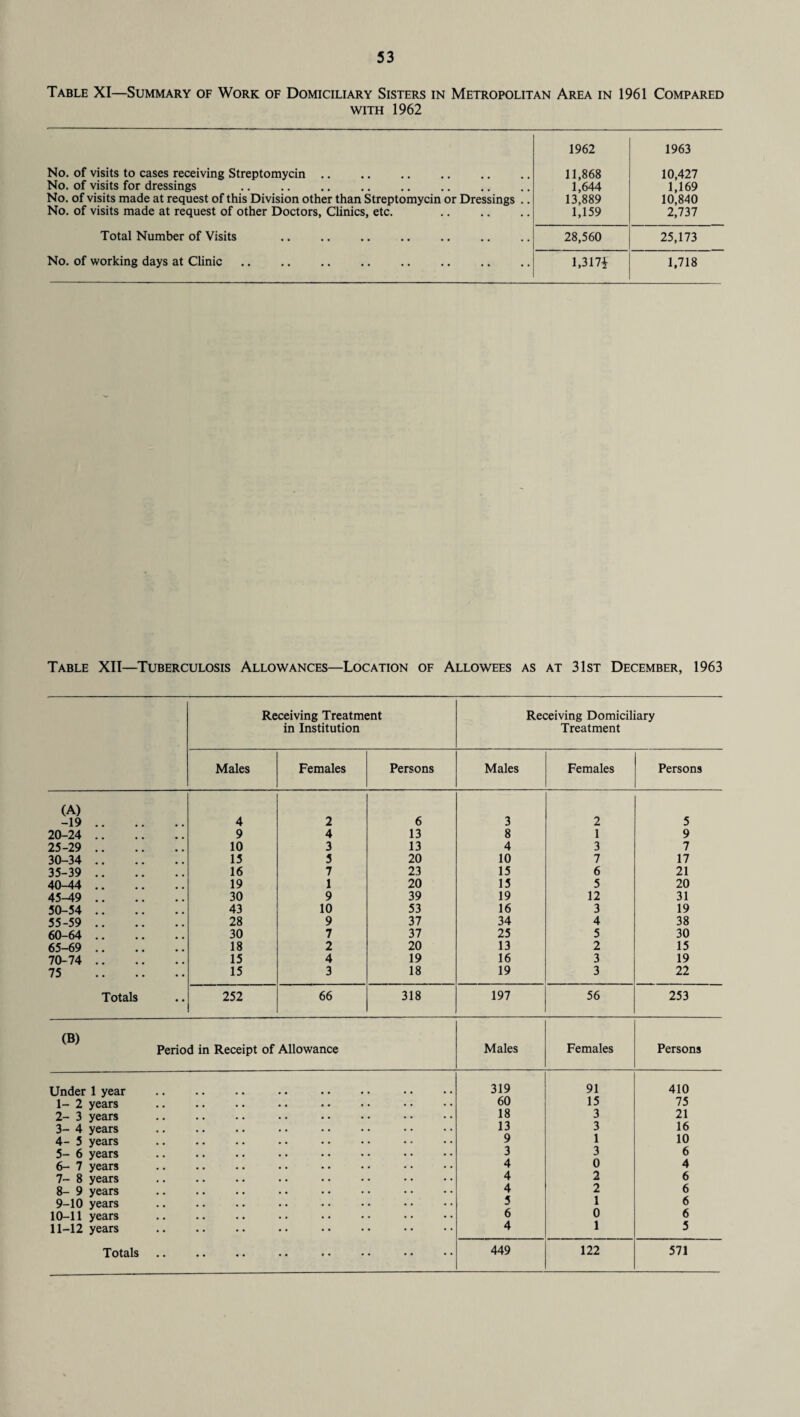 Table XI—Summary of Work of Domiciliary Sisters in Metropolitan Area in 1961 Compared with 1962 1962 1963 No. of visits to cases receiving Streptomycin. 11,868 10,427 No. of visits for dressings 1,644 1,169 No. of visits made at request of this Division other than Streptomycin or Dressings .. 13,889 10,840 No. of visits made at request of other Doctors, Clinics, etc. 1,159 2,737 Total Number of Visits . 28,560 25,173 No. of working days at Clinic. 1,317*' 1,718 Table XII—Tuberculosis Allowances—Location of Allowees as at 31st December, 1963 Receiving Treatment in Institution Receiving Domiciliary Treatment Males Females Persons Males Females Persons (A) -19. 4 2 6 3 2 5 20-24 . 9 4 13 8 1 9 25-29 . 10 3 13 4 3 7 30-34 . 15 5 20 10 7 17 35-39 . 16 7 23 15 6 21 40-44 . 19 1 20 15 5 20 45-49 . 30 9 39 19 12 31 50-54 . 43 10 53 16 3 19 55-59 . 28 9 37 34 4 38 60-64 . 30 7 37 25 5 30 65-69 . 18 2 20 13 2 15 70-74 . 15 4 19 16 3 19 75 . 15 3 18 19 3 22 Totals 252 66 318 197 56 253 (B) Period in Receipt of Allowance Males Females Persons Under 1 year 319 91 410 1- 2 years 60 15 75 2- 3 years 18 3 21 3- 4 years 13 3 16 4- 5 years 9 1 10 5- 6 years 3 3 6 6- 7 years 4 0 4 7- 8 years 4 2 6 8- 9 years 4 2 6 9-10 years 5 1 6 10-11 years 6 0 6 11-12 years 4 1 5 • • 449
