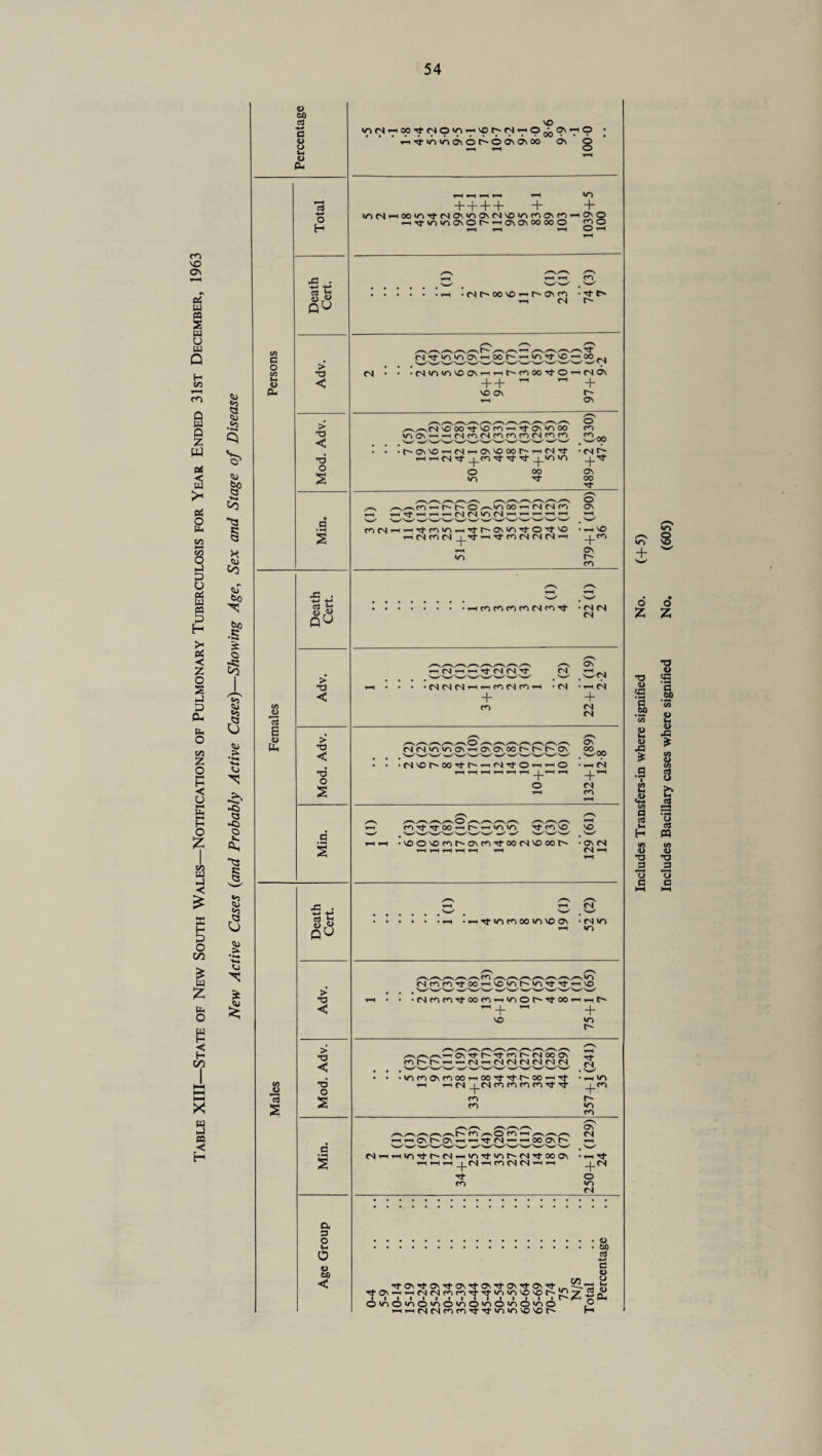 Table XIII—State of New South Wales—Notifications of Pulmonary Tuberculosis for Year Ended 31st December, 1963 a .<0 CD § “a § & #s bo N £ O 5*5 2 a cu *N» N -S' -o a -c> o v. Oh t3 Jj, a 'i** * a> to aj •4-» a <L> CJ In O CU C/3 C o co w-i <L> 0- oo 73 B 4> JD 13 2 c3 -4-» o H •c • tsts Q<-> > T3 > T3 < •d o s a s •d . 131; 8 «* > •o < > •o < T3 O s a § eS ft QU ► TJ > T3 < T3 O a § o. 3 O w O u to < VO iiocN-^cO''tcNOvi—hvoc^cn-hO^Pi-thO *-h 13-in vi dv o r--© ov dv ob ov p + + + + + + ION —OOWV^,NOVV10\N'OIOWONM-H00 ri^ioio0\0> —O\OM»00Q 2® —I • cn t--oo vo «r--Ov co -h CN • Tf O r- cn • • • cn <n in vo ov i—11—i f- co oo Tf o i-i cn ov + + ~ - + VO Ov t— 1-1 Ov Vi OV ' o IvooO'tvomi-iTfOv'ooo co i cn co cn co co co cn co co co oo ■ f~ Ov VO CN i—lOvVOOOf'i—i CN tJ- HHMvt Vi Vi +r o *T) 00 • cn Os OO Tf_ o co (N i—i^rtfn«n^iTj,h*ON^TtO',t'0 + ov t CO vo CO ■i-icococococNcohJ- ■ CN CN CN ■CNCNCNioi—iCOCNCOi—i • CN + CO Ov . OcN : —c CN + CN CN cnniowov —ovovoot-r't'Ov Ov 00 oo ■ cn vo r- oo tj- r- - iCSN’O-vi-O • i-i CN O CN i-l CO 1—i v> in vffO'O •voo'omt^ascnTfoonvoooi^- vo • OS <N CN ^ M . 'w' . . s—' • t-h • f-H rt *r> m oo m vo os • cn in -H »0 cT'cn cn ^oo 2 2 •(Nf^r)Tfoon^»oo^^ooiHrtt^ ~+ ~ + vo <n r~ ovTt-r^Tj-cor^csooov T— CwC'CC'wC'Ci^C/vJCivi s • • • in co Ov co oo —< oo ^ rf t~~ oo ih rt • h v> i-H 1-H CN _|_CN CO CO CO CO Tf -vt ^.co CO f- CO Vi _CO '-N CV CO IH CN w wS'wwwT3wwwwSSww w CN 1-11-1 Vi t}- r~ CN 1-1 Vi vfici CN Hf 00 OV • r-1 1—(1—11—i_|_CNi—icoCNCNi-11—I _|_CN Tf O CO Vi CN .« .to evJ *-* G O rj\ O TtO\TtOV'S-OV'4-OvTfOVTtOVTt._ h Ttov—Hi—icNCNcocOTfTj-ViViVOVOC'107 l I l l I l I I l l l I I l I Ah H O^O'^O'nO'nO'nO^O'nO P + ir> O vo o o % z 13 <D CC3 •a «a 5 & a “ c/a <D <L> XX * co £ CO a 2 H 00 (L> TD P O G co u Ih O X z co d> CO S S a • H O G m co d> T3 ^2 73 G