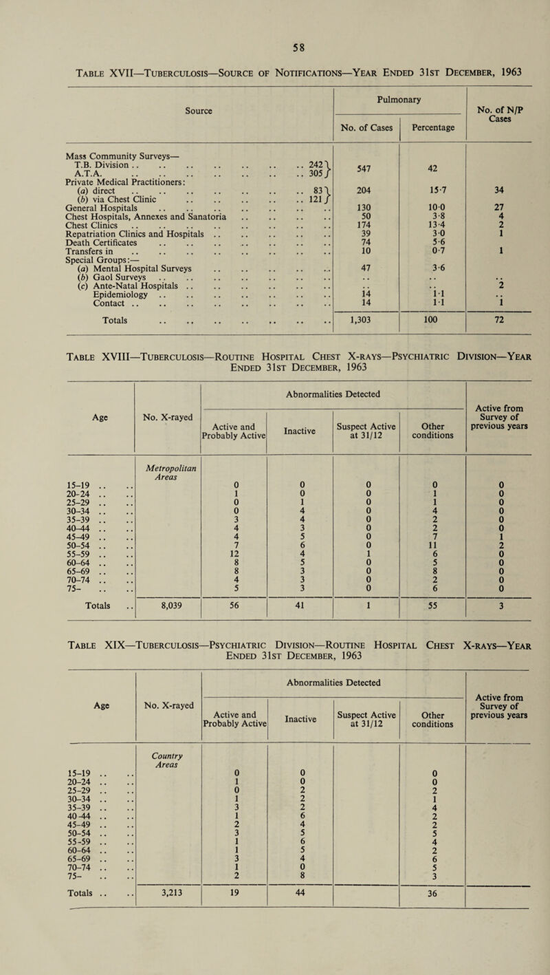 Table XVII—Tuberculosis—Source of Notifications—Year Ended 31st December, 1963 Pulmonary Source No. of N/P Cases No. of Cases Percentage Mass Community Surveys— T.B. Division A.T.A. . .. 242 \ .. 305/ 547 42 Private Medical Practitioners: (a) direct .. 83 \ 204 15-7 34 (b) via Chest Clinic General Hospitals .. 121/ 130 10 0 27 Chest Hospitals, Annexes and Sanatoria 50 3-8 4 Chest Clinics 174 13-4 2 Repatriation Clinics and Hospitals .. 39 3 0 1 Death Certificates 74 5-6 Transfers in Special Groups:— 10 0-7 3-6 1 (a) Mental Hospital Surveys 47 (b) Gaol Surveys • • • • • • (c) Ante-Natal Hospitals .. • . ii 2 Epidemiology 14 • • Contact .. 14 11 1 Totals • • • • • • 1,303 100 72 Table XVIII—Tuberculosis—Routine Hospital Chest X-rays—Psychiatric Division—Year Ended 31st December, 1963 Abnormalities Detected Active from Survey of previous years Age No. X-rayed Active and Probably Active Inactive Suspect Active at 31/12 Other conditions 15-19 .. Metropolitan Areas 0 0 0 0 0 20-24 .. 1 0 0 1 0 25-29 .. 0 1 0 1 0 30-34 .. 0 4 0 4 0 35-39 .. 3 4 0 2 0 40-44 .. 4 3 0 2 0 45-49 .. 4 5 0 7 1 50-54 .. 7 6 0 11 2 55-59 .. 12 4 1 6 0 60-64 .. 8 5 0 5 0 65-69 .. 8 3 0 8 0 70-74 .. 4 3 0 2 0 75- 5 3 0 6 0 Totals 8,039 56 41 1 55 3 Table XIX—Tuberculosis—Psychiatric Division—Routine Hospital Chest X-rays—Year Ended 31st December, 1963 Age No. X-rayed Abnormalities Detected Active from Survey of previous years Active and Probably Active Inactive Suspect Active at 31/12 Other conditions Country Areas 15-19 .. 0 0 0 20-24 .. 1 0 0 25-29 .. 0 2 2 30-34 .. 1 2 1 35-39 .. 3 2 4 40-44 .. 1 6 2 45-49 .. 2 4 2 50-54 .. 3 5 5 55-59 .. 1 6 4 60-64 .. 1 5 2 65-69 .. 3 4 6 70-74 .. 1 0 5 75- 2 8 3 Totals .. 3,213 19 44 36