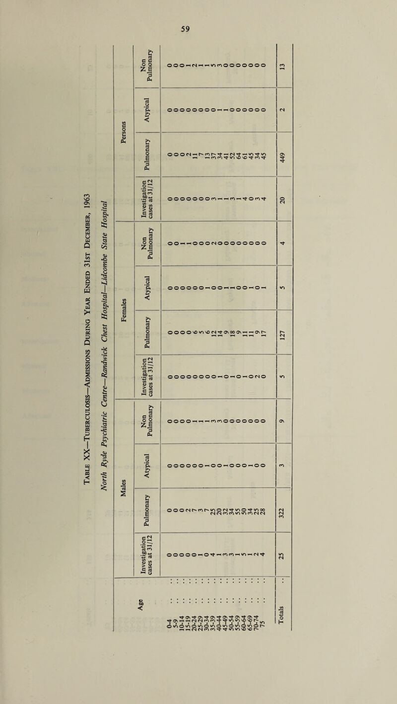 <3 'I Q CO su *0 O & 1 5 V) •S § a c< a ««; <d I' ^3 $ k. I Non Pulmonary OOO-HfS'-i^^MOOOOOOO m 1—i 13 0 a 00000000-H>-H000000 CN Persons < Pulmonary OOOM’HMr)rtrtNTfwinitin i—i 1—1 m rn >/i vO O ^ m rf 449 Investigation cases at 31/12 ooooooomHHnnitotn^ 0 <N >1 «H ca G G O O £ B OOi-ii—'OOOfSOOOOOOOO Tj- G Pu, 13 0 D. OOOOOO'-iOO^i-iOO-hO'-h «o CO B 13 4-* < s <D Ph Pulmonary ©©OO'O'n^OfNTi-OMDooN^^HONt'-' r-H i—i i-H t-H T-H tH r- <N rH Investigation cases at 31/12 ooooooooi-io^o^nono »o Non Pulmonary OOOO’-i’-i'—ir^mOOOOOOO 13 O *a OOOOOOi—iOOi—iOOOi—iOO cn Males < Pulmonary OOONM^tN'OONi,|OO^wV» (N(S(nni/iinwNM 322 Investigation cases at 31/12 OOOOOrtOTtrtM«rtio«N't <N Age Tj-a\i—11—ifNfSfnro-^-Ti-ioinvo'or' illilllllilllil'** OviO/lOviO^OiAO^O^Oh 1—irtMNtnm't't'o'O'O'or'