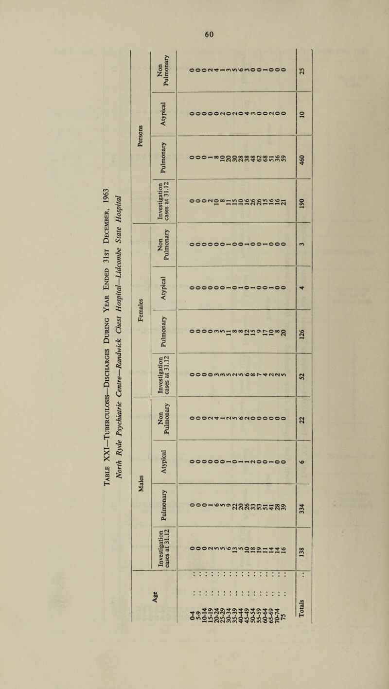 m vo _ 2 2 & £ pc w CQ § ^ a Q 5 Q w Q Z w <u H ^ K *3 5 c*S < w X S' O Z HH « P Q a o Pi < SB u CO CO NH C/3 o hJ p u (A tu CQ P H X X «<a <4> 5 •»««* -I § «b 5 -e u £ ^3 £ n hJ 3 Ik. S? Non Pulmonary OO0N1,«f,l|0'0WOO«OOO *o CN ft Oi a o O *s >> -+-» < OOOOONONO'tMOONOO o 1-* 5 Ph Pulmonary 000»000«SOOOON(»«'CO\ 460 Investigation cases at 31.12 OOONOMhioO'O'O'O'O'O^Oh 190 Non Pulmonary OOOOOOi-'OO^OO'-iOOO m ft C/3 *13 *3< < 000000«0-^0«00*H00 rt 6 O h Pulmonary oooof^^^oooorvj^CNr-oooo v—1 f“H v-H r-H (NJ 126 Investigation cases at 31.12 OOOOfOfOV-)(S«Oi'>OOOr^Tt(N<N>Oi cs <o Non Pulmonary OOON'tHNKl'CNOOOOOO <N <N Males Atypical OOOOOO^O-H^-itNOO^OO O Pulmonary ooo«'C'na\NO'cn(,i«Mooo\ fStNCSroV^iOrl-tSfn 334 Investigation cases at 31.12 OOOCN^^'OroinOOOON^Tt^tvo 00 m .. , , , * Age .;. ■9 lllljl • 1 II 1 1 1 11*0 O'nO'nOioO'ooioO'ooinOh »H<-i(N<Sroco'»tTtir>«r>\0'Ot^ C3 o H