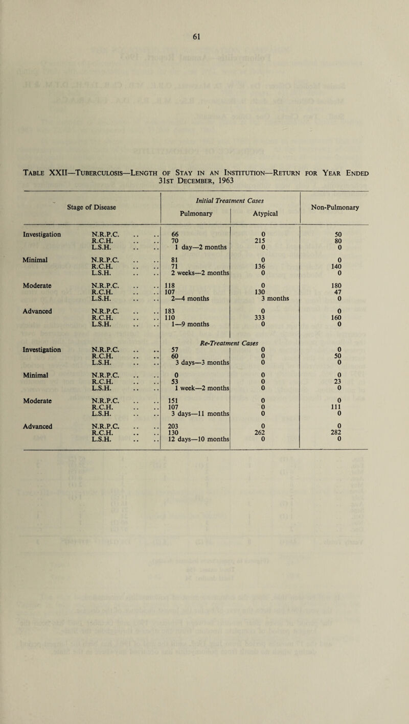 Table XXII—Tuberculosis—Length of Stay in an Institution—Return for Year Ended 31st December, 1963 - Stage of Disease Initial Treat Pulmonary ment Cases Atypical Non-Pulmonary Investigation N.R.P.C. 66 0 50 R.C.H. 70 215 80 L.S.H. 1 day—2 months 0 0 Minimal N.R.P.C. 81 0 0 R.C.H. 71 136 140 L.S.H. 2 weeks—2 months 0 0 Moderate N.R.P.C. 118 0 180 R.C.H. 107 130 47 L.S.H. 2—4 months 3 months 0 Advanced N.R.P.C. 183 0 0 R.C.H. 110 333 160 L.S.H. 1—9 months 0 0 Re-Treatm ent Cases Investigation N.R.P.C. 57 0 0 R.C.H. 60 0 50 L.S.H. 3 days—3 months 0 0 Minimal N.R.P.C. 0 0 0 R.C.H. 53 0 23 L.S.H. 1 week—2 months 0 0 Moderate N.R.P.C. 151 0 0 R.C.H. 107 0 111 L.S.H. 3 days—11 months 0 0 Advanced N.R.P.C. 203 0 0 R.C.H. 130 262 282 L.S.H. 12 days—10 months 0 0