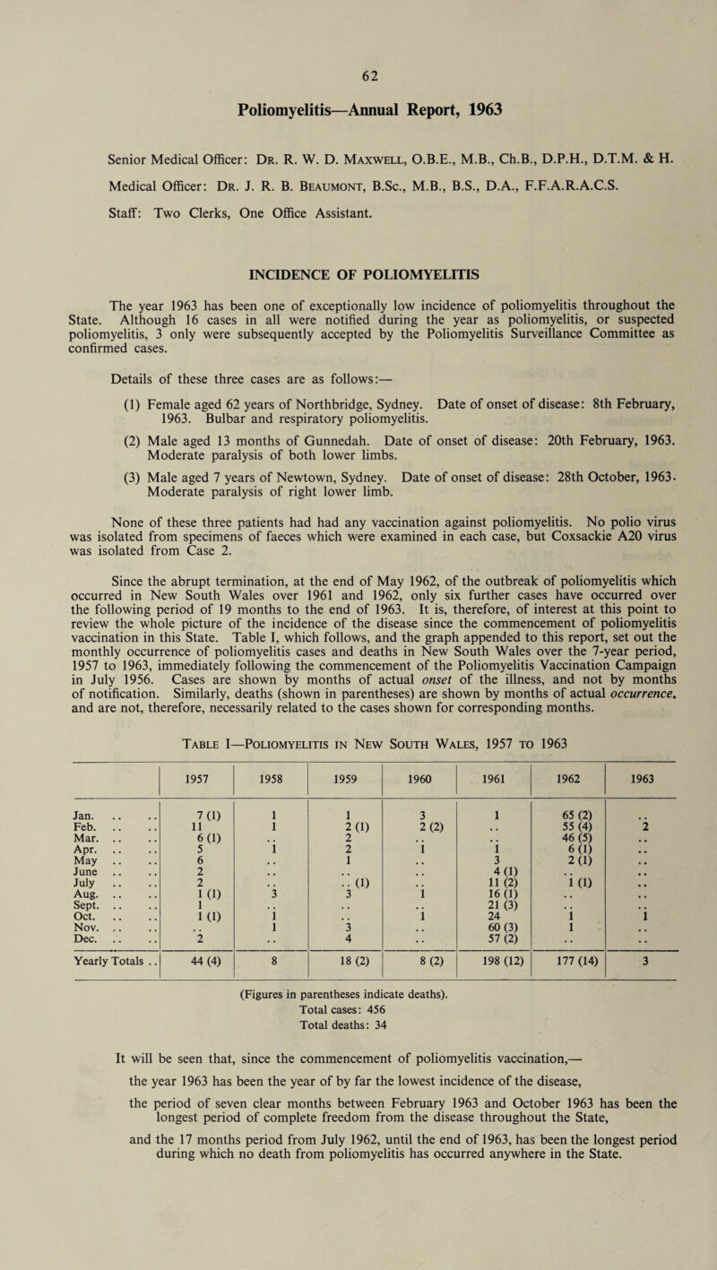 Poliomyelitis—Annual Report, 1963 Senior Medical Officer: Dr. R. W. D. Maxwell, O.B.E., M.B., Ch.B., D.P.H., D.T.M. & H. Medical Officer: Dr. J. R. B. Beaumont, B.Sc., M.B., B.S., D.A., F.F.A.R.A.C.S. Staff: Two Clerks, One Office Assistant. INCIDENCE OF POLIOMYELITIS The year 1963 has been one of exceptionally low incidence of poliomyelitis throughout the State. Although 16 cases in all were notified during the year as poliomyelitis, or suspected poliomyelitis, 3 only were subsequently accepted by the Poliomyelitis Surveillance Committee as confirmed cases. Details of these three cases are as follows:— (1) Female aged 62 years of Northbridge, Sydney. Date of onset of disease: 8th February, 1963. Bulbar and respiratory poliomyelitis. (2) Male aged 13 months of Gunnedah. Date of onset of disease: 20th February, 1963. Moderate paralysis of both lower limbs. (3) Male aged 7 years of Newtown, Sydney. Date of onset of disease: 28th October, 1963. Moderate paralysis of right lower limb. None of these three patients had had any vaccination against poliomyelitis. No polio virus was isolated from specimens of faeces which were examined in each case, but Coxsackie A20 virus was isolated from Case 2. Since the abrupt termination, at the end of May 1962, of the outbreak of poliomyelitis which occurred in New South Wales over 1961 and 1962, only six further cases have occurred over the following period of 19 months to the end of 1963. It is, therefore, of interest at this point to review the whole picture of the incidence of the disease since the commencement of poliomyelitis vaccination in this State. Table I, which follows, and the graph appended to this report, set out the monthly occurrence of poliomyelitis cases and deaths in New South Wales over the 7-year period, 1957 to 1963, immediately following the commencement of the Poliomyelitis Vaccination Campaign in July 1956. Cases are shown by months of actual onset of the illness, and not by months of notification. Similarly, deaths (shown in parentheses) are shown by months of actual occurrence, and are not, therefore, necessarily related to the cases shown for corresponding months. Table I—Poliomyelitis in New South Wales, 1957 to 1963 1957 1958 1959 1960 1961 1962 1963 Jan. 7(1) 1 1 3 1 65 (2) Feb. 11 1 2(1) 2(2) a , 55 (4) 2 Mar. .. 6(1) . . 2 . . 46 (5) Apr. 5 1 2 i 1 6(1) May 6 a . 1 . . 3 2(1) June 2 , , a , # , 4(1) . . July 2 * a •• (1) . . 11 (2) KD Aug. 1 (1) 3 3 1 16(1) a . Sept. 1 . . • . , . 21 (3) . . Oct. 1 (1) 1 , , 1 24 1 i Nov. 1 3 , . 60 (3) 1 Dec. 2 • • 4 • • 57 (2) •• Yearly Totals .. 44(4) 8 18(2) 8(2) 198 (12) 177 (14) 3 (Figures in parentheses indicate deaths). Total cases: 456 Total deaths: 34 It will be seen that, since the commencement of poliomyelitis vaccination,— the year 1963 has been the year of by far the lowest incidence of the disease, the period of seven clear months between February 1963 and October 1963 has been the longest period of complete freedom from the disease throughout the State, and the 17 months period from July 1962, until the end of 1963, has been the longest period during which no death from poliomyelitis has occurred anywhere in the State.