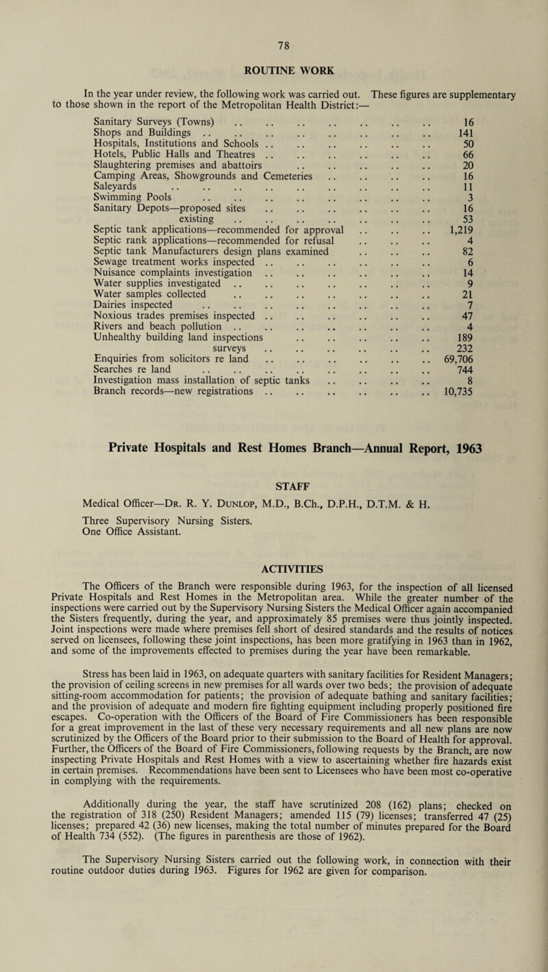 ROUTINE WORK In the year under review, the following work was carried out. These figures are supplementary to those shown in the report of the Metropolitan Health District:— Sanitary Surveys (Towns) . .. .. .. 16 Shops and Buildings .. .. .. .. .. .. .. .. 141 Hospitals, Institutions and Schools .. .. .. .. .. .. 50 Hotels, Public Halls and Theatres. 66 Slaughtering premises and abattoirs 20 Camping Areas, Showgrounds and Cemeteries .. .. .. .. 16 Saleyards 11 Swimming Pools . 3 Sanitary Depots—proposed sites .. .. .. .. .. .. 16 existing . 53 Septic tank applications—recommended for approval .. .. .. 1,219 Septic rank applications—recommended for refusal .. .. .. 4 Septic tank Manufacturers design plans examined .. .. .. 82 Sewage treatment works inspected .. .. .. .. .. .. 6 Nuisance complaints investigation. 14 Water supplies investigated .. .. . 9 Water samples collected . 21 Dairies inspected .. .. .. .. .. .. .. .. 7 Noxious trades premises inspected .. .. .. .. .. .. 47 Rivers and beach pollution .. .. .. .. .. .. .. 4 Unhealthy building land inspections .. .. .. .. .. 189 surveys .. .. .. .. .. .. 232 Enquiries from solicitors re land. 69,706 Searches re land .. .. .. .. .. .. .. .. 744 Investigation mass installation of septic tanks .. .. .. .. 8 Branch records—new registrations.10,735 Private Hospitals and Rest Homes Branch—Annual Report, 1963 STAFF Medical Officer—Dr. R. Y. Dunlop, M.D., B.Ch., D.P.H., D.T.M. & H. Three Supervisory Nursing Sisters. One Office Assistant. ACTIVITIES The Officers of the Branch were responsible during 1963, for the inspection of all licensed Private Hospitals and Rest Homes in the Metropolitan area. While the greater number of the inspections were carried out by the Supervisory Nursing Sisters the Medical Officer again accompanied the Sisters frequently, during the year, and approximately 85 premises were thus jointly inspected. Joint inspections were made where premises fell short of desired standards and the results of notices served on licensees, following these joint inspections, has been more gratifying in 1963 than in 1962, and some of the improvements effected to premises during the year have been remarkable. Stress has been laid in 1963, on adequate quarters with sanitary facilities for Resident Managers; the provision of ceiling screens in new premises for all wards over two beds; the provision of adequate sitting-room accommodation for patients; the provision of adequate bathing and sanitary facilities; and the provision of adequate and modern fire fighting equipment including properly positioned fire escapes. Co-operation with the Officers of the Board of Fire Commissioners has been responsible for a great improvement in the last of these very necessary requirements and all new plans are now scrutinized by the Officers of the Board prior to their submission to the Board of Health for approval. Further, the Officers of the Board of Fire Commissioners, following requests by the Branch, are now inspecting Private Hospitals and Rest Homes with a view to ascertaining whether fire hazards exist in certain premises. Recommendations have been sent to Licensees who have been most co-operative in complying with the requirements. Additionally during the year, the staff have scrutinized 208 (162) plans; checked on the registration of 318 (250) Resident Managers; amended 115 (79) licenses; transferred 47 (25) licenses; prepared 42 (36) new licenses, making the total number of minutes prepared for the Board of Health 734 (552). (The figures in parenthesis are those of 1962). The Supervisory Nursing Sisters carried out the following work, in connection with their routine outdoor duties during 1963. Figures for 1962 are given for comparison.