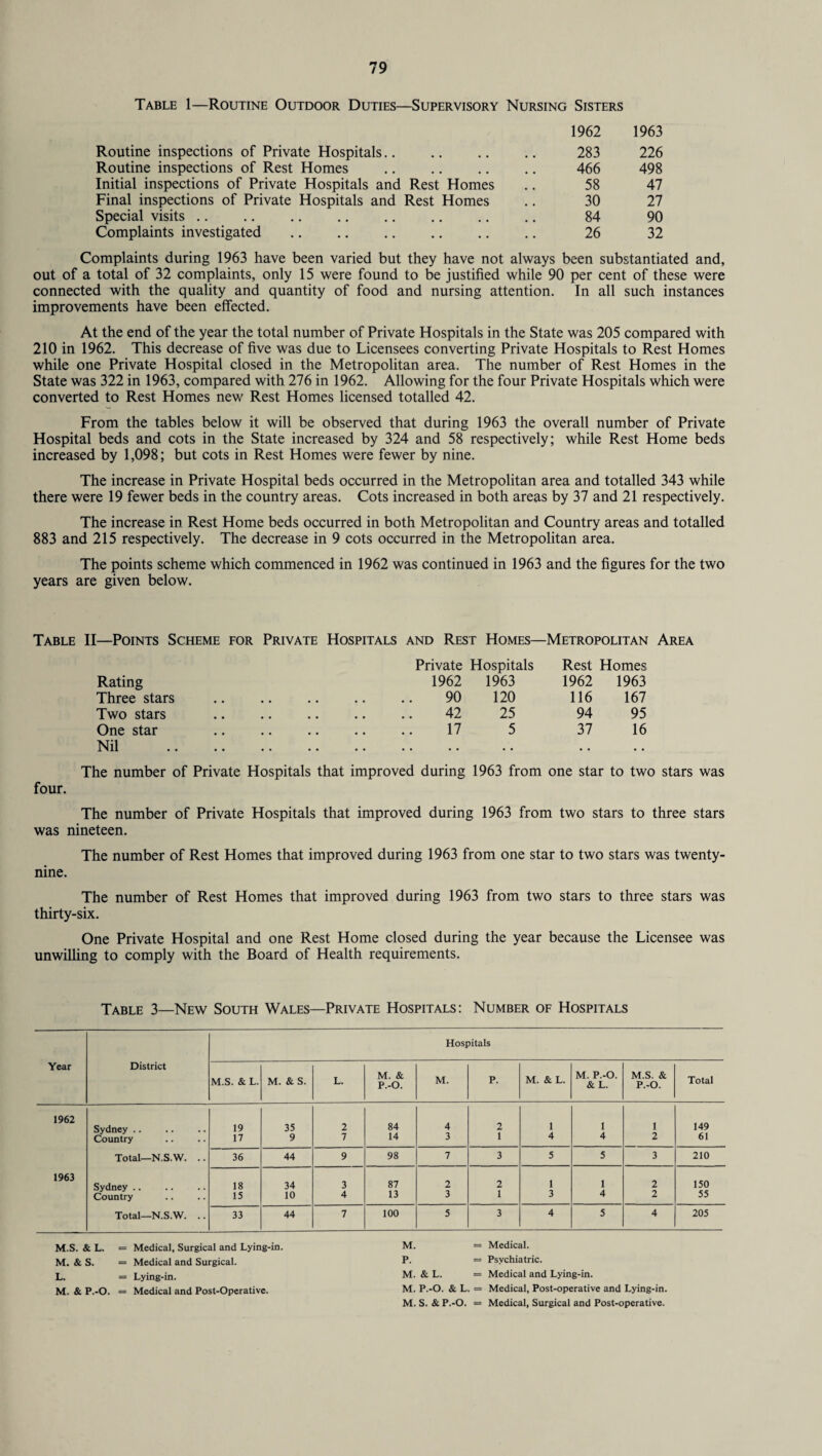 Table 1—Routine Outdoor Duties—Supervisory Nursing Sisters 1962 1963 Routine inspections of Private Hospitals.. . 283 226 Routine inspections of Rest Homes . 466 498 Initial inspections of Private Hospitals and Rest Homes 58 47 Final inspections of Private Hospitals and Rest Homes 30 27 Special visits 84 90 Complaints investigated 26 32 Complaints during 1963 have been varied but they have not always been substantiated and, out of a total of 32 complaints, only 15 were found to be justified while 90 per cent of these were connected with the quality and quantity of food and nursing attention. In all such instances improvements have been effected. At the end of the year the total number of Private Hospitals in the State was 205 compared with 210 in 1962. This decrease of five was due to Licensees converting Private Hospitals to Rest Homes while one Private Hospital closed in the Metropolitan area. The number of Rest Homes in the State was 322 in 1963, compared with 276 in 1962. Allowing for the four Private Hospitals which were converted to Rest Homes new Rest Homes licensed totalled 42. From the tables below it will be observed that during 1963 the overall number of Private Hospital beds and cots in the State increased by 324 and 58 respectively; while Rest Home beds increased by 1,098; but cots in Rest Homes were fewer by nine. The increase in Private Hospital beds occurred in the Metropolitan area and totalled 343 while there were 19 fewer beds in the country areas. Cots increased in both areas by 37 and 21 respectively. The increase in Rest Home beds occurred in both Metropolitan and Country areas and totalled 883 and 215 respectively. The decrease in 9 cots occurred in the Metropolitan area. The points scheme which commenced in 1962 was continued in 1963 and the figures for the two years are given below. Table II—Points Scheme for Private Hospitals and Rest Homes—Metropolitan Area Rating Three stars Two stars One star Nil ivate Hospitals Rest Homes 1962 1963 1962 1963 90 120 116 167 42 25 94 95 17 5 37 16 The number of Private Hospitals that improved during 1963 from one star to two stars was four. The number of Private Hospitals that improved during 1963 from two stars to three stars was nineteen. The number of Rest Homes that improved during 1963 from one star to two stars was twenty- nine. The number of Rest Homes that improved during 1963 from two stars to three stars was thirty-six. One Private Hospital and one Rest Home closed during the year because the Licensee was unwilling to comply with the Board of Health requirements. Table 3—New South Wales—Private Hospitals: Number of Hospitals Hospitals Year District M.S. & L. M. & S. L. M. & P.-O. M. P. M. & L. M. P.-O. & L. M.S. & P.-O. Total 1962 1 1 1 Sydney .. 19 35 2 84 4 2 149 Country 17 9 7 14 3 1 4 4 2 61 Total—N.S.W. .. 36 44 9 98 7 3 5 5 3 210 1963 1 1 150 Sydney .. 18 34 3 87 2 2 2 Country 15 10 4 13 3 1 3 4 2 55 Total—N.S.W. .. 33 44 7 100 5 3 4 5 4 205 M.S. & L. = Medical, Surgical and Lying-in. M. & S. = Medical and Surgical. L. = Lying-in. M. & P.-O. = Medical and Post-Operative. M. = Medical. P. == Psychiatric. M. & L. = Medical and Lying-in. M. P.-O. & L. = Medical, Post-operative and Lying-in. M. S. & P.-O. = Medical, Surgical and Post-operative.
