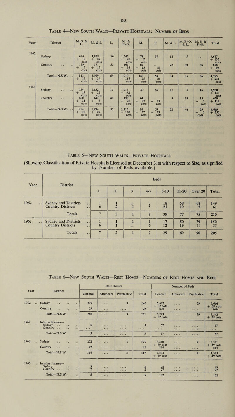 Table A—New South Wales—Private Hospitals: Number of Beds Year District M. S. & L. M. & S. L. M. & P.-O. M. p. M. & L. M. P.-O. & L. M. S. & P.-O. Total 1962 Sydney 674 1,028 16 1,745 78 59 12 5 3,617 + 19 + 22 + 90 + 2 + 133 cots cots cots cots cots Country 139 171 53 165 62 22 30 36 678 + 17 + 12 + 28 + 23 18 + 98 cots cots cots cots cots cots Total—N.S.W. .. 813 1,199 69 1,910 140 59 34 35 36 4,295 + 36 + 34 + 118 + 25 + 18 + 231 cots cots cots cots cots cots 1963 Sydney 754 1,152 15 1,917 30 59 12 5 16 3,960 + 19 + 22 + 92 + 133 cots cots cots cots Country 160 142 40 196 61 9 38 13 659 + 21 + 7 + 28 + 27 + 33 + 3 + 119 cots cots cots cots cots cots cots Total—N.S.W. .. 914 1,294 55 2,113 91 59 21 43 29 4,619 + 40 + 29 + 120 + 27 + 33 + 3 + 252 cots cots cots cots cots cots cots Table 5—New South Wales—Private Hospitals (Showing Classification of Private Hospitals Licensed at December 31st with respect to Size, as signified by Number of Beds available.) Year District Beds 1 2 3 4-5 6-10 11-20 Over 20 Total 1962 Sydney and Districts 1 1 3 18 58 68 149 Country Districts 6 2 i 5 21 19 7 61 Totals 7 3 i 8 39 77 75 210 1963 Sydney and Districts 1 1 l 1 17 50 79 150 Country Districts 6 1 6 12 19 11 55 Totals 7 2 i 7 29 69 90 205 Table 6—New South Wales—Rest Homes—Numbers of Rest Homes and Beds Year District Rest Homes Number of Beds General After-care Psychiatric Total General After-care Psychiatric Total 1962 .. Sydney 239 3 242 5,607 59 5,666 + 32 cots + 58 cots Country 29 .... .... 29 676 .... .... 676 Total—N.S.W. 268 .... 3 271 6,283 59 6,342 + 32 cots + 58 cots 1962 .. Interim licenses— Sydney 5 3 57 57 Country .. .... .... .... .... Total—N.S.W. 5 .... .... 5 57 ....• .... 57 1963 .. Sydney . 272 3 275 6,440 91 6,531 + 49 cots 49 cots Country 42 .... .... 42 864 .... .... 864 Total—N.S.W. 314 .... 3 317 7,304 91 7,395 + 49 cots + 49 cots 1963 .. Interim licenses— Sydney 3 .... 3 75 75 Country .. 2 .... 2 27 .... .... 27 Total—N.S.W. 5 .... 5 102 .... .... 102