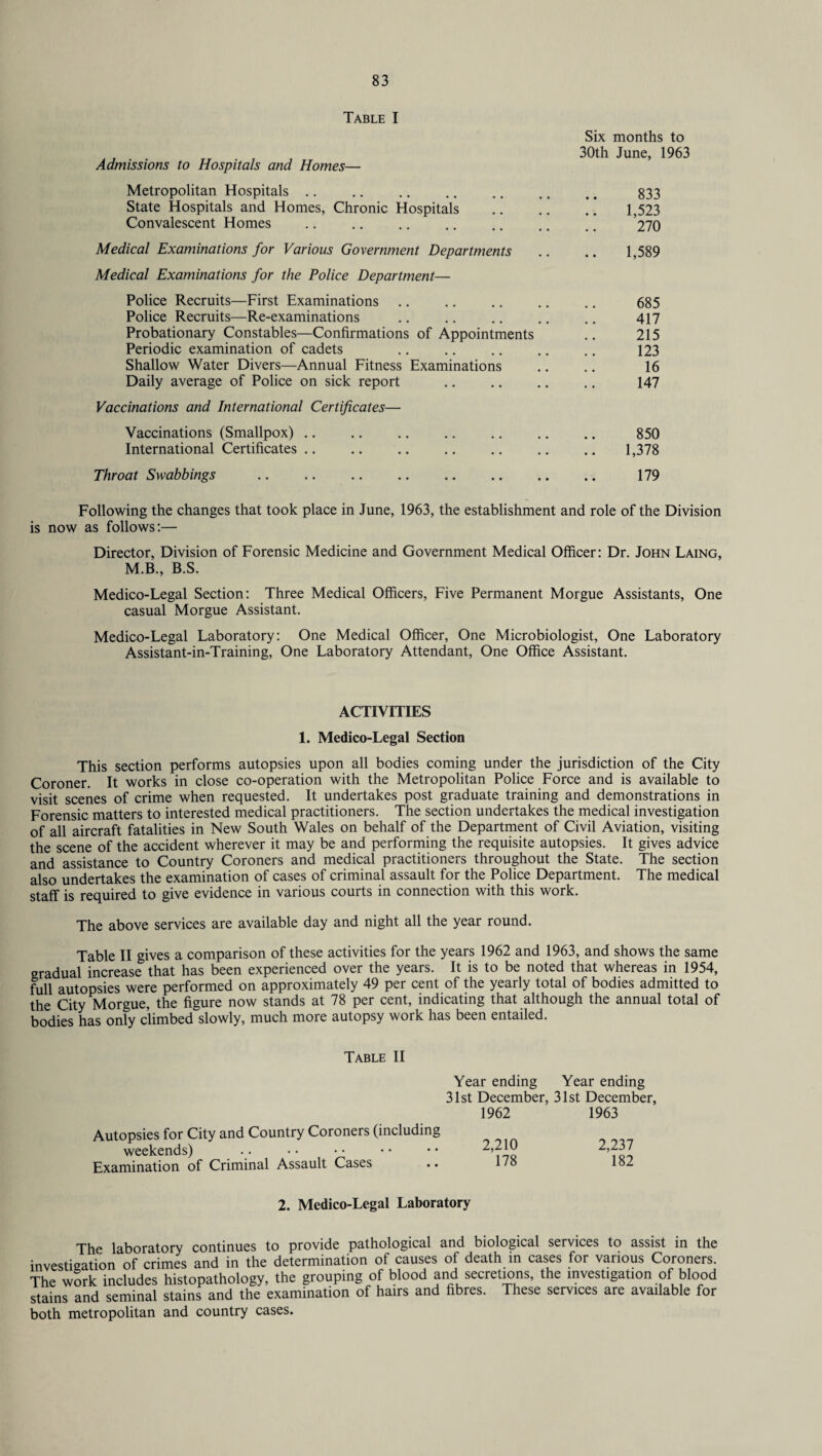 Table I Six months to 30th June, 1963 Admissions to Hospitals and Homes— Metropolitan Hospitals .. .. .. .. .. .. .. 833 State Hospitals and Homes, Chronic Hospitals . 1,523 Convalescent Homes .. .. .. .. .. ,. ,. ’270 Medical Examinations for Various Government Departments .. .. 1,589 Medical Examinations for the Police Department— Police Recruits—First Examinations .. .. .. .. .. 685 Police Recruits—Re-examinations .. .. .. .. .. 417 Probationary Constables—Confirmations of Appointments .. 215 Periodic examination of cadets .. .. .. .. .. 123 Shallow Water Divers—Annual Fitness Examinations .. .. 16 Daily average of Police on sick report .. .. .. .. 147 Vaccinations and International Certificates— Vaccinations (Smallpox). 850 International Certificates. 1,378 Throat Swabbings . 179 Following the changes that took place in June, 1963, the establishment and role of the Division is now as follows:— Director, Division of Forensic Medicine and Government Medical Officer: Dr. John Laing, M.B., B.S. Medico-Legal Section: Three Medical Officers, Five Permanent Morgue Assistants, One casual Morgue Assistant. Medico-Legal Laboratory: One Medical Officer, One Microbiologist, One Laboratory Assistant-in-Training, One Laboratory Attendant, One Office Assistant. ACTIVITIES 1. Medico-Legal Section This section performs autopsies upon all bodies coming under the jurisdiction of the City Coroner. It works in close co-operation with the Metropolitan Police Force and is available to visit scenes of crime when requested. It undertakes post graduate training and demonstrations in Forensic matters to interested medical practitioners. The section undertakes the medical investigation of all aircraft fatalities in New South Wales on behalf of the Department of Civil Aviation, visiting the scene of the accident wherever it may be and performing the requisite autopsies. It gives advice and assistance to Country Coroners and medical practitioners throughout the State. The section also undertakes the examination of cases of criminal assault for the Police Department. The medical staff is required to give evidence in various courts in connection with this work. The above services are available day and night all the year round. Table II gives a comparison of these activities for the years 1962 and 1963, and shows the same gradual increase that has been experienced over the years. It is to be noted that whereas in 1954, full autopsies were performed on approximately 49 per cent of the yearly total of bodies admitted to the City Morgue, the figure now stands at 78 per cent, indicating that although the annual total of bodies has only climbed slowly, much more autopsy work has been entailed. Table II Year ending Year ending 31st December, 31st December, 1962 1963 Autopsies for City and Country Coroners (including weekends) .. • • • • • • • • 2,210 2,237 Examination of Criminal Assault Cases .. 178 182 2. Medico-Legal Laboratory The laboratory continues to provide pathological and biological services to assist in the investigation of crimes and in the determination of causes of death in cases for various Coroners. The work includes histopathology, the grouping of blood and secretions, the investigation of blood stains and seminal stains and the examination of hairs and fibres. These services are available for both metropolitan and country cases.