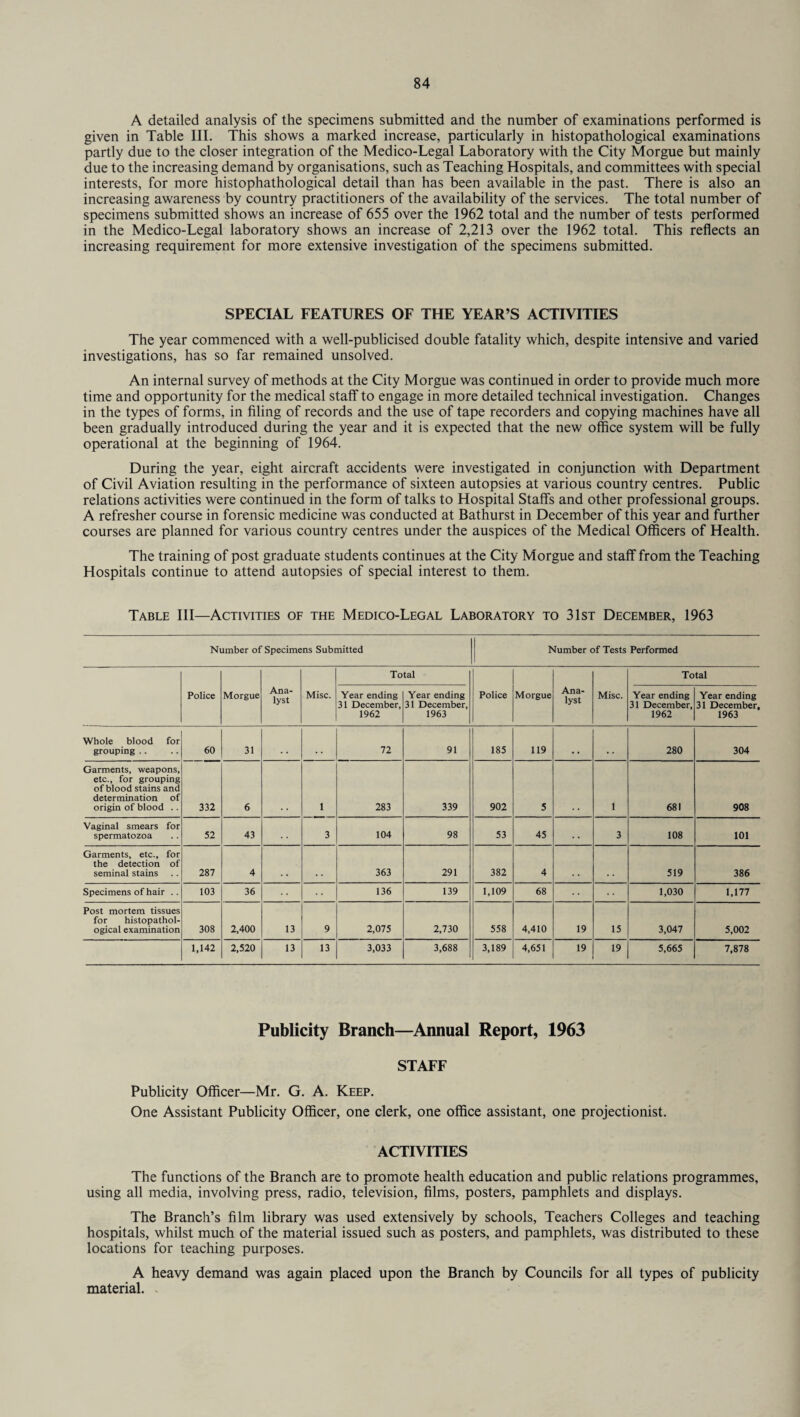 A detailed analysis of the specimens submitted and the number of examinations performed is given in Table III. This shows a marked increase, particularly in histopathological examinations partly due to the closer integration of the Medico-Legal Laboratory with the City Morgue but mainly due to the increasing demand by organisations, such as Teaching Hospitals, and committees with special interests, for more histophathological detail than has been available in the past. There is also an increasing awareness by country practitioners of the availability of the services. The total number of specimens submitted shows an increase of 655 over the 1962 total and the number of tests performed in the Medico-Legal laboratory shows an increase of 2,213 over the 1962 total. This reflects an increasing requirement for more extensive investigation of the specimens submitted. SPECIAL FEATURES OF THE YEAR’S ACTIVITIES The year commenced with a well-publicised double fatality which, despite intensive and varied investigations, has so far remained unsolved. An internal survey of methods at the City Morgue was continued in order to provide much more time and opportunity for the medical staff to engage in more detailed technical investigation. Changes in the types of forms, in filing of records and the use of tape recorders and copying machines have all been gradually introduced during the year and it is expected that the new office system will be fully operational at the beginning of 1964. During the year, eight aircraft accidents were investigated in conjunction with Department of Civil Aviation resulting in the performance of sixteen autopsies at various country centres. Public relations activities were continued in the form of talks to Hospital Staffs and other professional groups. A refresher course in forensic medicine was conducted at Bathurst in December of this year and further courses are planned for various country centres under the auspices of the Medical Officers of Health. The training of post graduate students continues at the City Morgue and staff from the Teaching Hospitals continue to attend autopsies of special interest to them. Table III—Activities of the Medico-Legal Laboratory to 31st December, 1963 Number of Specimens Submitted Number of Tests Performed Police Morgue Ana¬ lyst Misc. Total Police Morgue Ana¬ lyst Misc. Total Year ending 31 December, 1962 Year ending 31 December, 1963 Year ending 31 December, 1962 Year ending 31 December 1963 Whole blood for grouping .. 60 | 31 72 91 185 119 . # . # 280 304 Garments, weapons, etc., for grouping of blood stains and determination of origin of blood .. 332 6 1 283 339 902 5 1 681 908 Vaginal smears for spermatozoa 52 43 3 104 98 53 45 . . 3 108 101 Garments, etc., for the detection of seminal stains 287 4 363 291 382 4 519 386 Specimens of hair .. 103 36 136 139 1,109 68 1,030 1,177 Post mortem tissues for histopathol¬ ogical examination 308 2,400 13 9 2,075 2,730 558 4,410 19 15 3,047 5,002 1,142 2,520 13 13 3,033 3,688 3,189 4,651 19 19 5,665 7,878 Publicity Branch—Annual Report, 1963 STAFF Publicity Officer—Mr. G. A. Keep. One Assistant Publicity Officer, one clerk, one office assistant, one projectionist. ACTIVITIES The functions of the Branch are to promote health education and public relations programmes, using all media, involving press, radio, television, films, posters, pamphlets and displays. The Branch’s film library was used extensively by schools, Teachers Colleges and teaching hospitals, whilst much of the material issued such as posters, and pamphlets, was distributed to these locations for teaching purposes. A heavy demand was again placed upon the Branch by Councils for all types of publicity material.