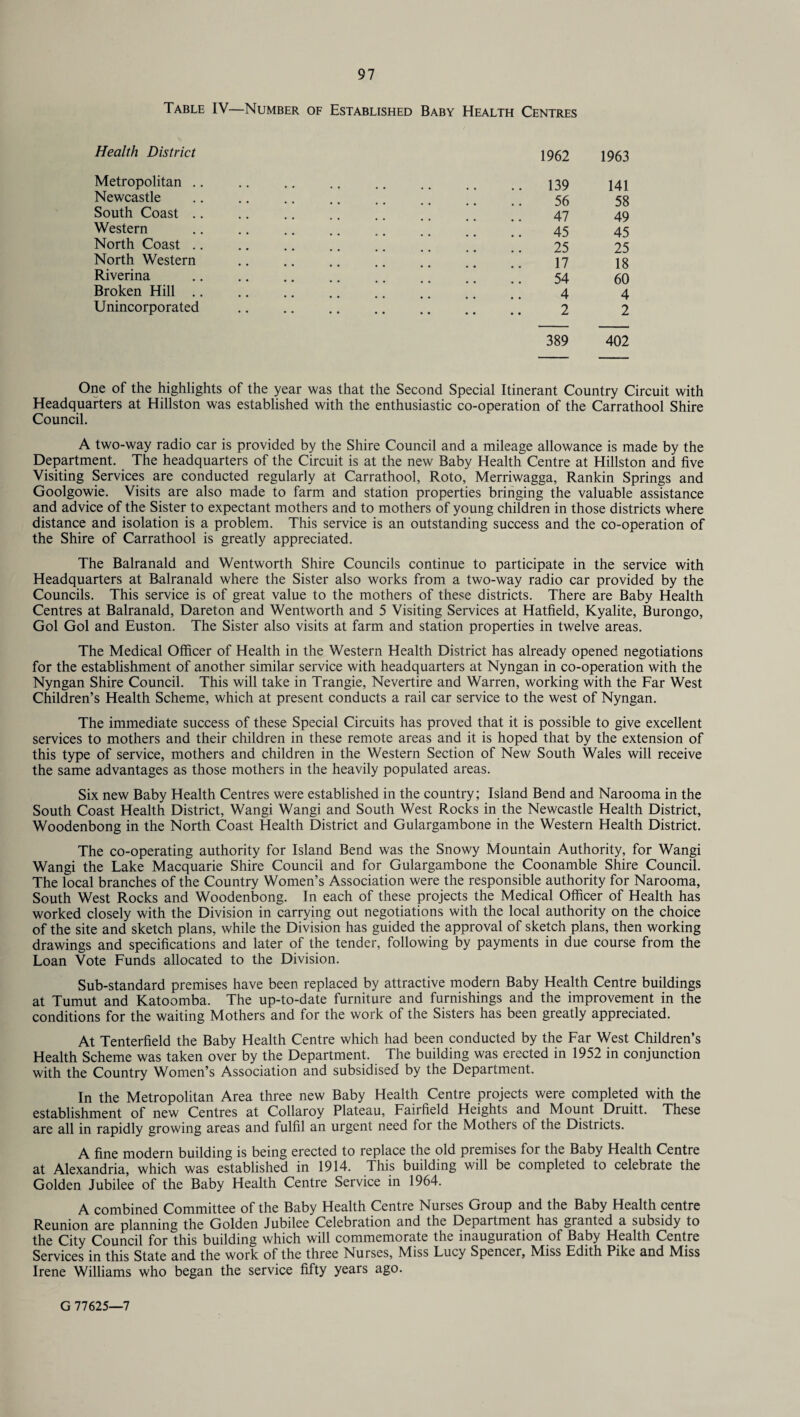 Table IV—Number of Established Baby Health Centres Health District Metropolitan .. Newcastle South Coast .. Western North Coast .. North Western Riverina Broken Hill .. Unincorporated 1962 1963 139 141 56 58 47 49 45 45 25 25 17 18 54 60 4 4 2 2 389 402 One of the highlights of the year was that the Second Special Itinerant Country Circuit with Headquarters at Hillston was established with the enthusiastic co-operation of the Carrathool Shire Council. A two-way radio car is provided by the Shire Council and a mileage allowance is made by the Department. The headquarters of the Circuit is at the new Baby Health Centre at Hillston and five Visiting Services are conducted regularly at Carrathool, Roto, Merriwagga, Rankin Springs and Goolgowie. Visits are also made to farm and station properties bringing the valuable assistance and advice of the Sister to expectant mothers and to mothers of young children in those districts where distance and isolation is a problem. This service is an outstanding success and the co-operation of the Shire of Carrathool is greatly appreciated. The Balranald and Wentworth Shire Councils continue to participate in the service with Headquarters at Balranald where the Sister also works from a two-way radio car provided by the Councils. This service is of great value to the mothers of these districts. There are Baby Health Centres at Balranald, Dareton and Wentworth and 5 Visiting Services at Hatfield, Kyalite, Burongo, Gol Gol and Euston. The Sister also visits at farm and station properties in twelve areas. The Medical Officer of Health in the Western Health District has already opened negotiations for the establishment of another similar service with headquarters at Nyngan in co-operation with the Nyngan Shire Council. This will take in Trangie, Nevertire and Warren, working with the Far West Children’s Health Scheme, which at present conducts a rail car service to the west of Nyngan. The immediate success of these Special Circuits has proved that it is possible to give excellent services to mothers and their children in these remote areas and it is hoped that by the extension of this type of service, mothers and children in the Western Section of New South Wales will receive the same advantages as those mothers in the heavily populated areas. Six new Baby Health Centres were established in the country; Island Bend and Narooma in the South Coast Health District, Wangi Wangi and South West Rocks in the Newcastle Health District, Woodenbong in the North Coast Health District and Gulargambone in the Western Health District. The co-operating authority for Island Bend was the Snowy Mountain Authority, for Wangi Wangi the Lake Macquarie Shire Council and for Gulargambone the Coonamble Shire Council. The local branches of the Country Women’s Association were the responsible authority for Narooma, South West Rocks and Woodenbong. In each of these projects the Medical Officer of Health has worked closely with the Division in carrying out negotiations with the local authority on the choice of the site and sketch plans, while the Division has guided the approval of sketch plans, then working drawings and specifications and later of the tender, following by payments in due course from the Loan Vote Funds allocated to the Division. Sub-standard premises have been replaced by attractive modern Baby Health Centre buildings at Tumut and Katoomba. The up-to-date furniture and furnishings and the improvement in the conditions for the waiting Mothers and for the work of the Sisters has been greatly appreciated. At Tenterfield the Baby Health Centre which had been conducted by the Far West Children’s Health Scheme was taken over by the Department. The building was erected in 1952 in conjunction with the Country Women’s Association and subsidised by the Department. In the Metropolitan Area three new Baby Health Centre projects were completed with the establishment of new Centres at Collaroy Plateau, Fairfield Heights and Mount Druitt. These are all in rapidly growing areas and fulfil an urgent need for the Mothers of the Districts. A fine modern building is being erected to replace the old premises for the Baby Health Centre at Alexandria, which was established in 1914. This building will be completed to celebrate the Golden Jubilee of the Baby Health Centre Service in 1964. A combined Committee of the Baby Health Centre Nurses Group and the Baby Health centre Reunion are planning the Golden Jubilee Celebration and the Department has granted a subsidy to the City Council for this building which will commemorate the inauguration of Baby Health Centre Services in this State and the work of the three Nurses, Miss Lucy Spencer, Miss Edith Pike and Miss Irene Williams who began the service fifty years ago. G 77625—7