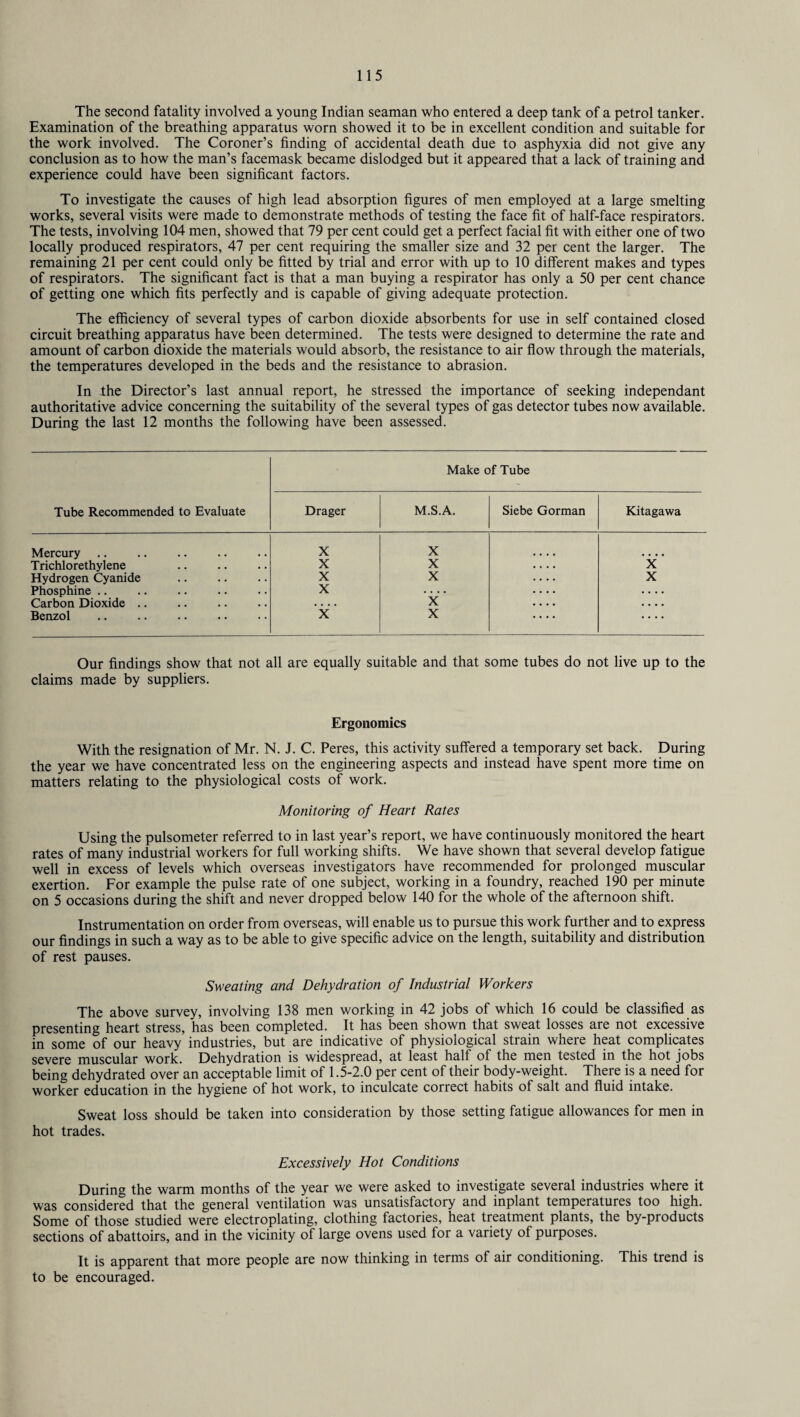 The second fatality involved a young Indian seaman who entered a deep tank of a petrol tanker. Examination of the breathing apparatus worn showed it to be in excellent condition and suitable for the work involved. The Coroner’s finding of accidental death due to asphyxia did not give any conclusion as to how the man’s facemask became dislodged but it appeared that a lack of training and experience could have been significant factors. To investigate the causes of high lead absorption figures of men employed at a large smelting works, several visits were made to demonstrate methods of testing the face fit of half-face respirators. The tests, involving 104 men, showed that 79 per cent could get a perfect facial fit with either one of two locally produced respirators, 47 per cent requiring the smaller size and 32 per cent the larger. The remaining 21 per cent could only be fitted by trial and error with up to 10 different makes and types of respirators. The significant fact is that a man buying a respirator has only a 50 per cent chance of getting one which fits perfectly and is capable of giving adequate protection. The efficiency of several types of carbon dioxide absorbents for use in self contained closed circuit breathing apparatus have been determined. The tests were designed to determine the rate and amount of carbon dioxide the materials would absorb, the resistance to air flow through the materials, the temperatures developed in the beds and the resistance to abrasion. In ihe Director’s last annual report, he stressed the importance of seeking independant authoritative advice concerning the suitability of the several types of gas detector tubes now available. During the last 12 months the following have been assessed. Tube Recommended to Evaluate Make of Tube Drager M.S.A. Siebe Gorman Kitagawa Mercury X X Trichlorethylene X X X Hydrogen Cyanide X X X Phosphine .. X • • • • .... Carbon Dioxide .. .... X • • . . Benzol X X • • • • .... Our findings show that not all are equally suitable and that some tubes do not live up to the claims made by suppliers. Ergonomics With the resignation of Mr. N. J. C. Peres, this activity suffered a temporary set back. During the year we have concentrated less on the engineering aspects and instead have spent more time on matters relating to the physiological costs of work. Monitoring of Heart Rates Using the pulsometer referred to in last year’s report, we have continuously monitored the heart rates of many industrial workers for full working shifts. We have shown that several develop fatigue well in excess of levels which overseas investigators have recommended for prolonged muscular exertion. For example the pulse rate of one subject, working in a foundry, reached 190 per minute on 5 occasions during the shift and never dropped below 140 for the whole of the afternoon shift. Instrumentation on order from overseas, will enable us to pursue this work further and to express our findings in such a way as to be able to give specific advice on the length, suitability and distribution of rest pauses. Sweating and Dehydration of Industrial Workers The above survey, involving 138 men working in 42 jobs of which 16 could be classified as presenting heart stress, has been completed. It has been shown that sweat losses are not excessive in some of our heavy industries, but are indicative of physiological strain where heat complicates severe muscular work. Dehydration is widespread, at least half of the men tested in the hot jobs being dehydrated over an acceptable limit of 1.5-2.0 per cent of their body-weight. There is a need for worker education in the hygiene of hot work, to inculcate correct habits of salt and fluid intake. Sweat loss should be taken into consideration by those setting fatigue allowances for men in hot trades. Excessively Hot Conditions During the warm months of the year we were asked to investigate several industries where it was considered that the general ventilation was unsatisfactory and inplant temperatures too high. Some of those studied were electroplating, clothing factories, heat treatment plants, the by-products sections of abattoirs, and in the vicinity of large ovens used for a variety of purposes. It is apparent that more people are now thinking in terms of air conditioning. This trend is to be encouraged.