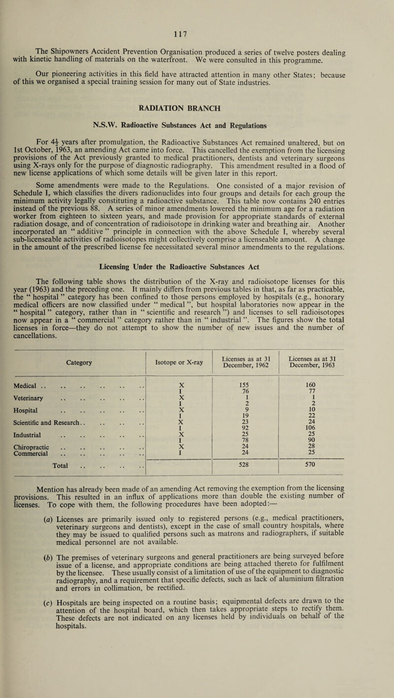 The Shipowners Accident Prevention Organisation produced a series of twelve posters dealing with kinetic handling of materials on the waterfront. We were consulted in this programme. Our pioneering activities in this field have attracted attention in many other States; because of this we organised a special training session for many out of State industries. RADIATION BRANCH N.S.W. Radioactive Substances Act and Regulations For 4£ years after promulgation, the Radioactive Substances Act remained unaltered, but on 1st October, 1963, an amending Act came into force. This cancelled the exemption from the licensing provisions of the Act previously granted to medical practitioners, dentists and veterinary surgeons using X-rays only for the purpose of diagnostic radiography. This amendment resulted in a flood of new license applications of which some details will be given later in this report. Some amendments were made to the Regulations. One consisted of a major revision of Schedule Ir which classifies the divers radionuclides into four groups and details for each group the minimum activity legally constituting a radioactive substance. This table now contains 240 entries instead of the previous 88. A series of minor amendments lowered the minimum age for a radiation worker from eighteen to sixteen years, and made provision for appropriate standards of external radiation dosage, and of concentration of radioisotope in drinking water and breathing air. Another incorporated an “ additive ” principle in connection with the above Schedule I, whereby several sub-licenseable activities of radioisotopes might collectively comprise a licenseable amount. A change in the amount of the prescribed license fee necessitated several minor amendments to the regulations. Licensing Under the Radioactive Substances Act The following table shows the distribution of the X-ray and radioisotope licenses for this year (1963) and the preceding one. It mainly differs from previous tables in that, as far as practicable, the “ hospital ” category has been confined to those persons employed by hospitals (e.g., honorary medical officers are now classified under “ medical ”, but hospital laboratories now appear in the “ hospital ” category, rather than in “ scientific and research ”) and licenses to sell radioisotopes now appear in a “ commercial ” category rather than in “ industrial ”. The figures show the total licenses in force—they do not attempt to show the number of new issues and the number of cancellations. Category Isotope or X-ray Licenses as at 31 December, 1962 Licenses as at 31 December, 1963 Medical .. X 155 160 I 76 77 Veterinary . X I 1 2 1 2 Hospital X 9 10 I 19 22 Scientific and Research.. X 23 24 I 92 106 Industrial X 25 25 I 78 90 Chiropractic X 24 28 Commercial I 24 25 Total 528 570 Mention has already been made of an amending Act removing the exemption from the licensing provisions. This resulted in an influx of applications more than double the existing number of licenses. To cope with them, the following procedures have been adopted:—■ (a) Licenses are primarily issued only to registered persons (e.g., medical practitioners, veterinary surgeons and dentists), except in the case of small country hospitals, where they may be issued to qualified persons such as matrons and radiographers, if suitable medical personnel are not available. (b) The premises of veterinary surgeons and general practitioners are being surveyed before issue of a license, and appropriate conditions are being attached thereto for fulfilment by the licensee. These usually consist of a limitation of use of the equipment to diagnostic radiography, and a requirement that specific defects, such as lack of aluminium filtration and errors in collimation, be rectified. (c) Hospitals are being inspected on a routine basis; equipmental defects are drawn to the attention of the hospital board, which then takes appropriate steps to rectify them. These defects are not indicated on any licenses held by individuals on behalf of the hospitals.
