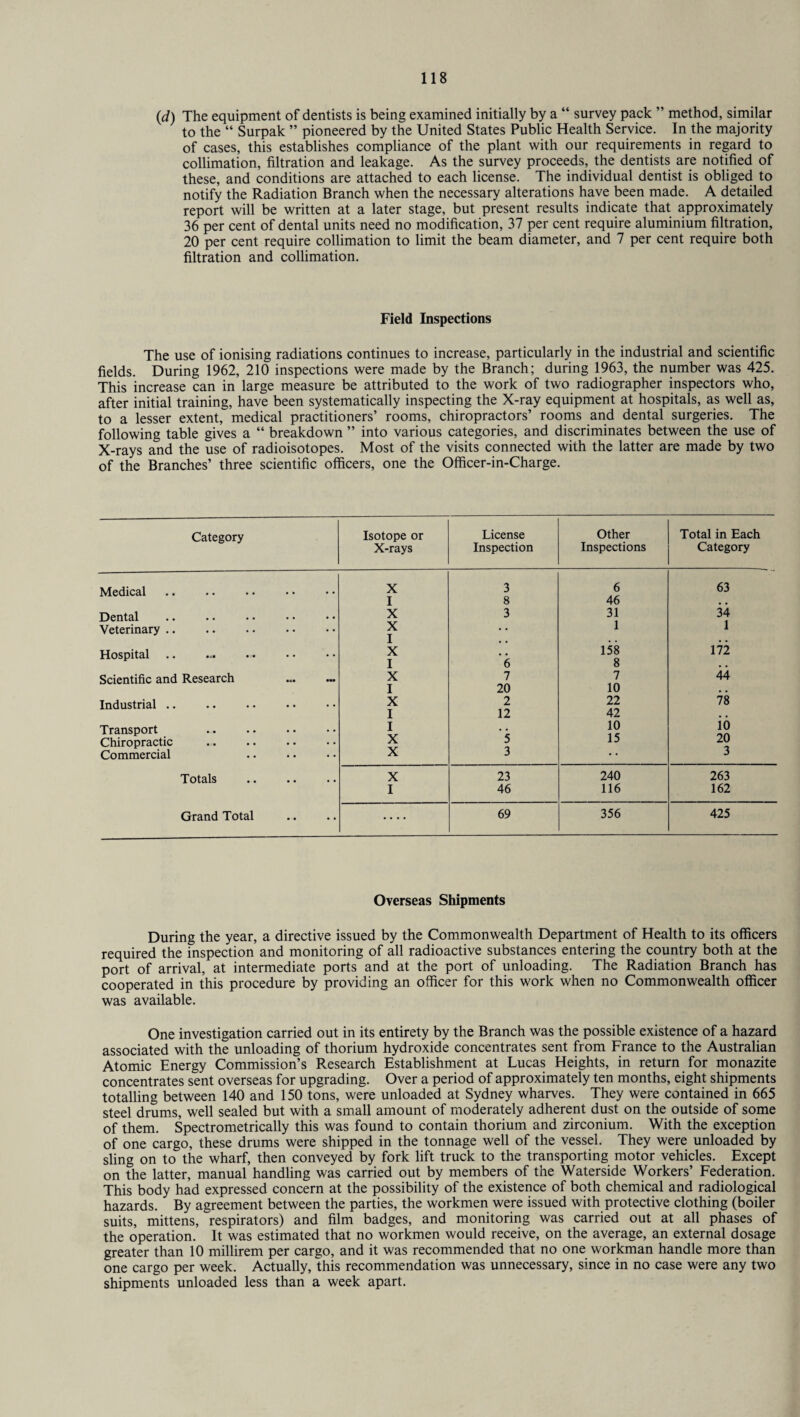 (,d) The equipment of dentists is being examined initially by a “ survey pack ” method, similar to the “ Surpak ” pioneered by the United States Public Health Service. In the majority of cases, this establishes compliance of the plant with our requirements in regard to collimation, filtration and leakage. As the survey proceeds, the dentists are notified of these, and conditions are attached to each license. The individual dentist is obliged to notify the Radiation Branch when the necessary alterations have been made. A detailed report will be written at a later stage, but present results indicate that approximately 36 per cent of dental units need no modification, 37 per cent require aluminium filtration, 20 per cent require collimation to limit the beam diameter, and 7 per cent require both filtration and collimation. Field Inspections The use of ionising radiations continues to increase, particularly in the industrial and scientific fields. During 1962, 210 inspections were made by the Branch; during 1963, the number was 425. This increase can in large measure be attributed to the work of two radiographer inspectors who, after initial training, have been systematically inspecting the X-ray equipment at hospitals, as well as, to a lesser extent, medical practitioners’ rooms, chiropractors’ rooms and dental surgeries. The following table gives a “ breakdown ” into various categories, and discriminates between the use of X-rays and the use of radioisotopes. Most of the visits connected with the latter are made by two of the Branches’ three scientific officers, one the Officer-in-Charge. Medical Dental Veterinary .. Hospital .. Scientific and Industrial .. Transport Chiropractic Commercial Category Research Totals Grand Total Isotope or License Other Total in Each X-rays Inspection Inspections Category X 3 6 63 I 8 46 # # X 3 31 34 X t u 1 1 I . , . . . . X # # 158 172 I 6 8 . , X 7 7 44 I 20 10 # . X 2 22 78 I 12 42 # . I 10 10 X 5 15 20 X 3 3 X 23 240 263 I 46 116 162 .... 69 356 425 Overseas Shipments During the year, a directive issued by the Commonwealth Department of Health to its officers required the inspection and monitoring of all radioactive substances entering the country both at the port of arrival, at intermediate ports and at the port of unloading. The Radiation Branch has cooperated in this procedure by providing an officer for this work when no Commonwealth officer was available. One investigation carried out in its entirety by the Branch was the possible existence of a hazard associated with the unloading of thorium hydroxide concentrates sent from France to the Australian Atomic Energy Commission’s Research Establishment at Lucas Heights, in return for monazite concentrates sent overseas for upgrading. Over a period of approximately ten months, eight shipments totalling between 140 and 150 tons, were unloaded at Sydney wharves. They were contained in 665 steel drums, well sealed but with a small amount of moderately adherent dust on the outside of some of them. Spectrometrically this was found to contain thorium and zirconium. With the exception of one cargo, these drums were shipped in the tonnage well of the vessel. They were unloaded by sling on to the wharf, then conveyed by fork lift truck to the transporting motor vehicles. Except on the latter, manual handling was carried out by members of the Waterside Workers’ Federation. This body had expressed concern at the possibility of the existence of both chemical and radiological hazards. By agreement between the parties, the workmen were issued with protective clothing (boiler suits, mittens, respirators) and film badges, and monitoring was carried out at all phases of the operation. It was estimated that no workmen would receive, on the average, an external dosage greater than 10 millirem per cargo, and it was recommended that no one workman handle more than one cargo per week. Actually, this recommendation was unnecessary, since in no case were any two shipments unloaded less than a week apart.