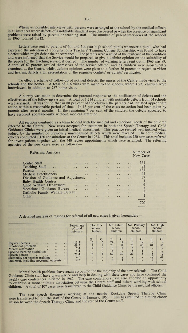 Whenever possible, interviews with parents were arranged at the school by the medical officers in all instances where defects of a notifiable standard were discovered or when the presence of significant problems were raised by parents or teaching staff. The number of parent interviews at the schools in 1963 totalled 1,312. Letters were sent to parents of 4th and 5th year high school pupils whenever a pupil, who had expressed the intention of applying for a Teachers’ Training College Scholarship, was found to have a defect which might debar their acceptance. The parents were warned of the existence of the condition and were informed that the Service would be prepared to give a definite opinion on the suitability of the pupils for the teaching service, if desired. The number of warning letters sent out in 1963 was 99. A total of 69 parents availed themselves of the service offered, and 33 children were subsequently examined at the Centre, whilst definite opinions were given to a further 36 parents in regard to vision and hearing defects after presentation of the requisite oculists’ or aurists’ certificates. To effect a scheme of follow-up of notified defects, the nurses of the Centre made visits to the schools and the homes. A total of 116 visits were made to the schools, where 1,271 children were interviewed, in addition to 787 home visits. A survey was made to determine the parental response to the notification of defects and the effectiveness of the follow-up system. A total of 1,214 children with notifiable defects from 54 schools were assessed. It was found that in 80 per cent of the children the parents had initiated appropriate action within a reasonable period of time. In 13 per cent of the cases no action had been taken by parents after several months. In the remaining 7 per cent of the children the defects appeared to have resolved spontaneously without medical attention. All sections combined as a team to deal with the medical and emotional needs of the children referred to the Centre. New cases accepted for treatment in both the Speech Therapy and Child Guidance Clinics were given an initial medical assessment. This practice seemed well justified when judged by the number of previously unrecognised defects which were revealed. The four medical officers conducted 1,160 consultations at the Centre in 1963. This total includes 720 new cases referred for investigations together with the 440 review appointments which were arranged. The referring agencies of the new cases were as follows:— Referring Agencies Number of New Cases Centre Staff .. .. .. .. . • • • • • • • 361 Teaching Staff .. .. .. .. •. • • • • • • 81 Parents .. .. .. .. • • • • • • • • • • 187 Medical Practitioners .. .. .. .. .. .. .. 41 Division of Guidance and Adjustment . 37 Baby Health Centres .. .. .. .. . • •. • • 1 Child Welfare Department . 6 Vocational Guidance Bureau .. .. .. .. .. .. 3 Catholic Family Welfare Bureau . 2 Other .. .. .. .. • • • • • • • • • • 1 720 A detailed analysis of reasons for referral of all new cases is given hereunder:— Percentage No. Pre- No. Infant No. Primary No. High of total school school school school referrals children children children children B. G. B. G. B. G. B. G. Physical defects 13-5 6 5 24 14 13 17 9 9 Emotional problems 49-5 4 2 73 34 78 48 81 36 Mental retardation 7-4 7 3 13 14 8 8 • • • • Specific learning disabilities Speech defects 1-4 21-4 is a 4 62 30 5 27 1 8 8 2 Suitability for teacher training 4-6 • • • • • • 10 23 Doubtful, including nocturnal enuresis .. 2-2 4 1 4 o Mental health problems have again accounted for the majority of the new referrals. The Child Guidance Clinic staff have given advice and help in dealing with these cases and have continued the weekly case conferences initiated in 1962. The case conferences have also afforded an opportunity to establish a more intimate association between the Centre staff and others working with school children. A total of 107 cases were transferred to the Child Guidance Clinic by the medical officers. The two speech therapists working at the nearby Rockdale Speech Therapy Clinic were transferred to join the staff of the Centre in January, 1963. This has resulted in a much closer liaison between the Speech Therapy Clinic and the rest of the Centre staff.