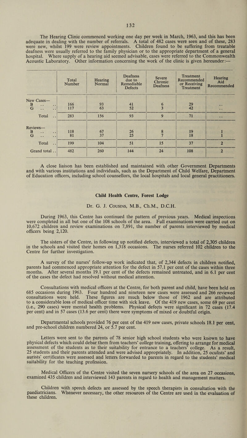 The Hearing Clinic commenced working one day per week in March, 1963, and this has been adequate in dealing with the number of referrals. A total of 482 cases were seen and of these, 283 were new, whilst 199 were review appointments. Children found to be suffering from treatable deafness were usually referred to the family physician or to the appropriate department of a general hospital. Where supply of a hearing aid seemed advisable, cases were referred to the Commonwealth Acoustic Laboratory. Other information concerning the work of the clinic is given hereunder:— Total Number Hearing Normal Deafness due to Remediable Defects Severe Chronic Deafness Treatment Recommended or Receiving Treatment Hearing Aid Recommended New Cases— B 166 93 41 6 29 , . G 117 63 52 3 42 Total 283 156 93 9 71 Reviews— B 118 67 26 8 19 1 G .. 81 37 25 7 18 1 Total .. 199 104 51 15 37 2 Grand total .. 482 260 144 24 108 2 A close liaison has been established and maintained with other Government Departments and with various institutions and individuals, such as the Department of Child Welfare, Department of Education officers, including school counsellors, the local hospitals and local general practitioners. Child Health Centre, Forest Lodge Dr. G. J. Cousins, M.B., Ch.M., D.C.H. During 1963, this Centre has continued the pattern of previous years. Medical inspections were completed in all but one of the 108 schools of the area. Full examinations were carried out on 10,672 children and review examinations on 7,891, the number of parents interviewed by medical officers being 2,120. The sisters of the Centre, in following up notified defects, interviewed a total of 2,305 children in the schools and visited their homes on 1,318 occasions. The nurses referred 102 children to the Centre for further investigation. A survey of the nurses’ follow-up work indicated that, of 2,344 defects in children notified, parents had commenced appropriate attention for the defect in 57.1 per cent of the cases within three months. After several months 19.1 per cent of the defects remained untreated, and in 6.1 per cent of the cases the defect had resolved without medical attention. Consultations with medical officers at the Centre, for both parent and child, have been held on 685 occasions during 1963. Four hundred and nineteen new cases were assessed and 266 reviewed consultations were held. These figures are much below those of 1962 and are attributed to a considerable loss of medical officer time with sick leave. Of the 419 new cases, some 69 per cent (i.e., 290 cases) were mental health problems. Physical defects were significant in 72 cases (17.4 per cent) and in 57 cases (13.6 per cent) there were symptoms of mixed or doubtful origin. Departmental schools provided 76 per cent of the 419 new cases, private schools 18.1 per cent, and pre-school children numbered 24, or 5.7 per cent. Letters were sent to the parents of 78 senior high school students who were known to have physical defects which could debar them from teachers’ college training, offering to arrange for medical assessment of the students as to their suitability for entrance to a teachers’ college. As a result, 25 students and their parents attended and were advised appropriately. In addition, 25 oculists’ and aurists’ certificates were assessed and letters forwarded to parents in regard to the students’ medical suitability for the teaching profession. Medical Officers of the Centre visited the seven nursery schools of the area on 27 occasions, examined 435 children and interviewed 143 parents in regard to health and management matters. Children with speech defects are assessed by the speech therapists in consultation with the paediatricians. Whenever necessary, the other resources of the Centre are used in the evaluation of these children.