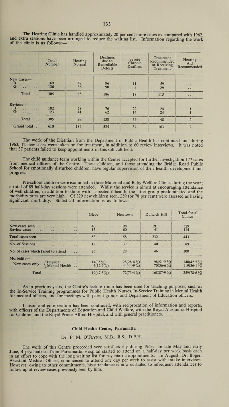 The Hearing Clinic has handled approximately 20 per cent more cases as compared with 1962, and extra sessions have been arranged to reduce the waiting list. Information regarding the work of the clinic is as follows:— Total Number Hearing Normal Deafness due to Remediable Defects Severe Chronic Deafness Treatment Recommended or Receiving Treatment Hearing Aid Recommended New Cases— B 169 49 96 11 59 G .. 136 36 90 7 56 • • Total .. 305 85 186 18 115 • • Reviews— B 182 58 76 22 24 1 G .. „ .. 123 41 62 14 24 1 Total .. 305 99 138 36 48 2 Grand total .. 610 184 324 54 163 2 The work of the Dietitian from the Department of Public Health has continued and during 1963, 12 new cases were taken on for treatment, in addition to 60 review interviews. It was noted that 37 patients failed to keep appointments in this difficult field. The child guidance team working within the Centre accepted for further investigation 177 cases from medical officers of the Centre. These children, and those attending the Bridge Road Public School for emotionally disturbed children, have regular supervision of their health, development and progress. Pre-school children were examined in three Maternal and Baby Welfare Clinics during the year; a total of 89 half-day sessions were attended. Whilst the service is aimed at encouraging attendance of well children, in addition to those with suspected illhealth, the latter group predominated and the morbidity rates are very high. Of 329 new children seen, 259 (or 78 per cent) were assessed as having significant morbidity. Statistical information is as follows:— Glebe Newtown Dulwich Hill Total for all Clinics New cases seen 40 98 191 329 Review cases 13 60 41 114 Total cases seen .. 53 158 232 443 No. of Sessions 12 37 40 89 No. of cases which failed to attend 26 28 46 100 Morbidity— New cases only.. (Eal Health !! 14(35%) 5(12-5%) 28(28-4%) 44(44-9%) 98(51-2%) 70(36-6%) 140(42-5%) 119(36-1%) Total 19(47-5%) 72(73-4%) 168(87-9%) 259(78-6%) As in previous years, the Centre’s lecture room has been used for teaching purposes, such as the In-Service Training programmes for Public Health Nurses, In-Service Training in Mental Health for medical officers, and for meetings with parent groups and Department of Education officers. Liaison and co-operation has been continued, with reciprocation of information and reports, with officers of the Departments of Education and Child Welfare, with the Royal Alexandra Hospital for Children and the Royal Prince Alfred Hospital, and with general practitioners. Child Health Centre, Parramatta Dr. P. M. O’Flynn, M.B., B.S., D.P.H. The work of this Centre proceeded very satisfactorily during 1963. In late May and early June, 4 psychiatrists from Parramatta Hospital started to attend on a half-day per week basis each in an effort to cope with the long waiting list for psychiatric appointments. In August, Dr. Boger, Assistant Medical Officer, commenced to attend one day per week to assist with intake interviews. However, owing to other commitments, his attendance is now curtailed to infrequent attendances to follow up at review cases previously seen by him.