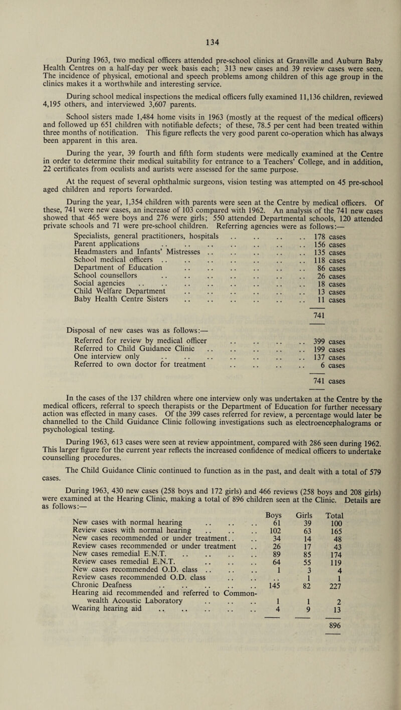 During 1963, two medical officers attended pre-school clinics at Granville and Auburn Baby Health Centres on a half-day per week basis each; 313 new cases and 39 review cases were seen. The incidence of physical, emotional and speech problems among children of this age group in the clinics makes it a worthwhile and interesting service. During school medical inspections the medical officers fully examined 11,136 children, reviewed 4,195 others, and interviewed 3,607 parents. School sisters made 1,484 home visits in 1963 (mostly at the request of the medical officers) and followed up 651 children with notifiable defects; of these, 78.5 per cent had been treated within three months of notification. This figure reflects the very good parent co-operation which has always been apparent in this area. During the year, 39 fourth and fifth form students were medically examined at the Centre in order to determine their medical suitability for entrance to a Teachers’ College, and in addition, 22 certificates from oculists and aurists were assessed for the same purpose. At the request of several ophthalmic surgeons, vision testing was attempted on 45 pre-school aged children and reports forwarded. During the year, 1,354 children with parents were seen at the Centre by medical officers. Of these, 741 were new cases, an increase of 103 compared with 1962. An analysis of the 741 new cases showed that 465 were boys and 276 were girls; 550 attended Departmental schools, 120 attended private schools and 71 were pre-school children. Referring agencies were as follows:— Specialists, general practitioners, hospitals 178 cases Parent applications 156 cases Headmasters and Infants’ Mistresses .. 135 cases School medical officers .. 118 cases Department of Education 86 cases School counsellors 26 cases Social agencies 18 cases Child Welfare Department 13 cases Baby Health Centre Sisters 11 cases 741 Disposal of new cases was as follows:— Referred for review by medical officer .. 399 cases Referred to Child Guidance Clinic 199 cases One interview only # # 137 cases Referred to own doctor for treatment • • • • 6 cases 741 cases In the cases of the 137 children where one interview only was undertaken at the Centre by the medical officers, referral to speech therapists or the Department of Education for further necessary action was effected in many cases. Of the 399 cases referred for review, a percentage would later be channelled to the Child Guidance Clinic following investigations such as electroencephalograms or psychological testing. During 1963, 613 cases were seen at review appointment, compared with 286 seen during 1962. This larger figure for the current year reflects the increased confidence of medical officers to undertake counselling procedures. The Child Guidance Clinic continued to function as in the past, and dealt with a total of 579 cases. During 1963, 430 new cases (258 boys and 172 girls) and 466 reviews (258 boys and 208 girls) were examined at the Hearing Clinic, making a total of 896 children seen at the Clinic. Details are as follows:— Boys Girls Total New cases with normal hearing . 61 39 100 Review cases with normal hearing 102 63 165 New cases recommended or under treatment.. 34 14 48 Review cases recommended or under treatment 26 17 43 New cases remedial E.N.T. 89 85 174 Review cases remedial E.N.T. 64 55 119 New cases recommended O.D. class .. 1 3 4 Review cases recommended O.D. class 1 1 Chronic Deafness 145 82 227 Hearing aid recommended and referred to Common¬ wealth Acoustic Laboratory 1 1 2 Wearing hearing aid . 4 9 13 896