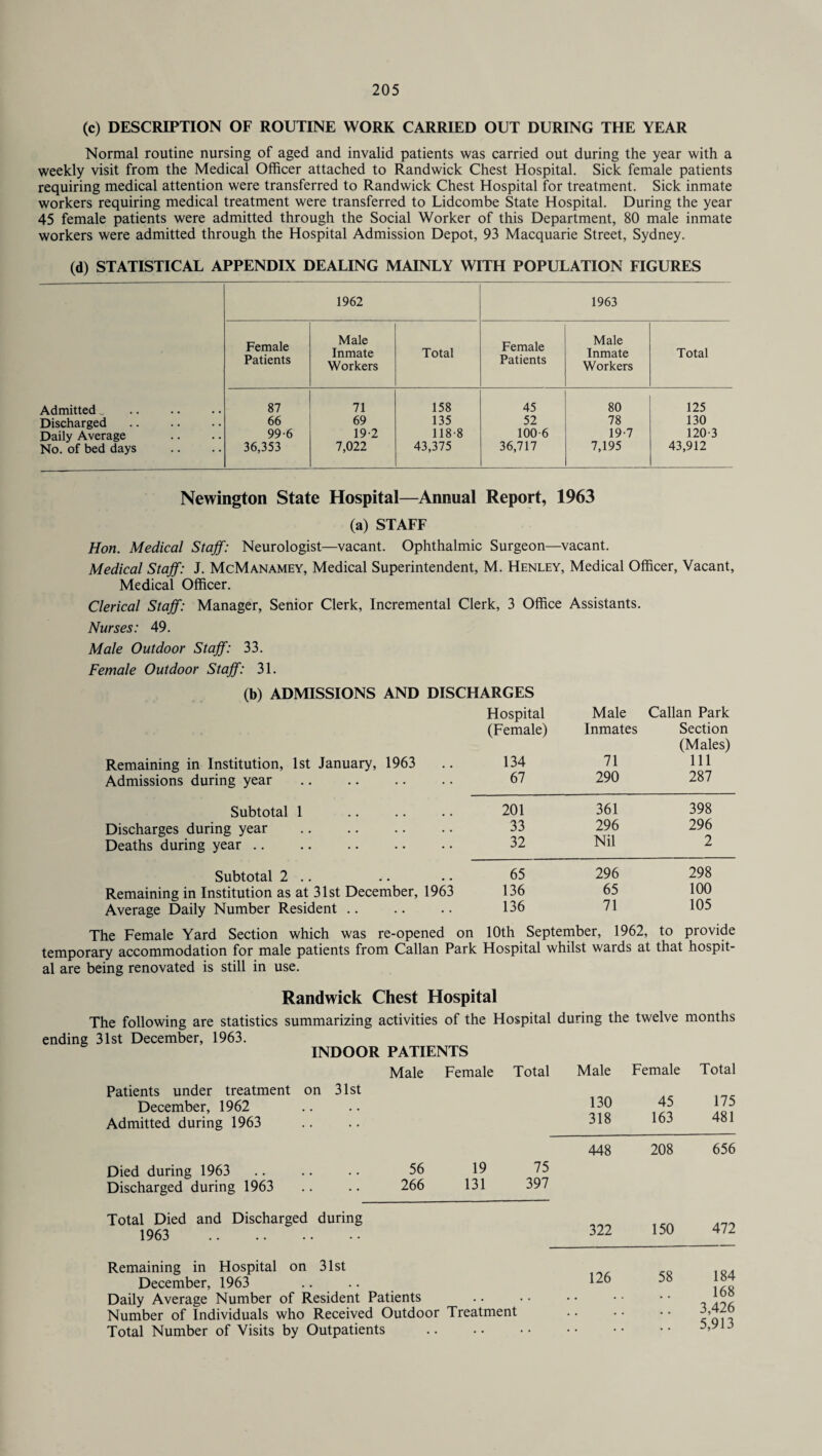 (c) DESCRIPTION OF ROUTINE WORK CARRIED OUT DURING THE YEAR Normal routine nursing of aged and invalid patients was carried out during the year with a weekly visit from the Medical Officer attached to Randwick Chest Hospital. Sick female patients requiring medical attention were transferred to Randwick Chest Hospital for treatment. Sick inmate workers requiring medical treatment were transferred to Lidcombe State Hospital. During the year 45 female patients were admitted through the Social Worker of this Department, 80 male inmate workers were admitted through the Hospital Admission Depot, 93 Macquarie Street, Sydney. (d) STATISTICAL APPENDIX DEALING MAINLY WITH POPULATION FIGURES 1962 1963 Female Patients Male Inmate Workers Total Female Patients Male Inmate Workers Total Admitted . Discharged Daily Average No. of bed days 87 66 99-6 36,353 71 69 19-2 7,022 158 135 118 8 43,375 45 52 100-6 36,717 80 78 19-7 7,195 125 130 120-3 43,912 Newington State Hospital—Annual Report, 1963 (a) STAFF Hon. Medical Staff: Neurologist—vacant. Ophthalmic Surgeon—vacant. Medical Staff: J. McManamey, Medical Superintendent, M. Henley, Medical Officer, Vacant, Medical Officer. Clerical Staff: Manager, Senior Clerk, Incremental Clerk, 3 Office Assistants. Nurses: 49. Male Outdoor Staff: 33. Female Outdoor Staff: 31. (b) ADMISSIONS AND DISCHARGES Hospital (Female) Remaining in Institution, 1st January, 1963 .. 134 Admissions during year .. .. .. .. 67 Male Callan Park Inmates Section (Males) 71 111 290 287 Subtotal 1 Discharges during year . Deaths during year Subtotal 2 .. Remaining in Institution as at 31st December, 1963 Average Daily Number Resident 201 361 398 33 296 296 32 Nil 2 65 296 298 136 65 100 136 71 105 The Female Yard Section which was re-opened on 10th September, 1962, to provide temporary accommodation for male patients from Callan Park Hospital whilst wards at that hospit¬ al are being renovated is still in use. Randwick Chest Hospital The following are statistics summarizing activities of the Hospital during the twelve months ending 31st December, 1963. INDOOR PATIENTS Male Patients under treatment on 31st December, 1962 Admitted during 1963 Female Total Male Female Total 130 45 175 318 163 481 Died during 1963 Discharged during 1963 448 208 656 56 19 75 266 131 397 Total Died and Discharged during 1963 . 322 150 472 Remaining in Hospital on 31st December, 1963 Daily Average Number of Resident Patients Number of Individuals who Received Outdoor Treatment Total Number of Visits by Outpatients 126 58 184 168 3,426 5,913