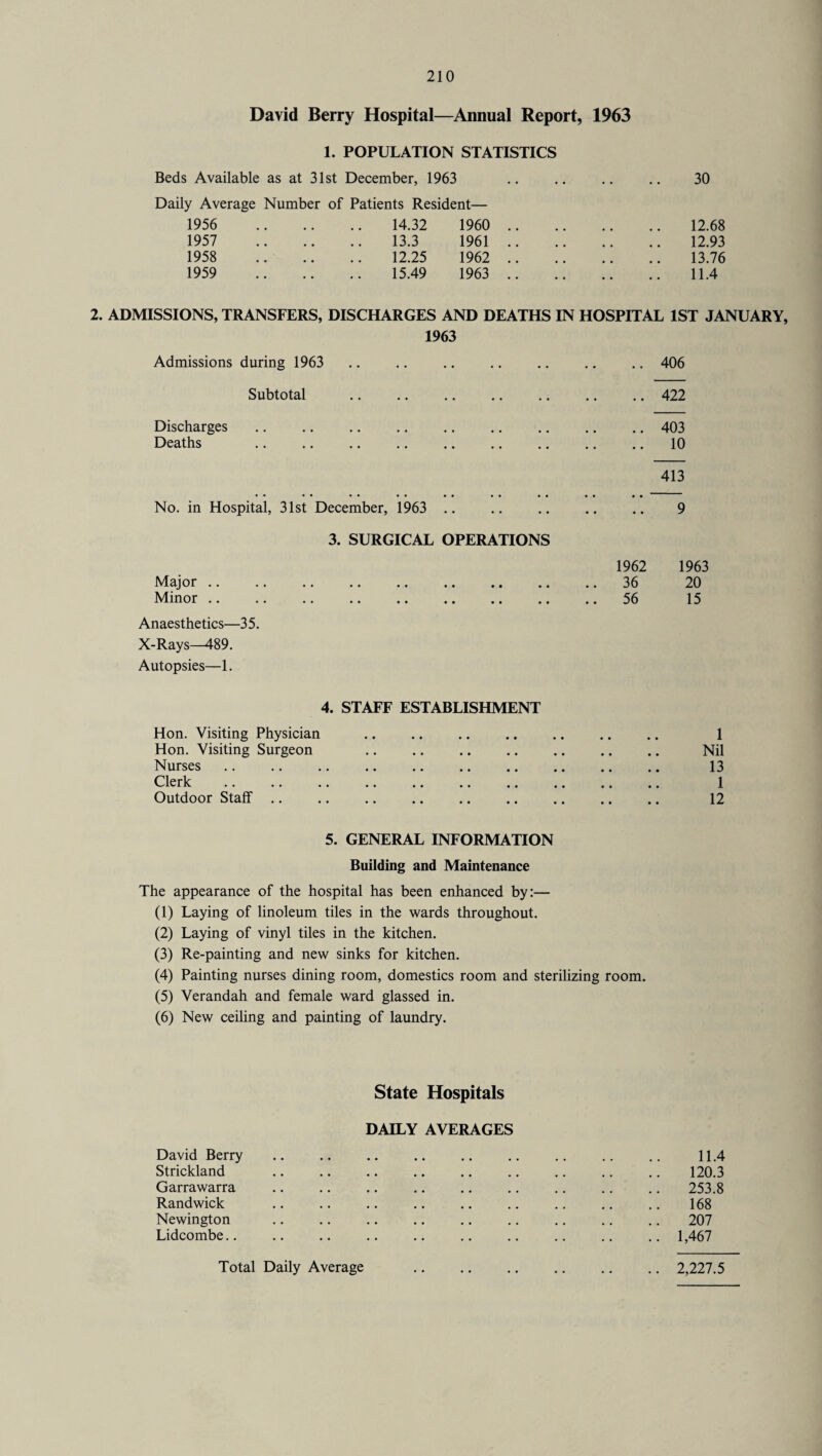 David Berry Hospital—Annual Report, 1963 1. POPULATION STATISTICS Beds Available as at 31st December, 1963 Daily Average Number of Patients Resident— 1956 1957 1958 1959 14.32 1960 13.3 1961 12.25 1962 15.49 1963 30 12.68 12.93 13.76 11.4 2. ADMISSIONS, TRANSFERS, DISCHARGES AND DEATHS IN HOSPITAL 1ST JANUARY, 1963 Admissions during 1963 Subtotal Discharges Deaths No. in Hospital, 31st December, 1963 .. 3. SURGICAL OPERATIONS Major .. Minor .. Anaesthetics—35. X-Rays—489. Autopsies—1. 406 .. 422 403 10 413 9 1962 1963 36 20 56 15 4. STAFF ESTABLISHMENT Hon. Visiting Physician .. .. .. .. .. .. .. 1 Hon. Visiting Surgeon .. .. .. .. .. .. .. Nil Nurses .. .. . . 13 Clerk .. .. . 1 Outdoor Staff. . 12 5. GENERAL INFORMATION Building and Maintenance The appearance of the hospital has been enhanced by:— (1) Laying of linoleum tiles in the wards throughout. (2) Laying of vinyl tiles in the kitchen. (3) Re-painting and new sinks for kitchen. (4) Painting nurses dining room, domestics room and sterilizing room. (5) Verandah and female ward glassed in. (6) New ceiling and painting of laundry. State Hospitals DAILY AVERAGES David Berry .. .. .. .. .. .. .. .. .. 11.4 Strickland .. .. .. .. .. .. .. .. .. 120.3 Garrawarra .. .. .. .. .. .. .. .. .. 253.8 Randwick .. .. .. .. .. .. .. .. .. 168 Newington .. .. .. .. .. .. .. .. .. 207 Lidcombe.. .. .. .. .. .. .. .. .. .. 1,467 Total Daily Average 2,227.5