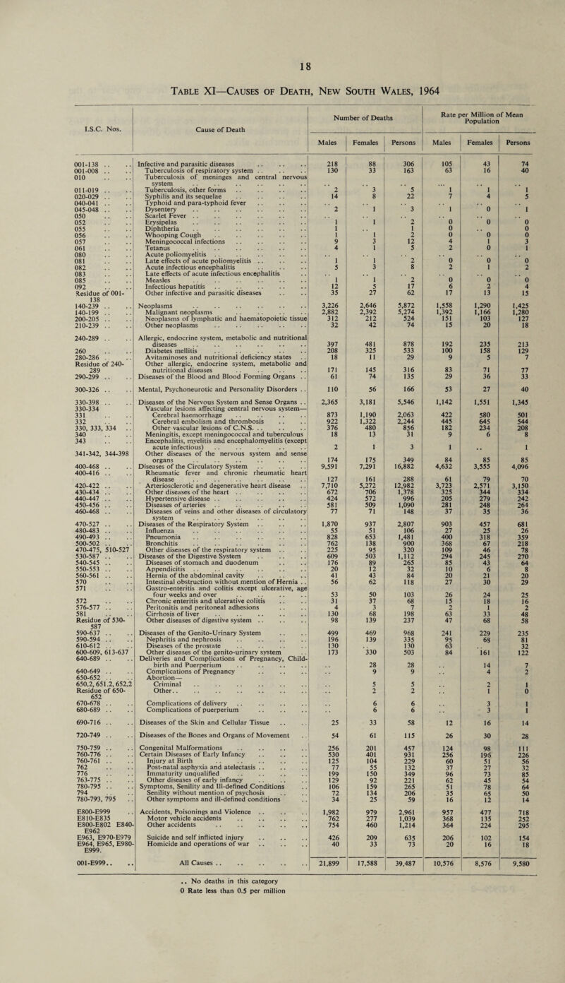Table XI—Causes of Death, New South Wales, 1964 I.S.C. Nos. Cause of Death Number of Deaths Rate per Million of Mean Population Males Females Persons Males Females Persons 001-138 .. Infective and parasitic diseases 218 88 306 105 43 74 001-008 .. Tuberculosis of respiratory system . . 130 33 163 63 16 40 010 Tuberculosis of meninges and central nervous system 011-019 .. Tuberculosis, other forms 2 3 5 1 1 1 020-029 . . Syphilis and its sequelae 14 8 22 7 4 5 040-041 .. Typhoid and para-typhoid fever , . 045-048 . . Dysentery 2 I 3 1 0 1 050 Scarlet Fever . . 052 Erysipelas 1 1 2 0 0 0 055 Diphtheria 1 . . 1 0 . . 0 056 Whooping Cough 1 1 2 0 0 0 057 Meningococcal infections 9 3 12 4 1 3 061 Tetanus 4 1 5 2 0 1 080 Acute poliomyelitis . . . . 081 Late effects of acute poliomyelitis .. 1 1 2 0 0 0 082 Acute infectious encephalitis 5 3 8 2 1 2 083 Late effects of acute infectious encephalitis 085 Measles 1 1 2 0 0 0 092 Infectious hepatitis 12 5 17 6 2 4 Residue of 001- 138 140-239 . . Other infective and parasitic diseases 35 27 62 17 13 15 Neoplasms 3,226 2,646 5,872 1,558 1,290 1,425 140-199 . . Malignant neoplasms 2,882 2,392 5,274 1,392 1,166 1,280 200-205 .. Neoplasms of lymphatic and haematopoietic tissue 312 212 524 151 103 127 210-239 .. Other neoplasms 32 42 74 15 20 18 240-289 .. Allergic, endocrine system, metabolic and nutritional diseases 397 481 878 192 235 213 260 Diabetes mellitis 208 325 533 100 158 129 280-286 . Avitaminoses and nutritional deficiency states 18 11 29 9 5 7 Residue of 240- 289 Other allergic, endocrine system, metabolic and nutritional diseases 171 145 316 83 71 77 290-299 .. Diseases of the Blood and Blood Forming Organs . . 61 74 135 29 36 33 300-326 .. Mental, Psychoneurotic and Personality Disorders . . 110 56 166 53 27 40 330-398 . . Diseases of the Nervous System and Sense Organs . . 2,365 3,181 5,546 1,142 1,551 1,345 330-334 331 Vascular lesions affecting central nervous system— Cerebral haemorrhage 873 1,190 2,063 422 580 501 332 Cerebral embolism and thrombosis 922 1,322 2.244 445 645 544 330, 333, 334 Other vascular lesions of C.N.S. . . 376 480 856 182 234 208 340 Meningitis, except meningococcal and tuberculous 18 13 31 9 6 8 343 Encephalitis, myelitis and encephalomyelitis (except acute infectious) 2 1 3 1 1 341-342, 344-398 Other diseases of the nervous system and sense organs 174 175 349 84 85 85 400-468 . . Diseases of the Circulatory System 9,591 7,291 16,882 4,632 3,555 4,096 400-416 .. Rheumatic fever and chronic rheumatic heart disease 127 161 288 61 79 70 420-422 . . Arteriosclerotic and degenerative heart disease 7,710 5,272 12,982 3,723 2,571 3,150 430-434 . . Other diseases of the heart . . 672 706 1,378 325 344 334 440-447 . . Hypertensive disease . . 424 572 996 205 279 242 450-456 . . Diseases of arteries 581 509 1,090 281 248 264 460-468 . . Diseases of veins and other diseases of circulatory 77 71 148 37 35 36 470-527 .. system Diseases of the Respiratory System 1,870 937 2,807 903 457 681 480-483 . . Influenza 55 51 106 27 25 26 490-493 .. Pneumonia 828 653 1,481 400 318 359 500-502 . . Bronchitis 762 138 900 368 67 218 470-475, 510-527 Other diseases of the respiratory system 225 95 320 109 46 78 530-587 . . Diseases of the Digestive System 609 503 1,112 294 245 270 540-545 . . Diseases of stomach and duodenum 176 89 265 85 43 64 550-553 . . Appendicitis 20 12 32 10 6 8 560-561 . . Hernia of the abdominal cavity 41 43 84 20 21 20 570 Intestinal obstruction without mention of Hernia . . 56 62 118 27 30 29 571 Gastro-enteritis and colitis except ulcerative, age four weeks and over 53 50 103 26 24 25 572 Chronic enteritis and ulcerative colitis 31 37 68 15 18 16 576-577 . . Peritonitis and peritoneal adhesions 4 3 7 2 1 2 581 Cirrhosis of liver 130 68 198 63 33 48 Residue of 530- Other diseases of digestive system .. 98 139 237 47 68 58 587 590-637 . . Diseases of the Genito-Urinary System 499 469 968 241 229 235 590-594 . . Nephritis and nephrosis 196 139 335 95 63 81 610-612 . Diseases of the prostate 130 130 63 32 600-609, 613-637 Other diseases of the genito-urinary system 173 330 503 84 i61 122 640-689 . . Deliveries and Complications of Pregnancy, Child¬ birth and Puerperium 28 28 14 7 640-649 .. Complications of Pregnancy 9 9 4 2 650-652 650.2, 651.2,652.2 Abortion—- Criminal 5 5 2 1 Residue of 650- Other.. 2 2 1 0 652 670-678 .. Complications of delivery 6 6 3 1 680-689 . . Complications of puerperium 6 6 3 1 690-716 .. Diseases of the Skin and Cellular Tissue 25 33 58 12 16 14 720-749 .. Diseases of the Bones and Organs of Movement 54 61 115 26 30 28 750-759 .. Congenital Malformations 256 201 457 124 98 111 760-776 .. Certain Diseases of Early Infancy 530 401 931 256 195 226 760-761 . . Injury at Birth 125 104 229 60 51 56 762 Post-natal asphyxia and atelectasis .. 77 55 132 37 27 32 776 Immaturity unqualified 199 150 349 96 73 85 763-775 . . Other diseases of early infancy 129 92 221 62 45 54 780-795 .. Symptoms, Senility and Ill-defined Conditions 106 159 265 51 78 64 794 Senility without mention of psychosis 72 134 206 35 65 50 780-793, 795 Other symptoms and ill-defined conditions 34 25 59 16 12 14 E800-E999 Accidents, Poisonings and Violence 1,982 979 2,961 957 477 718 E810-E835 Motor vehicle accidents 762 277 1,039 368 135 252 E800-E802 E840- Other accidents 754 460 1,214 364 224 295 E962 E963, E970-E979 Suicide and self inflicted injury 426 209 635 206 102 154 E964, E965, E980- Homicide and operations of war 40 33 73 20 16 18 E999. 001-E999.. All Causes .. 21,899 17,588 39,487 10,576 8,576 9,580 .. No deaths in this category 0 Rate less than 0.5 per million