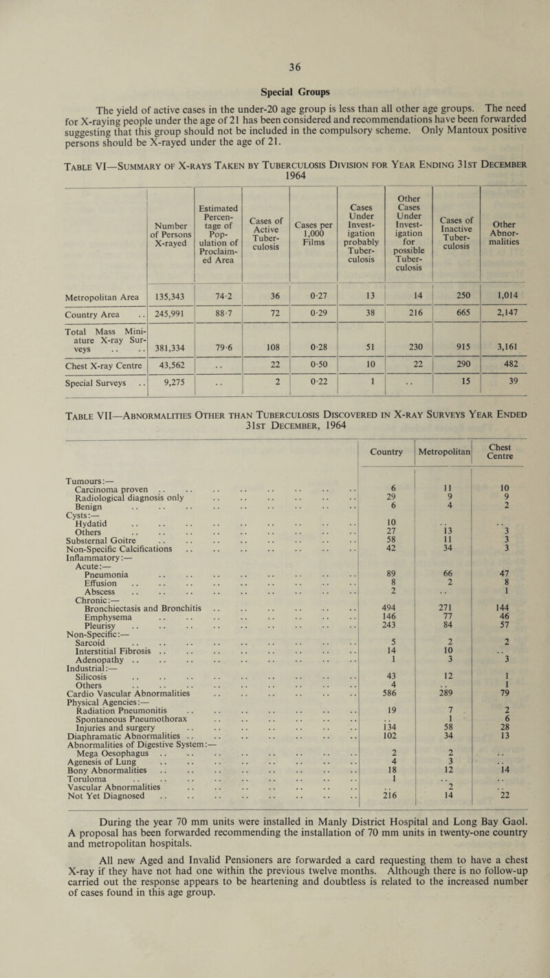 Special Groups The yield of active cases in the under-20 age group is less than all other age groups. The need for X-raying people under the age of 21 has been considered and recommendations have been forwarded suggesting that this group should not be included in the compulsory scheme. Only Mantoux positive persons should be X-rayed under the age of 21. Table VI—Summary of X-rays Taken by Tuberculosis Division for Year Ending 31st December 1964 Metropolitan Area Number of Persons X-rayed Estimated Percen¬ tage of Pop¬ ulation of Proclaim¬ ed Area Cases of Active Tuber¬ culosis Cases per 1,000 Films Cases Under Invest¬ igation probably Tuber¬ culosis Other Cases Under Invest¬ igation for possible Tuber¬ culosis Cases of Inactive Tuber¬ culosis Other Abnor¬ malities 135,343 74-2 36 0-27 13 14 250 1,014 Country Area 245,991 88-7 72 0-29 38 216 665 2,147 Total Mass Mini¬ ature X-ray Sur¬ veys 381,334 79-6 108 0-28 51 230 915 3,161 Chest X-ray Centre 43,562 22 0-50 10 22 290 482 Special Surveys 9,275 2 0-22 1 15 39 Table VII—Abnormalities Other than Tuberculosis Discovered in X-ray Surveys Year Ended 31st December, 1964 Tumours:— Carcinoma proven Radiological diagnosis only Benign Cysts:— Hydatid Others Substernal Goitre Non-Specific Calcifications Inflammatory:— Acute:— Pneumonia Effusion Abscess Chronic:— Bronchiectasis and Bronchitis Emphysema Pleurisy Non-Specific:— Sarcoid Interstitial Fibrosis .. Adenopathy Industrial:— Silicosis Others Cardio Vascular Abnormalities Physical Agencies:— Radiation Pneumonitis Spontaneous Pneumothorax Injuries and surgery Diaphramatic Abnormalities .. Abnormalities of Digestive System:— Mega Oesophagus Agenesis of Lung Bony Abnormalities Toruloma Vascular Abnormalities Not Yet Diagnosed Country Metropolitan Chest Centre 6 11 10 29 9 9 6 4 2 10 27 i3 3 58 11 3 42 34 3 89 66 47 8 2 8 2 1 494 271 144 146 77 46 243 84 57 5 2 2 14 10 # . 1 3 3 43 12 1 4 . # 1 586 289 79 19 7 2 1 6 i 34 58 28 102 34 13 2 2 4 3 , . 18 12 14 1 . # 2 216 14 22 During the year 70 mm units were installed in Manly District Hospital and Long Bay Gaol. A proposal has been forwarded recommending the installation of 70 mm units in twenty-one country and metropolitan hospitals. All new Aged and Invalid Pensioners are forwarded a card requesting them to have a chest X-ray if they have not had one within the previous twelve months. Although there is no follow-up carried out the response appears to be heartening and doubtless is related to the increased number of cases found in this age group.