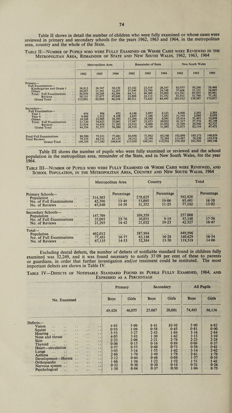 Table II shows in detail the number of children who were fully examined or whose cases were reviewed in primary and secondary schools for the years 1962, 1963 and 1964, in the metropolitan area, country and the whole of the State. Table II—Number of Pupils who were Fully Examined or Whose Cases were Reviewed in the Metropolitan Area, Remainder of State and New South Wales, 1962, 1963, 1964 Metropolitan Area Remainder of State New South Wales 1962 1963 1964 | 1962 1963 1964 1962 1963 1964 Primary— Full Examination— Kindergarten and Grade 1 Others .. .. Total: Full Examinations Reviews .. Grand Total .. 36,813 20,057 56,870 58,131 115,001 26,747 11,541 38,288 27,677 65,965 30,139 12,247 42,386 45,840 88,226 27,162 37,549 64,711 23,800 88,511 23,519 25,790 49,309 24,113 73,422 28,347 24,748 53,095 31,352 84,447 63,975 57,606 121,581 81,931 203,512 50,266 37,331 87,597 51,790 139,387 58,486 36,995 95,481 77,192 172,673 Secondary— Full Examination— Year 1 Year 4 Others Total: Full Examinations Reviews .. Grand Total .. 654 8,468 14,208 23,330 21,024 44,354 506 1,512 32,905 34,923 16,454 51,377 472 8 228 26,395 35,095 21 295 56,390 4,146 2,635 11,206 17,987 10,532 28,519 2,697 1,368 18,588 22,653 8,086 30,739 2,121 1,431 6,501 10,053 21,032 31,085 4,800 11,103 25,414 41,317 31,556 72,873 3,203 2,880 51,493 57,576 24,540 82,116 2,593 9,659 32,896 45,148 42,327 87,475 Total Full Examinations Total Reviews Grand Total .. 80,200 79,155 159,355 73,211 44,131 117,342 77,481 67,135 144,616 82,698 34,332 117,030 71,962 32,199 104,161 63,148 52,384 115,532 162,898 113,487 276,385 145,173 76,330 221,503 140,629 119,519 260,148 Table III shows the number of pupils who were fully examined or reviewed and the school population in the metropolitan area, remainder of the State, and in New South Wales, for the year 1964. Table III—Number of Pupils who were Fully Examined or Whose Cases were Reviewed, and School Population, in the Metropolitan Area, Country and New South Wales, 1964 Metropolitan Area Country Total Primary Schools— Population No. of Full Examinations No. of Reviews 314,303 42,386 45,840 Percentage 13- 49 14- 58 278,625 53,095 31,352 Percentage 19-06 11-25 592,928 95,481 77,192 Percentage *1*6* io 13-02 Secondary Schools— Population No. of Full Examinations No. of Reviews 147,709 35,095 21,295 23-76 14-42 109,359 10,053 21,032 9 T9 19-23 257 068 45,148 42,327 *1*7*56 16-47 Total— Population No. of Full Examinations No. of Reviews 462,012 77,481 67,135 16-77 14-53 387,984 63,148 52,384 16-28 13-50 849,996 140,629 119,519 16-54 14-06 Excluding dental defects, the number of defects of notifiable standard found in children fully examined was 52,249, and it was found necessary to notify 37-09 per cent of these to parents or guardians, in order that further investigation and/or treatment could be instituted. The most important defects are shown in Table IV. Table IV—Defects of Notifiable Standard Found in Pupils Fully Examined, 1964, and Expressed as a Percentage Primary Secondary All Pupils No. Examined Boys Girls Boys Girls Boys Girls 49,426 46,055 25,067 20,081 74,493 66,136 Defects— Vision 4-63 5-09 8-41 10-10 5-90 6-62 Squint 0-93 1-09 0-58 0-45 0-81 0-90 Hearing .. 3-53 3-27 2-43 1-84 3-16 2-84 Nose and throat 4-05 3-83 1 -30 1-42 3-13 3-10 Skin 2-23 2-06 2-21 2-78 2-23 2-28 Thyroid 0.06 015 0-16 0-89 0-09 0-37 Heart—circulation 0-57 0-55 0-60 0-73 0-58 0-61 Lungs 3-95 3-14 1-55 1-42 3-14 2-62 Asthma 2-68 1-79 2-49 1-78 2-61 1-79 Development—Hernia .. Orthopaedic 2-12 0-44 0-48 0-08 1-57 0-33 1-66 1 -36 1 -22 1-52 1-51 1 -41 Nervous system .. 0-32 0-30 0-30 0-18 0-31 0-26 Psychological 1-38 0-86 0-37 0-50 1-04 0-75