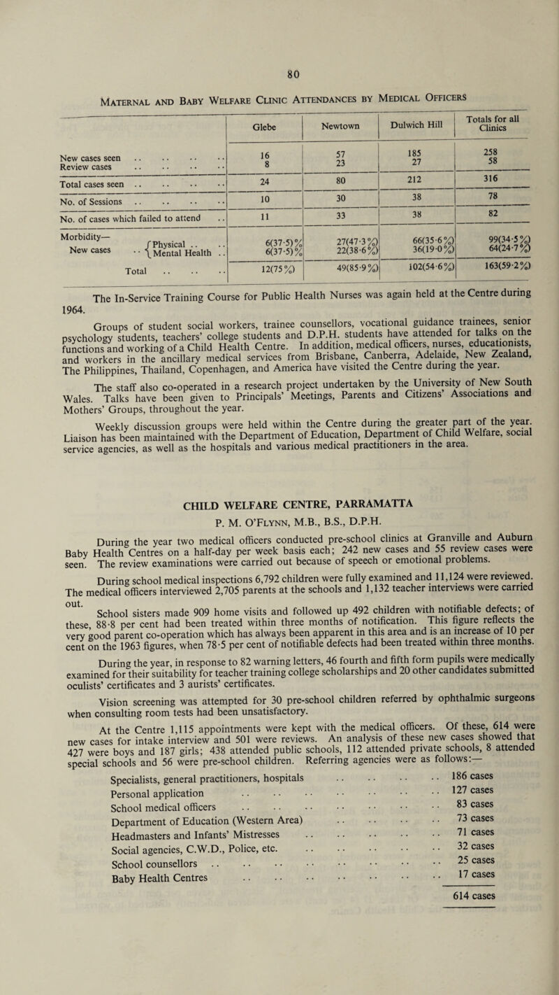 Maternal and Baby Welfare Clinic Attendances by Medical Officers New cases seen Review cases Glebe Newtown Dulwich Hill Totals for all Clinics 16 8 57 23 185 27 258 58 Total cases seen .. 24 80 212 316 No. of Sessions. 10 30 38 78 No. of cases which failed to attend 11 33 38 82 Morbidity— xt „ /Physical .. New cases .. ^ Mental Health .. Total 6(37-5 )% 6(37-5)% 27(47-3%) 22(38-6%) 66(35-6%) 36(19-0%) 99(34-5%) 64(24-7%) 12(75%) 49(85-9%) 102(54-6%) 163(59-2%) The In-Service Training Course for Public Health Nurses was again held at the Centre during 1964. Groups of student social workers, trainee counsellors, vocational guidance trainees, senior psychology students, teachers’ college students and D.P.H. students have attended for talks on the functions and working of a Child Health Centre. In addition, medical officers^ nurses, educationists, and workers in the ancillary medical services from Brisbane, Canberra, Adelaide, New Zealand, The Philippines, Thailand, Copenhagen, and America have visited the Centre during the year. The staff also co-operated in a research project undertaken by the University of New South Wales. Talks have been given to Principals’ Meetings, Parents and Citizens Associations and Mothers’ Groups, throughout the year. Weekly discussion groups were held within the Centre during the greater part of the year. Liaison has been maintained with the Department of Education, Department of Child Welfare, social service agencies, as well as the hospitals and various medical practitioners in the area. CHILD WELFARE CENTRE, PARRAMATTA P. M. O’Flynn, M.B., B.S., D.P.H. During the year two medical officers conducted pre-school clinics at Granville and Auburn Baby Health Centres on a half-day per week basis each; 242 new cases and 55 review cases were seen. The review examinations were carried out because of speech or emotional problems. During school medical inspections 6,792 children were fully examined and 11,124 were reviewed The medical officers interviewed 2,705 parents at the schools and 1,132 teacher interviews were carried School sisters made 909 home visits and followed up 492 children with notifiable defects; of these 88-8 per cent had been treated within three months of notification. This figure reflects the very good parent co-operation which has always been apparent in this area and is an increase of 10 per cent on the 1963 figures, when 78*5 per cent of notifiable defects had been treated within three months. During the year, in response to 82 warning letters, 46 fourth and fifth form pupils were medically examined for their suitability for teacher training college scholarships and 20 other candidates submitted oculists’ certificates and 3 aurists’ certificates. Vision screening was attempted for 30 pre-school children referred by ophthalmic surgeons when consulting room tests had been unsatisfactory. At the Centre 1,115 appointments were kept with the medical officers. Of these, 614 were new cases for intake interview and 501 were reviews. An analysis of these new cases showed that 427 were boys and 187 girls; 438 attended public schools, 112 attended private schools, 8 attended special schools and 56 were pre-school children. Referring agencies were as follows:— Specialists, general practitioners, hospitals . .. 186 cases Personal application .. 127 cases School medical officers . 83 cases Department of Education (Western Area) 73 cases Headmasters and Infants’ Mistresses 71 cases Social agencies, C.W.D., Police, etc. 32 cases School counsellors 25 cases Baby Health Centres . 17 cases 614 cases