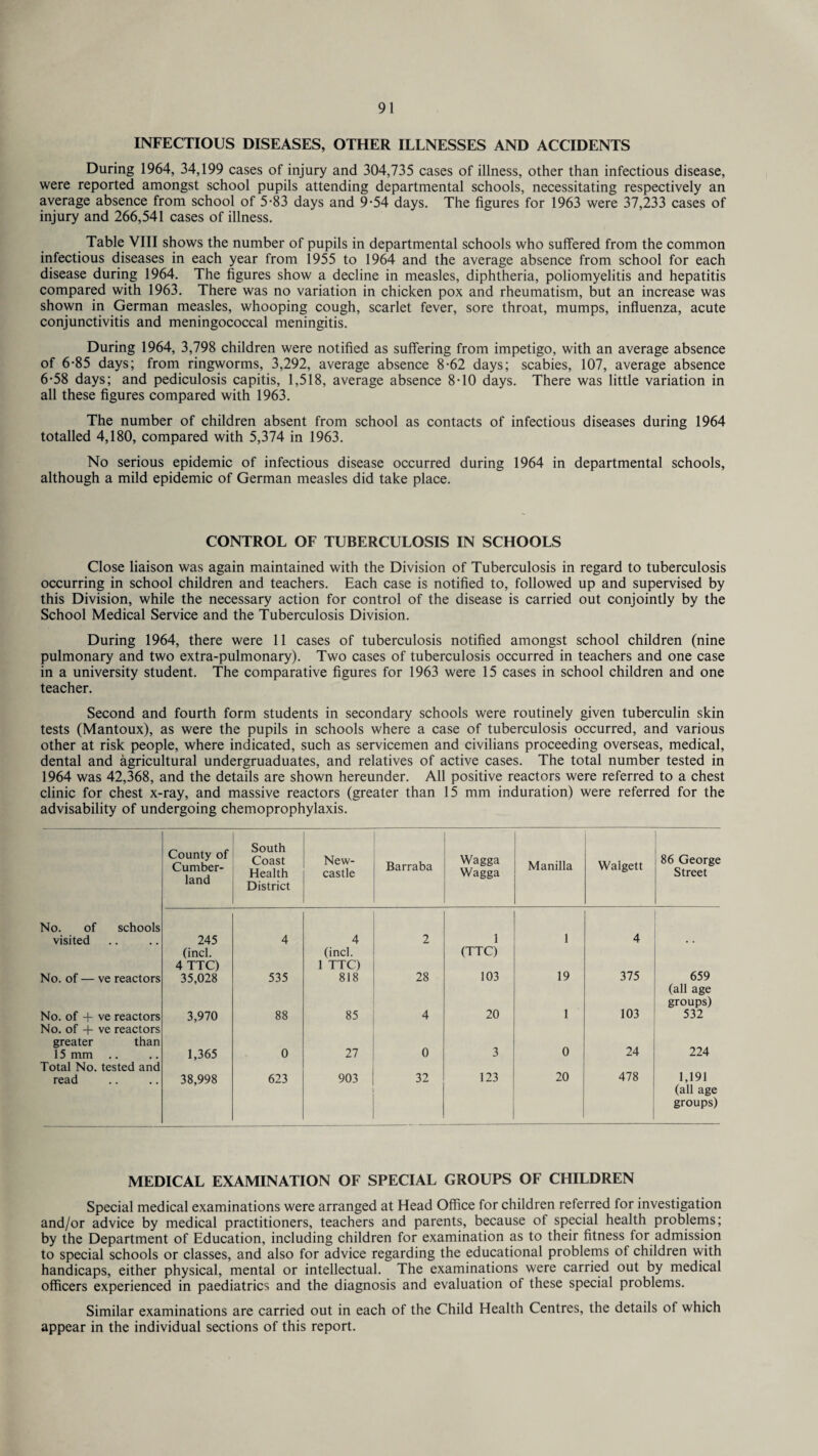 INFECTIOUS DISEASES, OTHER ILLNESSES AND ACCIDENTS During 1964, 34,199 cases of injury and 304,735 cases of illness, other than infectious disease, were reported amongst school pupils attending departmental schools, necessitating respectively an average absence from school of 5-83 days and 9-54 days. The figures for 1963 were 37,233 cases of injury and 266,541 cases of illness. Table VIII shows the number of pupils in departmental schools who suffered from the common infectious diseases in each year from 1955 to 1964 and the average absence from school for each disease during 1964. The figures show a decline in measles, diphtheria, poliomyelitis and hepatitis compared with 1963. There was no variation in chicken pox and rheumatism, but an increase was shown in German measles, whooping cough, scarlet fever, sore throat, mumps, influenza, acute conjunctivitis and meningococcal meningitis. During 1964, 3,798 children were notified as suffering from impetigo, with an average absence of 6-85 days; from ringworms, 3,292, average absence 8-62 days; scabies, 107, average absence 6-58 days; and pediculosis capitis, 1,518, average absence 8-10 days. There was little variation in all these figures compared with 1963. The number of children absent from school as contacts of infectious diseases during 1964 totalled 4,180, compared with 5,374 in 1963. No serious epidemic of infectious disease occurred during 1964 in departmental schools, although a mild epidemic of German measles did take place. CONTROL OF TUBERCULOSIS IN SCHOOLS Close liaison was again maintained with the Division of Tuberculosis in regard to tuberculosis occurring in school children and teachers. Each case is notified to, followed up and supervised by this Division, while the necessary action for control of the disease is carried out conjointly by the School Medical Service and the Tuberculosis Division. During 1964, there were 11 cases of tuberculosis notified amongst school children (nine pulmonary and two extra-pulmonary). Two cases of tuberculosis occurred in teachers and one case in a university student. The comparative figures for 1963 were 15 cases in school children and one teacher. Second and fourth form students in secondary schools were routinely given tuberculin skin tests (Mantoux), as were the pupils in schools where a case of tuberculosis occurred, and various other at risk people, where indicated, such as servicemen and civilians proceeding overseas, medical, dental and agricultural undergruaduates, and relatives of active cases. The total number tested in 1964 was 42,368, and the details are shown hereunder. All positive reactors were referred to a chest clinic for chest x-ray, and massive reactors (greater than 15 mm induration) were referred for the advisability of undergoing chemoprophylaxis. County of Cumber¬ land South Coast Health District New¬ castle Barraba Wagga Wagga Manilla Walgett 86 George Street No. of schools visited 245 4 4 2 1 1 4 No. of — ve reactors (inch 4 TTC) 35,028 535 (inch 1 TTC) 818 28 (TTC) 103 19 375 659 No. of + ve reactors 3,970 88 85 4 20 1 103 (all age groups) 532 No. of -f ve reactors greater than 0 24 224 15 mm 1,365 0 27 0 3 Total No. tested and read 38,998 623 903 32 123 20 478 1,191 (all age groups) MEDICAL EXAMINATION OF SPECIAL GROUPS OF CHILDREN Special medical examinations were arranged at Head Office for children referred for investigation and/or advice by medical practitioners, teachers and parents, because of special health problems; by the Department of Education, including children for examination as to their fitness for admission to special schools or classes, and also for advice regarding the educational problems of children with handicaps, either physical, mental or intellectual. The examinations were carried out by medical officers experienced in paediatrics and the diagnosis and evaluation of these special problems. Similar examinations are carried out in each of the Child Health Centres, the details of which appear in the individual sections of this report.