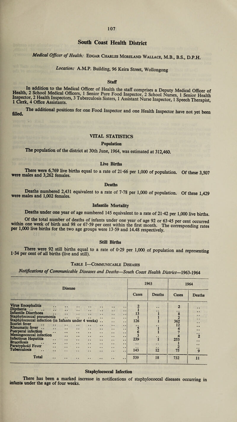 South Coast Health District Medical Officer of Health: Edgar Charles Moreland Wallace, M.B., B.S., D.P.H. Location: A.M.P. Building, 96 Keira Street, Wollongong Staff Health1 ? a^!!^^the,^eiiCal ^fficer.of Health the staff comprises a Deputy Medical Officer of ? u Sen,10r *2™ Food Rector, 2 School Nurses, 1 Senior Health 1 Clerk 4 Office AssistarHs018’ 3 Tuberculosis Slsters>1 Assistant Nurse Inspector, 1 Speech Therapist, filled ThC additi0nal P°sitions for one Food Inspector and one Health Inspector have not yet been VITAL STATISTICS Population The population of the district at 30th June, 1964, was estimated at 312,460. Live Births There were 6,769 live births equal to a rate of 21 -66 per 1,000 of population. Of these 3,507 were males and 3,262 females. * Deaths Deaths numbered 2,431 equivalent to a rate of 7-78 per 1,000 of population. Of these 1 429 were males and 1,002 females. Infantile Mortality Deaths under one year of age numbered 145 equivalent to a rate of 21-42 per 1,000 live births. Of the total number of deaths of infants under one year of age 92 or 63-45 per cent occurred Wlthain^.we,e^ of blrth and 98 or 67'59 Per cent within the first month. The corresponding rates per 1,000 live births for the two age groups were 13-59 and 14.48 respectively Still Births There were 92 still births equal to a rate of 0-29 per 1,000 of population and representing 1 -34 per cent of all births (live and still). 6 Table I—Communicable Diseases Notifications of Communicable Diseases and Deaths—South Coast Health District—1963-1964 Disease 1963 1964 Cases Deaths Cases Deaths Virus Encephalitis 2 2 Diptheria. 1 Infantile Diarrhoea 13 i 8 Staphylococcal pneumonia .... 1 1 2 Staphylococcal infection (in Infants under 4 weeks) . 126 1 362 Scarlet fever . 12 Rheumatic fever. 5 i 4 Puerperal infection 6 l 7 Meningococcal infection 3 4 2 Infectious Hepatitis 239 i 253 Brucellosis . 1 Paratyphoid Fever 2 Tuberculosis . 143 ii 75 9 Total 539 18 732 11 Staphylococcal Infection There has been a marked increase in notifications of staphylococcal diseases occurring in infants under the age of four weeks.