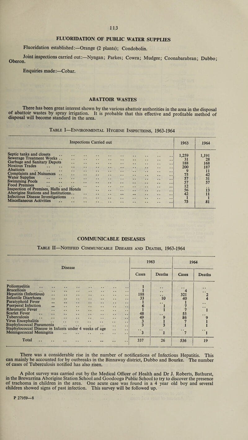 FLUORIDATION OF PUBLIC WATER SUPPLIES Fluoridation establishedOrange (2 plants); Condobolin. Joint inspections carried out:—Nyngan; Parkes; Cowra; Mudgee; Coonabarabran; Dubbo; Oberon. * Enquiries made:—Cobar. ABATTOIR WASTES There has been great interest shown by the various abattoir authorities in the area in the disposal of abattoir wastes by spray irrigation. It is probable that this effective and profitable method of disposal will become standard in the area. Table I—Environmental Hygiene Inspections, 1963-1964 Inspections Carried out 1963 1964 Septic tanks and closets . Sewerage Treatment Works Garbage and Sanitary Depots Noxious Trades . Abattoirs . Complaints and Nuisances. Water Supplies Swimming Pools Food Premises Inspection of Premises, Halls and Hotels Aborigine Stations and Institutions Infectious Disease Investigations Miscellaneous Activities 1,259 31 188 200 9 75 57 57 12 56 42 1 75 1,191 28 168 187 11 42 31 57 i3 11 1 81 COMMUNICABLE DISEASES Table II—Notified Communicable Diseases and Deaths, 1963-1964 Disease 1963 1964 Cases Deaths Cases Deaths Poliomyelitis 1 Brucellosis 1 4 Hepatitis (Infectious) 188 321 2 Infantile Diarrhoea 33 io 40 4 Paratyphoid Fever 1 1 Puerperal Infection 6 1 7 Rheumatic Fever 1 1 7 1 Scarlet Fever 48 55 Tuberculosis 49 9 86 9 Virus Encephalitis 3 1 7 1 Staphylococcal Pneumonia 3 3 1 1 Staphylococcal Disease in Infants under 4 weeks of age Meningococcal Meningitis 3 1 7 1 Total .. .. .. .. .. ... .. 337 26 536 19 There was a considerable rise in the number of notifications of Infectious Hepatitis. This can mainly be accounted for by outbreaks in the Binnaway district, Dubbo and Bourke. The number of cases of Tuberculosis notified has also risen. A pilot survey was carried out by the Medical Officer of Health and Dr J. Roberts, Bathurst, in the Brewarrina Aborigine Station School and Goodooga Public School to try to discover the presence of trachoma in children in the area. One acute case was found in a 4 year old boy and several children showed signs of past infection. This survey will be followed up. P 27959—8