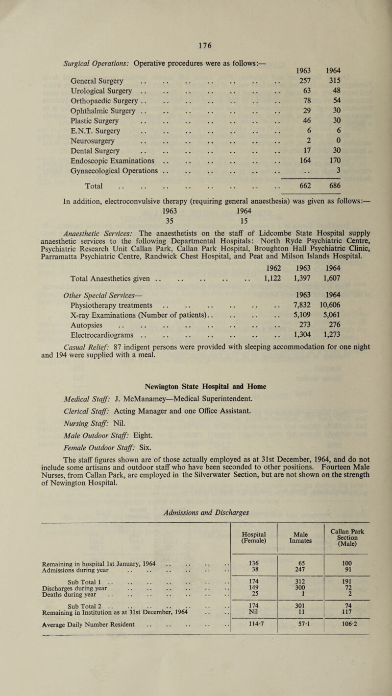 Surgical Operations: Operative procedures were as follows General Surgery 1963 . 257 1964 315 Urological Surgery .. . 63 48 Orthopaedic Surgery .. . 78 54 Ophthalmic Surgery .. . 29 30 Plastic Surgery . 46 30 E.N.T. Surgery . 6 6 Neurosurgery . 2 0 Dental Surgery . 17 30 Endoscopic Examinations .. . 164 170 Gynaecological Operations .. .. 3 Total . 662 686 In addition, electroconvulsive therapy (requiring general anaesthesia) was given as fc 1963 35 1964 15 Anaesthetic Services: The anaesthetists on the staff of Lidcombe State Hospital supply anaesthetic services to the following Departmental Hospitals: North Ryde Psychiatric Centre, Psychiatric Research Unit Callan Park, Callan Park Hospital, Broughton Hall Psychiatric Clinic, Parramatta Psychiatric Centre, Randwick Chest Hospital, and Peat and Milson Islands Hospital. 1962 1963 1964 Total Anaesthetics given. 1,122 1,397 1,607 Other Special Services— 1963 1964 Physiotherapy treatments. . . 7,832 10,606 X-ray Examinations (Number of patients) • • 5,109 5,061 Autopsies • • • • 273 276 Electrocardiograms .. • • • • 1,304 1,273 Casual Relief: 87 indigent persons were provided with sleeping accommodation for one night and 194 were supplied with a meal. Newington State Hospital and Home Medical Staff: J. McManamey—Medical Superintendent. Clerical Staff: Acting Manager and one Office Assistant. Nursing Staff: Nil. Male Outdoor Staff: Eight. Female Outdoor Staff: Six. The staff figures shown are of those actually employed as at 31st December, 1964, and do not include some artisans and outdoor staff who have been seconded to other positions. Fourteen Male Nurses, from Callan Park, are employed in the Silverwater Section, but are not shown on the strength of Newington Hospital. Admissions and Discharges Hospital (Female) Male Inmates Callan Park Section (Male) Remaining in hospital 1st January, 1964 . 136 65 100 Admissions during year 38 247 91 Sub Total 1. 174 312 191 Discharges during year 149 300 72 Deaths during year 25 1 2 Sub Total 2 .. 174 301 74 Remaining in Institution as at 31st December, 1964 Nil 11 117