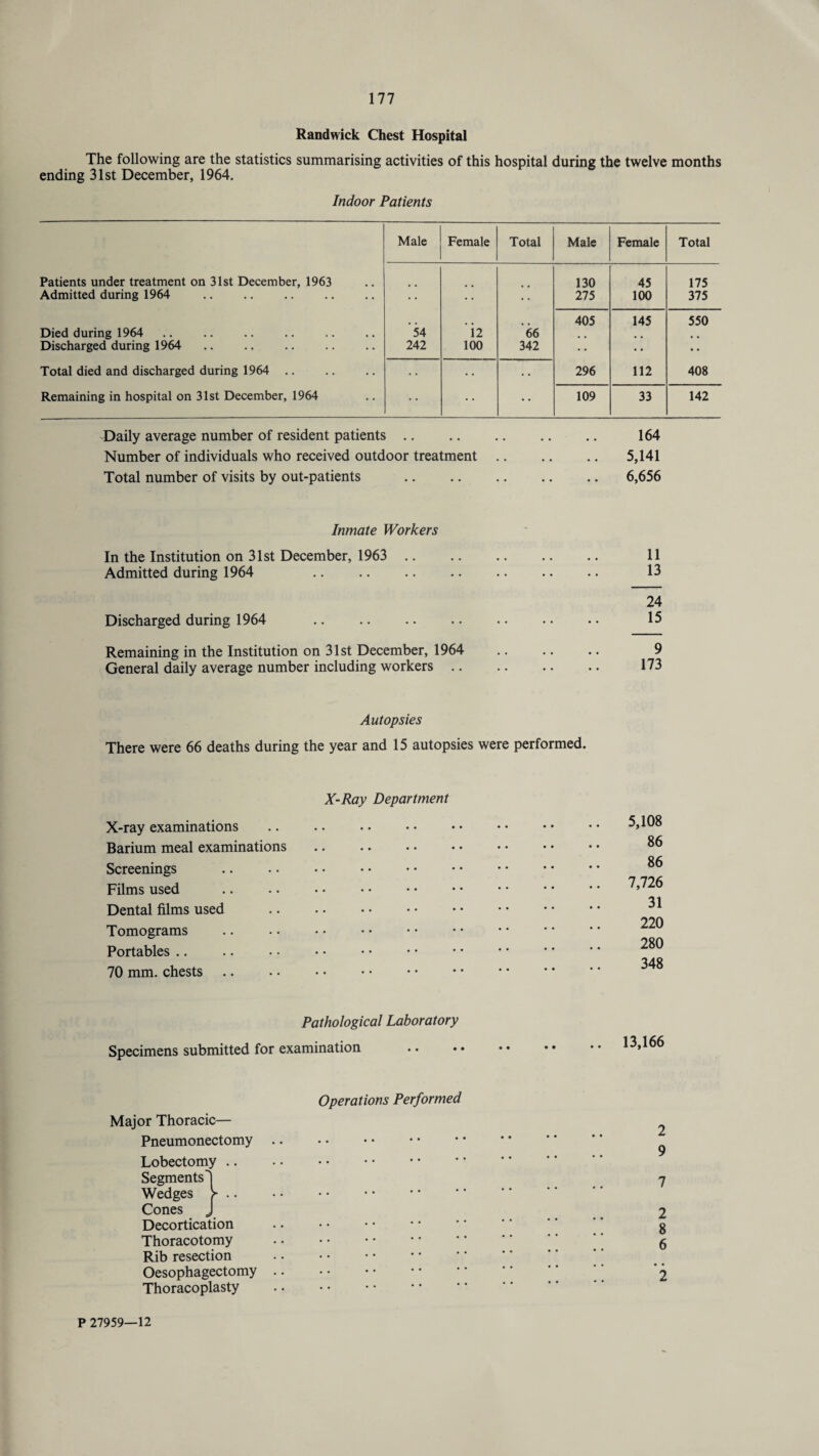 Randwick Chest Hospital The following are the statistics summarising activities of this hospital during the twelve months ending 31st December, 1964. Indoor Patients Male Female Total Male Female Total Patients under treatment on 31st December, 1963 130 45 175 Admitted during 1964 275 100 375 405 145 550 Died during 1964 54 \2 66 Discharged during 1964 242 100 342 •• • • *• Total died and discharged during 1964 . 296 112 408 Remaining in hospital on 31st December, 1964 • • 109 33 142 Daily average number of resident patients. 164 Number of individuals who received outdoor treatment. 5,141 Total number of visits by out-patients . 6,656 Inmate Workers In the Institution on 31st December, 1963 . 11 Admitted during 1964 . 13 24 Discharged during 1964 . 15 Remaining in the Institution on 31st December, 1964 . 9 General daily average number including workers. 173 Autopsies There were 66 deaths during the year and 15 autopsies were performed. X-Ray Department X-ray examinations . Barium meal examinations . Screenings . Films used . Dental films used . Tomograms . Portables 70 mm. chests 5,108 86 86 7,726 31 220 280 348 Pathological Laboratory Specimens submitted for examination 13,166 Operations Performed Major Thoracic— Pneumonectomy Lobectomy. Segments'! Wedges .. Cones J Decortication Thoracotomy . Rib resection Oesophagectomy. Thoracoplasty . 2 9 7 2 8 6 • • 2 P 27959—12