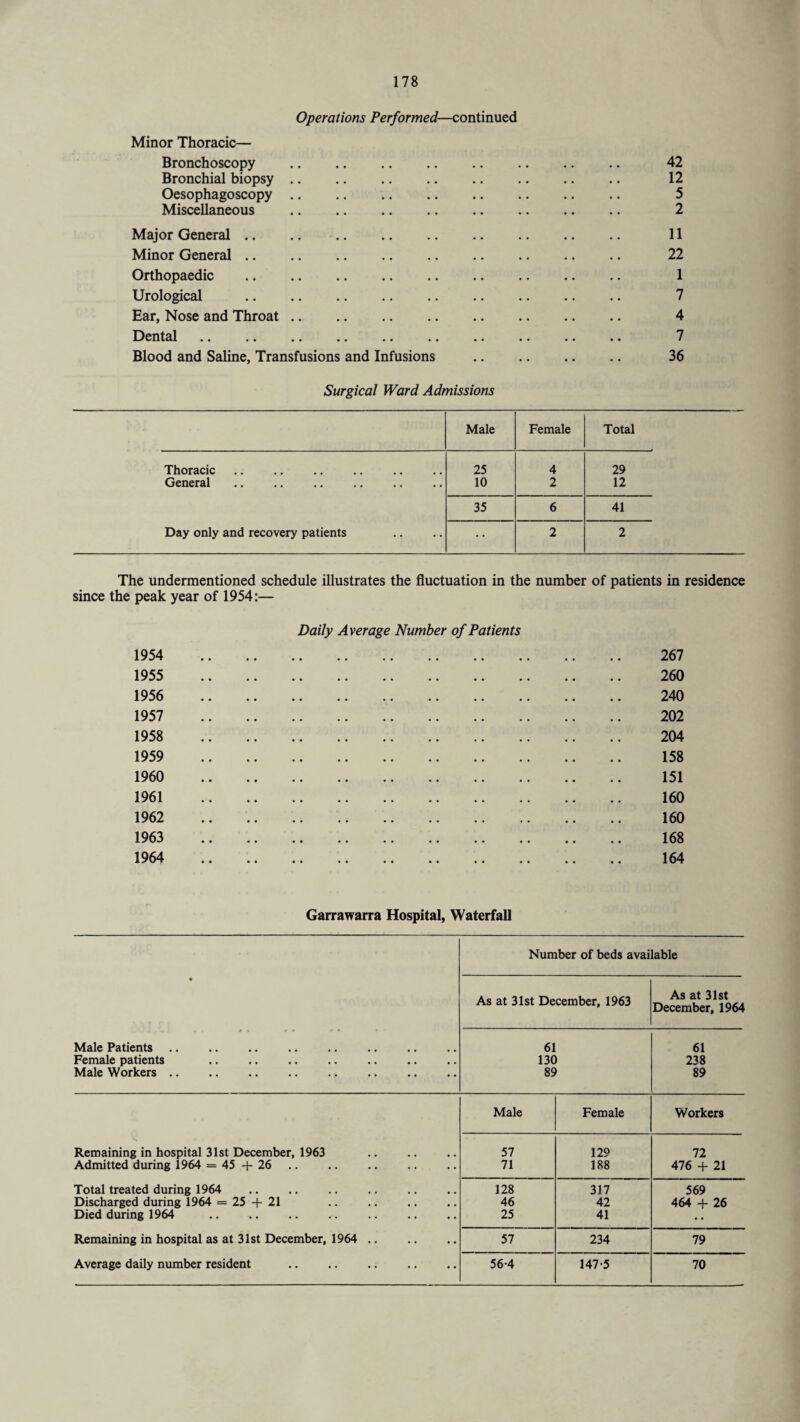 Operations Performed—continued Minor Thoracic— Bronchoscopy . .. .. .. .. .. 42 Bronchial biopsy. 12 Oesophagoscopy .. . .. 5 Miscellaneous . 2 Major General .. .. .. .. .. .. .. .. .. 11 Minor General. 22 Orthopaedic . 1 Urological .. .. .. .. .. .. .. .. .. 7 Ear, Nose and Throat. 4 Dental. 7 Blood and Saline, Transfusions and Infusions . .. 36 Surgical Ward Admissions Male Female Total Thoracic 25 4 29 General. 10 2 12 35 6 41 Day only and recovery patients • • 2 2 The undermentioned schedule illustrates the fluctuation in the number of patients in residence since the peak year of 1954:— Daily Average Number of Patients 1954 . 1955 . 1956 . 1957 . 1958 . 1959 . 1960 . 1961 . 1962 . 1963 . 1964 . 267 260 240 202 204 158 151 160 160 168 164 Garrawarra Hospital, Waterfall Number of beds available • As at 31st December, 1963 As at 31st December, 1964 „ _ J • i • « < • • « • Male Patients Female patients Male Workers. 61 130 89 61 238 89 Male Female Workers Remaining in hospital 31st December, 1963 57 129 72 Admitted during i964 = 45 + 26 71 188 476 + 21 Total treated during 1964 128 317 569 Discharged during 1964 = 25 + 21 46 42 464 + 26 Died during 1964 25 41 •• Remaining in hospital as at 31st December, 1964 . 57 234 79