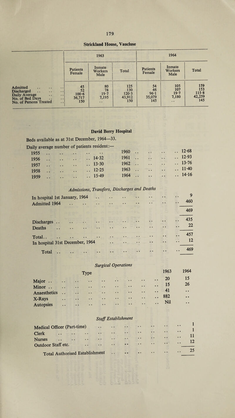 Strickland House, Vaucluse 1963 1964 Patients Female Inmate Workers Male Total Patients Female Inmate Workers Male Total Admitted Discharged Daily Average No. of Bed Days No. of Persons Treated 45 52 100-6 36,717 150 80 78 19-7 7,195 125 130 120-3 43,912 150 54 46 96-1 35,079 145 105 107 19-7 7,180 159 153 115-8 42,259 145 David Berry Hospital Beds available as at 31st December, 1964—33. Daily average number of patients resident:— 1955 . 1956 . 14-32 1957 .I3*30 1958 . 12-25 1959 .15-49 1960 1961 1962 1963 1964 Admissions, Transfers, Discharges and Deaths In hospital 1st January, 1964 . Admitted 1964 Discharges. Deaths . Total. In hospital 31st December, 1964 Total .. Surgical Operations Type Major. Minor. Anaesthetics. X-Rays . Autopsies Staff Establishment Medical Officer (Part-time) . Clerk . Nurses . Outdoor Staff etc. . Total Authorised Establishment 1963 20 15 41 882 Nil . 12-68 . 12-93 . 13-76 . 11-40 . 14-16 9 460 469 435 22 457 12 469 1964 15 26 1 1 11 12 25