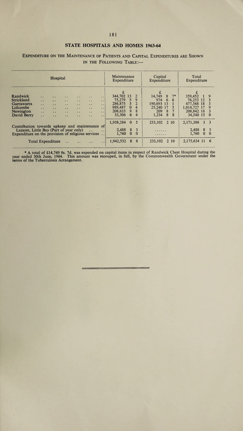 STATE HOSPITALS AND HOMES 1963-64 Expenditure on the Maintenance of Patients and Capital Expenditures are Shown in the Following Table:— Hospital Maintenance Expenditure Capital Expenditure Total Expenditure Randwick £ 344,702 13 2 £ 14,749 8 1* £ 359,452 1 9 Strickland 75,279 5 9 974 6 6 76,253 12 3 Garrawarra 286,875 5 2 190,693 13 1 477,568 18 3 Lidcombe 989,487 0 4 25,240 17 5 1,014,727 17 9 Newington 208,633 9 8 209 8 7 208,842 18 3 David Berry 33,306 6 4 1,234 8 8 34,540 15 0 1,938,284 0 5 233,102 2 10 2,171,386 3 3 Contribution towards upkeep and maintenance of Lazaret, Little Bay (Part of year only) 2,488 8 3 2,488 8 3 Expenditure on the provision of religious services .. 1,760 0 0 1,760 0 0 Total Expenditure 1,942,532 8 8 233,102 2 10 2,175,634 11 6 * A total of £14,749 8s. 7d. was expended on capital items in respect of Randwick Chest Hospital during the year ended 30th June, 1964. This amount was recouped, in full, by the Commonwealth Government under the terms of the Tuberculosis Arrangement.
